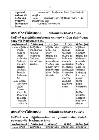12

   กฎเกณฑ์               ของครอบครัว โรงเรียนและสังคม ไม่ละเมิดสิทธิ
   ระเบียบ ข้อ     ของผู้อื่น
   บังคับ ของ      ๓.๑.๒         ตรงต่อเวลาในการปฏิบัติกิจกรรมต่าง ๆ ใน
   ครอบครัว        ชีวิตประจำาวัน และ
   โรงเรียน และ          รับผิดชอบในการทำางาน
   สังคม

เกณฑ์การให้คะแนน                    ระดับมัธยมศึกษาตอนต้น
ตัวชี้วัดที่ ๓.๑ ปฏิบัติตามข้อตกลง กฎเกณฑ์ ระเบียบ ข้อบังคับของ
ครอบครัว โรงเรียนและสังคม
พฤติกรรมบ่งชี้      ไม่ผ่าน (๐)      ผ่าน (๑)         ดี (๒)       ดีเยี่ยม (๓)
๓.๑.๑ ปฏิบัติตน   ไม่ปฏิบัติตน    ปฏิบัติตามข้อ    ปฏิบัติตาม      ปฏิบตตาม
                                                                         ั ิ
    ตามข้อ        ตามข้อตกลง      ตกลง กฎ          ข้อตกลง         ข้อตกลง
    ตกลง กฎ       กฎเกณฑ์         เกณฑ์            กฎเกณฑ์         กฎเกณฑ์
    เกณฑ์         ระเบียบ ข้อ     ระเบียบ ข้อ      ระเบียบ ข้อ     ระเบียบ ข้อ
    ระเบียบข้อ    บังคับของ       บังคับของ        บังคับ ของ      บังคับของ
    บังคับของ     ครอบครัวและ     ครอบครัวและ      ครอบครัว        ครอบครัว
    ครอบครัว      โรงเรียน        โรงเรียน ตรง     และโรงเรียน     โรงเรียน
    โรงเรียน                      ต่อเวลาในการ     ตรงต่อเวลา      และสังคม
    และสังคม                      ปฏิบัติกิจกรรม   ในการปฏิบัติ    ไม่ละเมิด
    ไม่ละเมิด                     ต่าง ๆ ในชีวติ   กิจกรรมต่าง     สิทธิของผู้
    สิทธิของผู้                   ประจำาวัน        ๆ ในชีวต
                                                          ิ        อื่น ตรง
    อื่น                                           ประจำาวัน       ต่อเวลา
๓.๑.๒ ตรงต่อ                                       และรับผิด       ในการ
    เวลาในการ                                      ชอบในการ        ปฏิบัติ
    ปฏิบัติ                                        ทำางาน          กิจกรรมต่าง
    กิจกรรม                                                        ๆ
    ต่าง ๆ ใน                                                      ในชีวิต
    ชีวิตประจำา                                                    ประจำาวัน
    วัน และรับ                                                     และรับผิด
    ผิดชอบใน                                                       ชอบในการ
    การทำางาน                                                      ทำางาน


เกณฑ์การให้คะแนน                    ระดับมัธยมศึกษาตอนปลาย
ตัวชี้วัดที่ ๓.๑ ปฏิบัติตามข้อตกลง กฎเกณฑ์ ระเบียบข้อบังคับ
ของครอบครัว โรงเรียนและสังคม
พฤติกรรมบ่งชี้  ไม่ผ่าน (๐)        ผ่าน (๑)           ดี (๒)       ดีเยี่ยม (๓)
๓.๑.๑ ปฏิบัติ  ไม่ปฏิบัติตน       ปฏิบัติตามข้อ    ปฏิบัติตามข้อ   ปฏิบัติตาม
 