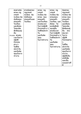 13

    ตนตามข้อ      ตามข้อตกลง    ตกลง กฎ         ตกลง กฎ         ข้อตกลง
    ตกลง กฎ       กฎเกณฑ์       เกณฑ์           เกณฑ์           กฎเกณฑ์
    เกณฑ์         ระเบียบ ข้อ   ระเบียบ ข้อ     ระเบียบ ข้อ     ระเบียบ ข้อ
    ระเบียบ ข้อ   บังคับของ     ตกลง ของ        ตกลงของ         ตกลง ของ
    บังคับของ     ครอบครัวและ   ครอบครัว        ครอบครัว        ครอบครัว
    ครอบครัว      โรงเรียน      และโรงเรียน     โรงเรียน และ    โรงเรียน
    โรงเรียน                    ตรงต่อเวลา      สังคม ไม่       และสังคม
    และสังคม                    ในการปฏิบัติ    ละเมิดสิทธิ     ไม่ละเมิด
    ไม่ละเมิด                   กิจกรรมต่าง ๆ   ของผู้อื่น      สิทธิของผู้
    สิทธิของผู้                 ในชีวิตประจำา   ตรงต่อเวลา      อื่น ตรง
    อื่น                        วัน             ในการปฏิบัติ    ต่อเวลา
๓.๑.๒ ตรงต่อ                    และรับผิด       กิจกรรมต่าง ๆ   ในการ
    เวลาในการ                   ชอบ             ในชีวิตประจำา   ปฏิบัติ
    ปฏิบัติ                     ในการทำางาน     วัน             กิจกรรมต่าง
    กิจกรรม                                     และรับผิด       ๆ
    ต่าง ๆ                                      ชอบ             ในชีวิต
    ในชีวิต                                     ในการทำางาน     ประจำาวัน
    ประจำาวัน                                                   และรับผิด
    และรับผิด                                                   ชอบในการ
    ชอบในการ                                                    ทำางาน
    ทำางาน                                                      ปฏิบัติเป็น
                                                                ปกติวิสัย
                                                                และเป็น
                                                                แบบอย่างที่
                                                                ดี
 