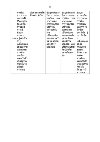 22

    การเรียน      เรียนและการใช้   ข้อมูลข่าวสาร   ข้อมูลข่าวสาร     ข้อมูล
    การทำางาน ชีวิตประจำาวัน       ในการวางแผน     ในการวางแผน       ข่าวสารใน
    และการใช้                      การเรียน การ    การเรียน การ      การวางแผน
    ชีวตประจำา
        ิ                          ทำางานและ       ทำางานและ         การเรียน
    วันบนพืน  ้                    การใช้ในชีวิต   การใช้ในชีวิต     การทำางาน
    ฐานของ                         ประจำาวัน       ประจำาวัน         และการใช้
    ความรู้                        และยอมรับ       ยอมรับ การ        ในชีวิต
    ข้อมูล                         การ             เปลียนแปลง
                                                       ่             ประจำาวัน รู้
    ข่าวสาร                        เปลียนแปลง
                                       ่           ของครอบครัว       เท่าทันกับ
๕.๒.๒ รู้เท่าทัน                   ของครอบครัว     ชุมชน สังคม       การ
    การ                            ชุมชน สังคม     และสภาพ           เปลี่ยนแปล
    เปลี่ยนแปล                     และสภาพ         แวดล้อม และ       งของ
    งของสังคม                      แวดล้อม         ปรับตัวอยู่ร่วม   ครอบครัว
    และสภาพ                                        กับผู้อื่นได้     ชุมชน
    แวดล้อม                                        อย่างมีความ       สังคม และ
    ยอมรับ                                         สุข               สภาพ
    และปรับตัว                                                       แวดล้อม
    เพื่ออยู่ร่วม                                                    และปรับตัว
    กับผู้อื่นได้                                                    เพื่อ อยู่ร่วม
    อย่างมี                                                          กับผู้อื่น
    ความสุข                                                          ได้อย่างมี
                                                                     ความสุข
 