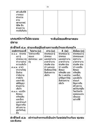 34

     สร้างสิ่งที่ดี
     งามของ
     ส่วนรวม
     ตาม
     สถานการณ์
     ทีเกิด ขึ้น
        ่
     ด้วยความ
     กระตือรือร้น


เกณฑ์การให้คะแนน                              ระดับมัธยมศึกษาตอน
ปลาย
ตัวชี้วัดที่ ๘.๑ ช่วยเหลือผู้อื่นด้วยความเต็มใจและพึงพอใจ
พฤติกรรมบ่งชี้           ไม่ผ่าน (๐)       ผ่าน (๑)              ดี (๒)   ดีเยี่ยม (๓)
๘.๑.๑ ช่วยพ่อ         ไม่ชวยเหลือ
                           ่           ช่วยพ่อแม่ ผู้    ช่วยพ่อแม่ ผู้   ช่วยพ่อแม่ ผู้
    แม่ ผู้           พ่อแม่           ปกครอง            ปกครอง           ปกครองและ
    ปกครอง ครู        ผู้ปกครอง และ    และครูทำางาน      และครูทำางาน     ครูทำางาน
    ทำางานด้วย        ครู              อาสาทำางาน        อาสาทำางาน       อาสาทำางาน
    ความเต็มใจ                         ช่วยคิด ช่วย      ช่วยคิด ช่วย     ช่วยคิด ช่วย
๘.๑.๒ อาสา                             ทำา และแบ่ง       ทำา แบ่งปัน      ทำา แบ่งปัน
    ทำางานให้ผู้                       ปันสิงของให้ผู้
                                             ่           สิงของ่          สิงของ
                                                                            ่
    อืนด้วย
       ่                               อืนด้วยความ
                                         ่               ทรัพย์สน และิ    ทรัพย์สน   ิ
    กำาลังกาย                          เต็มใจ            อืน ๆ และช่วย
                                                           ่              และอืนๆ่
    กำาลังใจ                                             แก้ปญหาให้ผู้
                                                                  ั       และเต็มใจ
    และกำาลัง                                            อืนด้วยความ
                                                             ่            ช่วยแก้
    สติปญญา
         ั                                               เต็มใจ           ปัญหาหรือ
    ด้วยความ                                                              สร้างความ
    เต็มใจ                                                                สุขให้แก่ผอน ู้ ื่
๘.๑.๓ แบ่งปัน                                                             โดยไม่หวัง
    สิ่งของ                                                               ผลตอบแทน
    ทรัพย์สิน                                                             เป็นแบบ
    และอื่นๆ                                                              อย่างทีดี่
    และช่วยแก้
    ปัญหาหรือ
    สร้างความ
    สุขให้กับผู้
    อื่น

ตัวชี้วัดที่ ๘.๒ เข้าร่วมกิจกรรมที่เป็นประโยชน์ต่อโรงเรียน ชุมชน
และสังคม
 