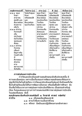 35

พฤติกรรมบ่งชี้       ไม่ผ่าน (๐)       ผ่าน (๑)        ดี (๒)      ดีเยี่ยม (๓)
๘.๒.๑ ดูแล          ไม่สนใจดูแล    ดูแล รักษา     ดูแล รักษา      ดูแล รักษา
    รักษา           รักษา          ทรัพย์สมบัติ   ทรัพย์สมบัติ    ทรัพย์สมบัติ
    สาธารณ          ทรัพย์สมบัติ   สิ่งแวดล้อม    สิ่งแวดล้อม     สิ่งแวดล้อม
    สมบัติ และ      และ            ของห้องเรียน   ของห้องเรียน    ของห้องเรียน
    สิ่งแวดล้อม     สิ่งแวดล้อม    โรงเรียน       โรงเรียน        โรงเรียน
    ด้วยความ        ของโรงเรียน    ชุมชน และ      ชุมชน และ       ชุมชน และ
    เต็มใจ                         เข้าร่วม       เข้าร่วม        เป็นผู้นำา หรือ
๘.๒.๒ เข้าร่วม                     กิจกรรมเพื่อ   กิจกรรมเพื่อ    เข้าร่วม
    กิจกรรมที่                     สังคมและ       สังคมและ        กิจกรรม เพื่อ
    เป็น                           สาธารณประโ     สาธารณประโ      สังคมและ
    ประโยชน์                       ยชน์ของ        ยชน์ของ         สาธารณประโ
    ต่อโรงเรียน                    โรงเรียนด้วย   โรงเรียนและ     ยชน์ของ
    ชุมชนและ                       ความเต็มใจ     ชุมชน หรือ      โรงเรียน
    สังคม                                         ร่วมกิจกรรม     ชุมชน และ
๘.๒.๓ เข้าร่วม                                    เพื่อแก้ปัญหา   ร่วมกิจกรรม
    กิจกรรม                                       หรือร่วมสร้าง   เพื่อแก้ปัญหา
    เพื่อแก้                                      สิ่งที่ดีงาม    หรือร่วมสร้าง
    ปัญหาหรือ                                     ตาม             สิ่งที่ดีงาม
    ร่วมสร้างสิ่ง                                 สถานการณ์ที่    ตาม
    ที่                                           เกิดขึ้น        สถานการณ์ที่
    ดีงามของ                                                      เกิดขึ้น
    ส่วนรวม
    ตาม
    สถานการณ์
    ที่เกิดขึ้น

        การสรุปผลการประเมิน
             การวัดและประเมินผลด้านคุณลักษณะอันพึงประสงค์นั้น มี
ความละเอียดอ่อน เพราะเป็นเรื่องของการพัฒนาคุณลักษณะที่ต้องการ
ปลูกฝังให้เกิดในตัวผู้เรียน การวัดและประเมินผลจึงต้องคำานึงถึงผลที่เกิด
ขึ้นในตัวผู้เรียนเมื่อได้รับการพัฒนาเป็นระยะ หรือเมื่อสิ้นปีการศึกษา ดัง
นั้นเพื่อให้มีแนวทางการสรุปผลการประเมินที่ชัดเจน เป็นธรรมสำาหรับผู้
เรียน จึงขอเสนอแนวทางการกำาหนดเกณฑ์พิจารณาสรุปผลการประเมิน
ในแต่ละขั้นตอน ดังนี้
คุณลักษณะอันพึงประสงค์ข้อที่ ๑ รักชาติ ศาสน์ กษัตริย์
ตัวชี้วัด                 ๑.๑ เป็นพลเมืองดีของชาติ
                   ๑.๒ ธำารงไว้ซึ่งความเป็นชาติไทย
                   ๑.๓ ศรัทธา ยึดมั่นและปฏิบัติตนตามหลักศาสนา
 