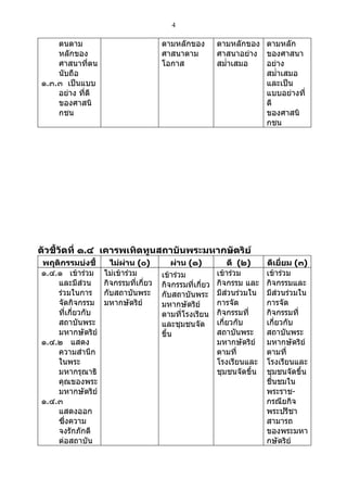 4

    ตนตาม                             ตามหลักของ         ตามหลักของ ตามหลัก
    หลักของ                           ศาสนาตาม           ศาสนาอย่าง ของศาสนา
    ศาสนาที่ตน                        โอกาส              สมำ่าเสมอ  อย่าง
    นับถือ                                                          สมำ่าเสมอ
๑.๓.๓ เป็นแบบ                                                       และเป็น
    อย่าง ที่ดี                                                     แบบอย่างที่
    ของศาสนิ                                                        ดี
    กชน                                                             ของศาสนิ
                                                                    กชน




ตัวชี้วัดที่ ๑.๔ เคารพเทิดทูนสถาบันพระมหากษัตริย์
พฤติกรรมบ่งชี้       ไม่ผ่าน (๐)          ผ่าน (๑)           ดี (๒)     ดีเยี่ยม (๓)
๑.๔.๑ เข้าร่วม     ไม่เข้าร่วม        เข้าร่วม           เข้าร่วม       เข้าร่วม
    และมีส่วน      กิจกรรมที่เกี่ยว   กิจกรรมที่เกี่ยว   กิจกรรม และ    กิจกรรมและ
    ร่วมในการ      กับสถาบันพระ       กับสถาบันพระ       มีส่วนร่วมใน   มีส่วนร่วมใน
    จัดกิจกรรม     มหากษัตริย์        มหากษัตริย์        การจัด         การจัด
    ที่เกี่ยวกับ                      ตามที่โรงเรียน     กิจกรรมที่     กิจกรรมที่
    สถาบันพระ                         และชุมชนจัด        เกี่ยวกับ      เกี่ยวกับ
    มหากษัตริย์                       ขึ้น               สถาบันพระ      สถาบันพระ
๑.๔.๒ แสดง                                               มหากษัตริย์    มหากษัตริย์
    ความสำานึก                                           ตามที่         ตามที่
    ในพระ                                                โรงเรียนและ    โรงเรียนและ
    มหากรุณาธิ                                           ชุมชนจัดขึ้น   ชุมชนจัดขึ้น
    คุณของพระ                                                           ชื่นชมใน
    มหากษัตริย์                                                         พระราช-
๑.๔.๓                                                                   กรณียกิจ
    แสดงออก                                                             พระปรีชา
    ซึ่งความ                                                            สามารถ
    จงรักภักดี                                                          ของพระมหา
    ต่อสถาบัน                                                           กษัตริย์
 