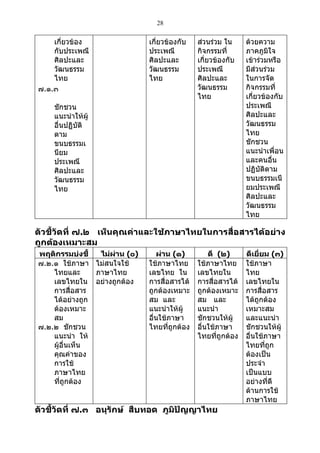28

    เกี่ยวข้อง                 เกี่ยวข้องกับ   ส่วนร่วม ใน     ด้วยความ
    กับประเพณี                 ประเพณี         กิจกรรมที่      ภาคภูมิใจ
    ศิลปะและ                   ศิลปะและ        เกี่ยวข้องกับ   เข้าร่วมหรือ
    วัฒนธรรม                   วัฒนธรรม        ประเพณี         มีส่วนร่วม
    ไทย                        ไทย             ศิลปะและ        ในการจัด
๗.๑.๓                                          วัฒนธรรม        กิจกรรมที่
                                               ไทย             เกี่ยวข้องกับ
    ชักชวน                                                     ประเพณี
    แนะนำาให้ผู้                                               ศิลปะและ
    อื่นปฏิบัติ                                                วัฒนธรรม
    ตาม                                                        ไทย
    ขนบธรรมเ                                                   ชักชวน
    นียม                                                       แนะนำาเพื่อน
    ประเพณี                                                    และคนอื่น
    ศิลปะและ                                                   ปฏิบัติตาม
    วัฒนธรรม                                                   ขนบธรรมเนี
    ไทย                                                        ยมประเพณี
                                                               ศิลปะและ
                                                               วัฒนธรรม
                                                               ไทย

ตัวชี้วัดที่ ๗.๒ เห็นคุณค่าและใช้ภาษาไทยในการสื่อสารได้อย่าง
ถูกต้องเหมาะสม
พฤติกรรมบ่งชี้   ไม่ผ่าน (๐)       ผ่าน (๑)        ดี (๒)      ดีเยี่ยม (๓)
๗.๒.๑ ใช้ภาษา ไม่สนใจใช้       ใช้ภาษาไทย      ใช้ภาษาไทย      ใช้ภาษา
    ไทยและ      ภาษาไทย        เลขไทย ใน       เลขไทยใน        ไทย
    เลขไทยใน อย่างถูกต้อง      การสื่อสารได้   การสื่อสารได้   เลขไทยใน
    การสื่อสาร                 ถูกต้องเหมาะ    ถูกต้องเหมาะ    การสื่อสาร
    ได้อย่างถูก                สม และ          สม และ          ได้ถูกต้อง
    ต้องเหมาะ                  แนะนำาให้ผู้    แนะนำา          เหมาะสม
    สม                         อื่นใช้ภาษา     ชักชวนให้ผู้    และแนะนำา
๗.๒.๒ ชักชวน                   ไทยที่ถูกต้อง   อื่นใช้ภาษา     ชักชวนให้ผู้
    แนะนำา ให้                                 ไทยที่ถูกต้อง   อื่นใช้ภาษา
    ผู้อื่นเห็น                                                ไทยที่ถูก
    คุณค่าของ                                                  ต้องเป็น
    การใช้                                                     ประจำา
    ภาษาไทย                                                    เป็นแบบ
    ที่ถูกต้อง                                                 อย่างที่ดี
                                                               ด้านการใช้
                                                               ภาษาไทย
ตัวชี้วัดที่ ๗.๓ อนุรักษ์ สืบทอด ภูมิปัญญาไทย
 