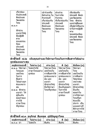 30

    เกี่ยวข้อง                เข้าร่วมหรือ    ส่วนร่วม           เกียวข้องกับ
                                                                    ่
    กับประเพณี                มีส่วนร่วม ใน   ในการจัด           ประเพณี ศิลปะ
    ศิลปะและ                  กิจกรรมที่      กิจกรรม            และวัฒนธรรม
    วัฒนธรรม                  เกี่ยวข้องกับ   ที่เกี่ยวข้องกับ   ไทย ชักชวน
    ไทย                       ประเพณี         ประเพณี            แนะนำาผูอนและ
                                                                          ้ ื่
๗.๑.๓                         ศิลปะและ        ศิลปะและ           เป็นผูนำาหรือแกน
                                                                       ้
                              วัฒนธรรม        วัฒนธรรม           นำาในการปฏิบติั
    ชักชวน                    ไทย             ไทย                ตาม
    แนะนำาให้ผู้                                                 ขนบธรรมเนียม
    อืนปฏิบติ
      ่    ั                                                     ประเพณี ศิลปะ
    ตาม                                                          และวัฒนธรรม
    ขนบธรรมเ                                                     ไทย
    นียม
    ประเพณี
    ศิลปะและ
    วัฒนธรรม
    ไทย
ตัวชี้วัดที่ ๗.๒ เห็นคุณค่าและใช้ภาษาไทยในการสื่อสารได้อย่าง
ถูกต้องเหมาะสม
พฤติกรรมบ่งชี้    ไม่ผ่าน (๐)       ผ่าน (๑)          ดี (๒)        ดีเยี่ยม (๓)
๗.๒.๑ ใช้ภาษา ไม่สนใจใช้        ใช้ภาษาไทย        ใช้ภาษาไทย        ใช้ภาษา
    ไทยและ      ภาษาไทยอย่าง    เลขไทยใน          เลขไทยใน          ไทย
    เลขไทย      ถูกต้อง         การสื่อสารได้     การสื่อสารได้     เลขไทยใน
    ในการ                       ถูกต้องเหมาะ      ถูกต้องเหมาะ      การสื่อสาร
    สื่อสาร                     สม และ            สม และ            ได้ถูกต้อง
    ได้อย่างถูก                 แนะนำา            แนะนำา            เหมาะสม
    ต้องเหมาะ                   ชักชวนให้ผู้      ชักชวนให้ผู้      แนะนำา
    สม                          อื่นใช้ภาษา       อื่นเห็นคุณค่า    ชักชวนให้ผู้
๗.๒.๒ ชักชวน                    ไทยที่ถูกต้อง     ในการใช้          อื่นเห็น
    แนะนำา ให้                                    ภาษาไทยที่        คุณค่าใน
    ผู้อื่นเห็น                                   ถูกต้อง           การใช้ภาษา
    คุณค่าของ                                                       ไทยที่ถูก
    การใช้                                                          ต้องเป็น
    ภาษาไทย                                                         ประจำา เป็น
    ที่ถูกต้อง                                                      แบบอย่างที่
                                                                    ดีด้านการใช้
                                                                    ภาษาไทย

ตัวชี้วัดที่ ๗.๓ อนุรักษ์ สืบทอด ภูมิปัญญาไทย
พฤติกรรมบ่งชี้  ไม่ผ่าน (๐)       ผ่าน (๑)           ดี (๒)         ดีเยี่ยม (๓)
๗.๓.๑ นำา      ไม่สนใจ          สืบค้น            สืบค้น            สืบค้น
 