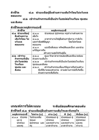 32

ตัวชี้วัด        ๘.๑ ช่วยเหลือผู้อื่นด้วยความเต็มใจโดยไม่หวังผล
ตอบแทน
            ๘.๒ เข้าร่วมกิจกรรมที่เป็นประโยชน์ต่อโรงเรียน ชุมชน
และสังคม
ตัวชี้วัดและพฤติกรรมบ่งชี้
      ตัวชี้วัด                            พฤติกรรมบ่งชี้
๘.๑ ช่วยเหลือผู้     ๘.๑.๑          ช่วยพ่อแม่ ผู้ปกครอง ครูทำางานด้วยความ
  อื่นด้วยความ       เต็มใจ
  เต็มใจโดย ไม่      ๘.๑.๒            อาสาทำางานให้ผอนด้วยกำาลังกาย กำาลังใจ
                                                      ู้ ื่
  หวังผล             และกำาลังสติปญญา  ั                        โดยไม่หวังผล
  ตอบแทน             ตอบแทน
                     ๘.๑.๓            แบ่งปันสิ่งของ ทรัพย์สินและอื่นๆ และช่วย
                     แก้ปัญหาหรือ
                                    สร้างความสุขให้กับผู้อื่น
๘.๒ เข้าร่วม         ๘.๒.๑            ดูแล รักษาสาธารณสมบัติและสิ่งแวดล้อม
  กิจกรรมที่เป็น     ด้วยความเต็มใจ
  ประโยชน์ต่อ        ๘.๒.๒            เข้าร่วมกิจกรรมที่เป็นประโยชน์ต่อโรงเรียน
  โรงเรียน           ชุมชนและสังคม
  ชุมชน และ          ๘.๒.๓           เข้าร่วมกิจกรรมเพื่อแก้ปัญหาหรือร่วมสร้าง
  สังคม                     สิ่งที่ดีงามของส่วนรวม ตามสถานการณ์ที่เกิดขึ้น
                            ด้วยความกระตือรือร้น




เกณฑ์การให้คะแนน                            ระดับมัธยมศึกษาตอนต้น
ตัวชี้วัดที่ ๘.๑ ช่วยเหลือผู้อื่นด้วยความเต็มใจและพึงพอใจ
พฤติกรรมบ่งชี้        ไม่ผ่าน (๐)       ผ่าน (๑)         ดี (๒)        ดีเยี่ยม (๓)
๘.๑.๑ ช่วยพ่อ      ไม่ชวยเหลือ
                        ่            ช่วยพ่อแม่ ผู้   ช่วยพ่อแม่ ผู้   ช่วยพ่อแม่
    แม่ ผู้        พ่อแม่            ปกครอง           ปกครอง           ผู้ปกครอง
    ปกครอง         ผู้ปกครอง และ     และครูทำางาน     และครูทำางาน     และครู
    และครู         ครู               อาสาทำางาน       อาสาทำางาน       ทำางาน
 