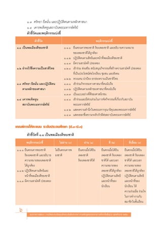 Ò.Û »√—∑∏“ ¬÷¥¡—Ëπ ·≈–ªØ‘∫—μ‘μπμ“¡À≈—°»“ π“
        Ò.Ù ‡§“√æ‡∑‘¥∑Ÿπ ∂“∫—πæ√–¡À“°…—μ√‘¬å
        μ—«™’È«—¥·≈–æƒμ‘°√√¡∫àß™’È
               μ—«™’È«—¥                                                          æƒμ‘°√√¡∫àß™’È
Ò.Ò ‡ªìπæ≈‡¡◊Õß¥’¢Õß™“μ‘                       Ò.Ò.Ò ¬◊πμ√ß‡§“√æ∏ß™“μ‘ √âÕß‡æ≈ß™“μ‘ ·≈–Õ∏‘∫“¬§«“¡À¡“¬
                                                     ¢Õß‡æ≈ß™“μ‘‰¥â∂°μâÕß
                                                                       Ÿ
                                               Ò.Ò.Ú ªØ‘∫—μ‘μπμ“¡ ‘∑∏‘·≈–Àπâ“∑’Ëæ≈‡¡◊Õß¥’¢Õß™“μ‘
                                               Ò.Ò.Û ¡’§«“¡ “¡—§§’ ª√Õß¥Õß
Ò.Ú ∏”√ß‰«â´÷Ëß§«“¡‡ªìπ™“μ‘‰∑¬                 Ò.Ú.Ò ‡¢â“√à«¡  àß‡ √‘¡  π—∫ πÿπ°‘®°√√¡∑’Ë √â“ß§«“¡ “¡—§§’ ª√Õß¥Õß
                                                     ∑’Ë‡ªìπª√–‚¬™πåμàÕ‚√ß‡√’¬π ™ÿ¡™π ·≈– —ß§¡
                                               Ò.Ú.Ú À«ß·Àπ ª°ªÑÕß ¬°¬àÕß§«“¡‡ªìπ™“μ‘‰∑¬
Ò.Û »√—∑∏“ ¬÷¥¡—Ëπ ·≈–ªØ‘∫—μ‘μπ                Ò.Û.Ò ‡¢â“√à«¡°‘®°√√¡∑“ß»“ π“∑’Ëμππ—∫∂◊Õ
    μ“¡À≈—°¢Õß»“ π“                            Ò.Û.Ú ªØ‘∫—μ‘μπμ“¡À≈—°¢Õß»“ π“∑’Ëμππ—∫∂◊Õ
                                               Ò.Û.Û ‡ªìπ·∫∫Õ¬à“ß∑’Ë¥’¢Õß»“ π‘°™π
Ò.Ù ‡§“√æ‡∑‘¥∑Ÿπ                               Ò.Ù.Ò ‡¢â“√à«¡·≈–¡’ à«π√à«¡„π°“√®—¥°‘®°√√¡∑’Ë‡°’Ë¬«°—∫ ∂“∫—π
     ∂“∫—πæ√–¡À“°…—μ√‘¬å                             æ√–¡À“°…—μ√‘¬å
                                               Ò.Ù.Ú · ¥ß§«“¡ ”π÷°„πæ√–¡À“°√ÿ≥“∏‘§ÿ≥¢Õßæ√–¡À“°…—μ√‘¬å
                                               Ò.Ù.Û · ¥ßÕÕ°´÷Ëß§«“¡®ß√—°¿—°¥’μàÕ ∂“∫—πæ√–¡À“°…—μ√‘¬å

‡°≥±å°“√„Àâ§–·ππ √–¥—∫ª√–∂¡»÷°…“ (ª.Ò-ª.Û)
        μ—«™’È«—¥∑’Ë Ò.Ò ‡ªìπæ≈‡¡◊Õß¥’¢Õß™“μ‘
       æƒμ‘°√√¡∫àß™’È                     ‰¡àºà“π ()                ºà“π (Ò)                   ¥’ (Ú)                  ¥’‡¬’Ë¬¡ (Û)
Ò.Ò.Ò ¬◊πμ√ß‡§“√æ∏ß™“μ‘       ‰¡à¬◊πμ√ß‡§“√æ                  ¬◊πμ√ß‡¡◊ËÕ‰¥â¬‘π         ¬◊πμ√ß‡¡◊ËÕ‰¥â¬‘π        ¬◊πμ√ß‡¡◊ËÕ‰¥â¬‘π
      √âÕß‡æ≈ß™“μ‘ ·≈–Õ∏‘∫“¬ ∏ß™“μ‘                           ‡æ≈ß™“μ‘                  ‡æ≈ß™“μ‘ √âÕß‡æ≈ß        ‡æ≈ß™“μ‘ √âÕß‡æ≈ß
      §«“¡À¡“¬¢Õß‡æ≈ß™“μ‘                                     √âÕß‡æ≈ß™“μ‘‰¥â           ™“μ‘‰¥â ·≈–∫Õ°           ™“μ‘‰¥â ·≈–∫Õ°
      ‰¥â∂Ÿ°μâÕß                                                                        §«“¡À¡“¬¢Õß              §«“¡À¡“¬¢Õß
Ò.Ò.Ú ªØ‘∫—μ‘μπμ“¡ ‘∑∏‘·≈–                                                              ‡æ≈ß™“μ‘‰¥â∂Ÿ°μâÕß       ‡æ≈ß™“μ‘‰¥â∂Ÿ°μâÕß
      Àπâ“∑’Ëæ≈‡¡◊Õß¥’¢Õß™“μ‘                                                           ªØ‘∫—μ‘μπμ“¡ ‘∑∏‘        ªØ‘∫—μ‘μπμ“¡ ‘∑∏‘
Ò.Ò.Û ¡’§«“¡ “¡—§§’ ª√Õß¥Õß                                                             ·≈–Àπâ“∑’Ë¢Õß            ·≈–Àπâ“∑’Ë¢Õß
                                                                                        π—°‡√’¬π                 π—°‡√’¬π „Àâ
                                                                                                                 §«“¡√à«¡¡◊Õ √à«¡„®
                                                                                                                 „π°“√∑”ß“π°—∫
                                                                                                                  ¡“™‘°„π™—Èπ‡√’¬π

  6       ·π«∑“ß°“√æ—≤π“ °“√«—¥·≈–ª√–‡¡‘π§ÿ≥≈—°…≥–Õ—πæ÷ßª√– ß§å μ“¡À≈—° Ÿμ√·°π°≈“ß°“√»÷°…“¢—Èπæ◊Èπ∞“π æÿ∑∏»—°√“™ ÚııÒ
 