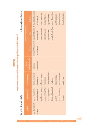 (μ—«Õ¬à“ß)
                                                                                                                                                 °√Õ∫°“√ÕÕ°·∫∫°“√«—¥·≈–ª√–‡¡‘πº≈§ÿ≥≈—°…≥–Õ—πæ÷ßª√– ß§å
                                                                                                              ¢âÕ Ò √—°™“μ‘ »“ πå °…—μ√‘¬å                                                                                                    √–¥—∫ª√–∂¡»÷°…“ (ª.Ò-ª.Û)
                                                                                                                                                                                         «‘∏’°“√/                            ‡°≥±å°“√„Àâ√–¥—∫§–·ππ
                                                                                                                   μ—«™’È«—¥        æƒμ‘°√√¡∫àß™’È            æƒμ‘°√√¡ ”§—≠
                                                                                                                                                                                   ‡§√◊ËÕß¡◊Õª√–‡¡‘π         ºà“π (Ò)                   ¥’ (Ú)                 ¥’‡¬’Ë¬¡ (Û)
                                                                                                               Ò.Ò ‡ªìπæ≈‡¡◊Õß¥’ Ò.Ò.Ò ¬◊πμ√ß‡§“√æ          - ¬◊πμ√ß‡§“√æ∏ß™“μ‘ - ·∫∫ —ß‡°μ                                                                         Ë ‘
                                                                                                                                                                                                       ¬◊πμ√ß‡¡◊ËÕ‰¥â¬‘π‡æ≈ß™“μ‘ ¬◊πμ√ß‡¡◊ËÕ‰¥â¬‘π‡æ≈ß™“μ‘ ¬◊πμ√ß‡¡◊Õ‰¥â¬π‡æ≈ß™“μ‘
                                                                                                               ¢Õß™“μ‘           ∏ß™“μ‘ √âÕß‡æ≈ß™“μ‘        - √âÕß‡æ≈ß™“μ‘        - ·∫∫ —¡¿“…≥å        √âÕß‡æ≈ß™“μ‘‰¥â          √âÕß‡æ≈ß™“μ‘‰¥â          √âÕß‡æ≈ß™“μ‘‰¥â
                                                                                                                                 ·≈–Õ∏‘∫“¬§«“¡À¡“¬ - Õ∏‘∫“¬§«“¡À¡“¬                                                             ∫Õ°§«“¡À¡“¬¢Õß           ∫Õ°§«“¡À¡“¬¢Õß
                                                                                                                                 ¢Õß‡æ≈ß™“μ‘‰¥â∂Ÿ°μâÕß        ¢Õß‡æ≈ß™“μ‘                                                       ‡æ≈ß™“μ‘‰¥â∂Ÿ°μâÕß       ‡æ≈ß™“μ‘‰¥â∂Ÿ°μâÕß
                                                                                                                                 Ò.Ò.Ú ªØ‘∫—μ‘μπμ“¡ - „™â ‘∑∏‘‡≈◊Õ°À—«Àπâ“ÀâÕß/                                                 ªØ‘∫—μ‘μπμ“¡ ‘∑∏‘        ªØ‘∫—μ‘μπμ“¡ ‘∑∏‘
                                                                                                                                  ‘∑∏‘·≈–Àπâ“∑’Ëæ≈‡¡◊Õß¥’     À—«Àπâ“‡«√/                                                       ·≈–Àπâ“∑’Ë¢Õßπ—°‡√’¬π ·≈–Àπâ“∑’Ë¢Õßπ—°‡√’¬π
                                                                                                                                 ¢Õß™“μ‘                      ª√–∏“ππ—°‡√’¬π                                                                             ·≈–„Àâ§«“¡√à«¡¡◊Õ
                                                                                                                                 Ò.Ò.Û ¡’§«“¡ “¡—§§’ - √à«¡¡◊Õ„π°“√∑”ß“π                                                                                 √à«¡„®„π°“√∑”ß“π
                                                                                                                                 ª√Õß¥Õß                      °≈ÿà¡/°‘®°√√¡                                                                              °—∫ ¡“™‘°„π™—Èπ‡√’¬π




·π«∑“ß°“√æ—≤π“ °“√«—¥·≈–ª√–‡¡‘π§ÿ≥≈—°…≥–Õ—πæ÷ßª√– ß§å μ“¡À≈—° Ÿμ√·°π°≈“ß°“√»÷°…“¢—Èπæ◊Èπ∞“π æÿ∑∏»—°√“™ ÚııÒ
                         119
 