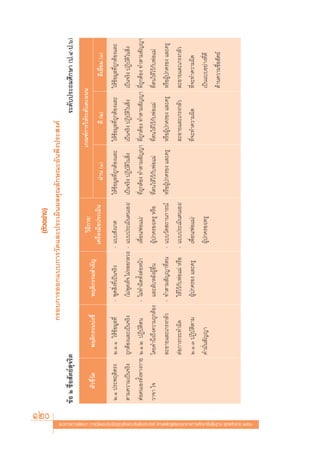 (μ—«Õ¬à“ß)




                         120
                                                                                                                                                  °√Õ∫°“√ÕÕ°·∫∫°“√«—¥·≈–ª√–‡¡‘πº≈§ÿ≥≈—°…≥–Õ—πæ÷ßª√– ß§å
                                                                                                              ¢âÕ Ú ´◊ËÕ —μ¬å ÿ®√‘μ                                                                                                                √–¥—∫ª√–∂¡»÷°…“ (ª.Ù-ª.ˆ)
                                                                                                                                                                                           «‘∏’°“√/                                ‡°≥±å°“√„Àâ√–¥—∫§–·ππ
                                                                                                                    μ—«™’È«—¥         æƒμ‘°√√¡∫àß™’È         æƒμ‘°√√¡ ”§—≠
                                                                                                                                                                                     ‡§√◊ËÕß¡◊Õª√–‡¡‘π           ºà“π (Ò)                     ¥’ (Ú)                ¥’‡¬’Ë¬¡ (Û)
                                                                                                               Ú.Ò ª√–æƒμ‘μ√ß     Ú.Ò.Ò „Àâ¢âÕ¡Ÿ≈∑’Ë       - æŸ¥ ‘Ëß∑’Ë‡ªìπ®√‘ß     - ·∫∫ —ß‡°μ           „Àâ¢âÕ¡Ÿ≈∑’Ë∂Ÿ°μâÕß·≈–     „Àâ¢âÕ¡Ÿ≈∑’Ë∂Ÿ°μâÕß·≈–   „Àâ¢âÕ¡Ÿ≈∑’Ë∂Ÿ°μâÕß·≈–
                                                                                                               μ“¡§«“¡‡ªìπ®√‘ß    ∂Ÿ°μâÕß·≈–‡ªìπ®√‘ß              Ÿ
                                                                                                                                                             (‰¡àæ¥‡∑Á® ‰¡àÀ≈Õ°≈«ß) - ·∫∫ª√–‡¡‘πμπ‡Õß/ ‡ªìπ®√‘ß ªØ‘∫—μ‘„π ‘Ëß        ‡ªìπ®√‘ß ªØ‘∫—μ‘„π ‘Ëß   ‡ªìπ®√‘ß ªØ‘∫—μ‘„π ‘Ëß
                                                                                                               μàÕμπ‡Õß∑—Èß∑“ß°“¬ Ú.Ò.Ú ªØ‘∫—μ‘μπ          - ‰¡à∑”º‘¥∑—ÈßμàÕÀπâ“     ‡æ◊ËÕπ/æàÕ·¡à/       ∑’Ë∂Ÿ°μâÕß ∑”μ“¡ —≠≠“ ∑’Ë∂Ÿ°μâÕß ∑”μ“¡ —≠≠“ ∑’Ë∂Ÿ°μâÕß ∑”μ“¡ —≠≠“
                                                                                                               «“®“ „®            ‚¥¬§”π÷ß∂÷ß§«“¡∂Ÿ°μâÕß     ·≈–≈—∫À≈—ßºŸâÕ◊Ëπ       ºŸâª°§√Õß/§√Ÿ À√◊Õ   ∑’Ëμπ„Àâ‰«â°—∫æàÕ·¡à       ∑’Ëμπ„Àâ‰«â°—∫æàÕ·¡à     ∑’Ëμπ„Àâ‰«â°—∫æàÕ·¡à
                                                                                                                                  ≈–Õ“¬·≈–‡°√ß°≈—«         - ∑”μ“¡ —≠≠“∑’Ëμπ        - ·∫∫«—¥ ∂“π°“√≥å     À√◊ÕºŸâª°§√Õß ·≈–§√Ÿ       À√◊ÕºŸâª°§√Õß ·≈–§√Ÿ     À√◊ÕºŸâª°§√Õß ·≈–§√Ÿ
                                                                                                                                  μàÕ°“√°√–∑”º‘¥             „Àâ‰«â°—∫æàÕ·¡à À√◊Õ   - ·∫∫ª√–‡¡‘πμπ‡Õß/                               ≈–Õ“¬·≈–‡°√ß°≈—«         ≈–Õ“¬·≈–‡°√ß°≈—«
                                                                                                                                  Ú.Ò.Û ªØ‘∫—μ‘μ“¡           ºŸâª°§√Õß ·≈–§√Ÿ        ‡æ◊ËÕπ/æàÕ·¡à/                                  ∑’Ë®–∑”§«“¡º‘¥           ∑’Ë®–∑”§«“¡º‘¥
                                                                                                                                  §”¡—Ëπ —≠≠“                                        ºŸâª°§√Õß/§√Ÿ                                                            ‡ªìπ·∫∫Õ¬à“ß∑’Ë¥’
                                                                                                                                                                                                                                                              ¥â“π§«“¡´◊ËÕ —μ¬å




·π«∑“ß°“√æ—≤π“ °“√«—¥·≈–ª√–‡¡‘π§ÿ≥≈—°…≥–Õ—πæ÷ßª√– ß§å μ“¡À≈—° Ÿμ√·°π°≈“ß°“√»÷°…“¢—Èπæ◊Èπ∞“π æÿ∑∏»—°√“™ ÚııÒ
 