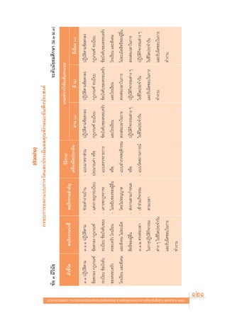 (μ—«Õ¬à“ß)
                                                                                                                                                     °√Õ∫°“√ÕÕ°·∫∫°“√«—¥·≈–ª√–‡¡‘πº≈§ÿ≥≈—°…≥–Õ—πæ÷ßª√– ß§å
                                                                                                              ¢âÕ Û ¡’«‘π—¬                                                                                                                         √–¥—∫¡—∏¬¡»÷°…“ (¡.Ò-¡.Û)
                                                                                                                                                                                            «‘∏’°“√/                             ‡°≥±å°“√„Àâ√–¥—∫§–·ππ
                                                                                                                    μ—«™’È«—¥         æƒμ‘°√√¡∫àß™’È          æƒμ‘°√√¡ ”§—≠
                                                                                                                                                                                      ‡§√◊ËÕß¡◊Õª√–‡¡‘π         ºà“π (Ò)                   ¥’ (Ú)                ¥’‡¬’Ë¬¡ (Û)
                                                                                                               Û.Ò ªØ‘∫—μ‘μ“¡      Û.Ò.Ò ªØ‘∫—μ‘μ“¡         - ™à«¬∑”ß“π∫â“π          - ·∫∫¡“μ√“ à«π       ªØ‘∫—μ‘μ“¡¢âÕμ°≈ß        ªØ‘∫—μ‘μ“¡¢âÕμ°≈ß       ªØ‘∫—μ‘μ“¡¢âÕμ°≈ß
                                                                                                               ¢âÕμ°≈ß °Æ‡°≥±å ¢âÕμ°≈ß °Æ‡°≥±å              - ·μàß°“¬∂Ÿ°√–‡∫’¬∫      ª√–¡“≥§à“ À√◊Õ       °Æ‡°≥±å √–‡∫’¬∫          °Æ‡°≥±å √–‡∫’¬∫         °Æ‡°≥±å √–‡∫’¬∫
                                                                                                               √–‡∫’¬∫ ¢âÕ∫—ß§—∫   √–‡∫’¬∫ ¢âÕ∫—ß§—∫¢Õß     - ‡§“√æ°Æ®√“®√           - ·∫∫μ√«®√“¬°“√      ¢âÕ∫—ß§—∫¢Õß§√Õ∫§√—« ¢âÕ∫—ß§—∫¢Õß§√Õ∫§√—« ¢âÕ∫—ß§—∫¢Õß§√Õ∫§√—«
                                                                                                               ¢Õß§√Õ∫§√—«         §√Õ∫§√—« ‚√ß‡√’¬π        - ‰¡àÀ¬‘∫¢Õß¢ÕßºŸâÕ◊Ëπ    À√◊Õ                ·≈–‚√ß‡√’¬π              ·≈–‚√ß‡√’¬π             ‚√ß‡√’¬π ·≈– —ß§¡
                                                                                                               ‚√ß‡√’¬π ·≈– —ß§¡ ·≈– —ß§¡ ‰¡à≈–‡¡‘¥           ‚¥¬‰¡à¢Õπÿ≠“μ          - ·∫∫ ”√«®æƒμ‘°√√¡ μ√ßμàÕ‡«≈“„π°“√            μ√ßμàÕ‡«≈“„π°“√         ‰¡à≈–‡¡‘¥ ‘∑∏‘¢ÕßºŸâÕ◊Ëπ
                                                                                                                                    ‘∑∏‘¢ÕßºŸâÕ◊Ëπ          -  àßß“πμ“¡°”Àπ¥          À√◊Õ                ªØ‘∫—μ‘°‘®°√√¡μà“ß Ê     ªØ‘∫—μ‘°‘®°√√¡μà“ß Ê    μ√ßμàÕ‡«≈“„π°“√
                                                                                                                                   Û.Ò.Ú μ√ßμàÕ‡«≈“         - ‡¢â“√à«¡°‘®°√√¡        - ·∫∫«—¥ ∂“π°“√≥å    „π™’«‘μª√–®”«—π          „π™’«‘μª√–®”«—π         ªØ‘∫—μ‘°‘®°√√¡μà“ß Ê
                                                                                                                                   „π°“√ªØ‘∫—μ‘°‘®°√√¡        μ“¡‡«≈“                                                              ·≈–√—∫º‘¥™Õ∫„π°“√       „π™’«‘μª√–®”«—π
                                                                                                                                   μà“ß Ê „π™’«‘μª√–®”«—π                                                                          ∑”ß“π                   ·≈–√—∫º‘¥™Õ∫„π°“√
                                                                                                                                   ·≈–√—∫º‘¥™Õ∫„π°“√                                                                                                       ∑”ß“π
                                                                                                                                   ∑”ß“π




·π«∑“ß°“√æ—≤π“ °“√«—¥·≈–ª√–‡¡‘π§ÿ≥≈—°…≥–Õ—πæ÷ßª√– ß§å μ“¡À≈—° Ÿμ√·°π°≈“ß°“√»÷°…“¢—Èπæ◊Èπ∞“π æÿ∑∏»—°√“™ ÚııÒ
                         121
 