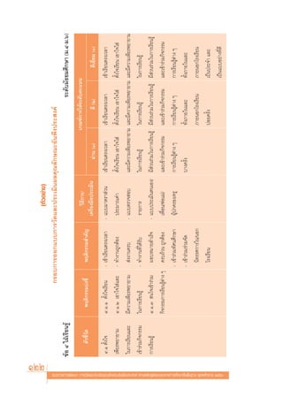122
                                                                                                                                                                                         (μ—«Õ¬à“ß)
                                                                                                                                                   °√Õ∫°“√ÕÕ°·∫∫°“√«—¥·≈–ª√–‡¡‘πº≈§ÿ≥≈—°…≥–Õ—πæ÷ßª√– ß§å
                                                                                                              ¢âÕ Ù „ΩÉ‡√’¬π√Ÿâ                                                                                                                         √–¥—∫¡—∏¬¡»÷°…“ (¡.Ù-¡.ˆ)
                                                                                                                                                                                          «‘∏’°“√/                               ‡°≥±å°“√„Àâ√–¥—∫§–·ππ
                                                                                                                     μ—«™’È«—¥       æƒμ‘°√√¡∫àß™’È            æƒμ‘°√√¡ ”§—≠
                                                                                                                                                                                    ‡§√◊ËÕß¡◊Õª√–‡¡‘π            ºà“π (Ò)                      ¥’ (Ú)               ¥’‡¬’Ë¬¡ (Û)
                                                                                                               Ù.Ò μ—Èß„®         Ù.Ò.Ò μ—Èß„®‡√’¬π          - ‡¢â“‡√’¬πμ√ß‡«≈“    - ·∫∫¡“μ√“ à«π         ‡¢â“‡√’¬πμ√ß‡«≈“         ‡¢â“‡√’¬πμ√ß‡«≈“            ‡¢â“‡√’¬πμ√ß‡«≈“
                                                                                                               ‡æ’¬√æ¬“¬“¡        Ù.Ò.Ú ‡Õ“„®„ à·≈–          - ∑”ß“π∂Ÿ°μâÕß         ª√–¡“≥§à“             μ—Èß„®‡√’¬π ‡Õ“„®„ à     μ—Èß„®‡√’¬π ‡Õ“„®„ à        μ—Èß„®‡√’¬π ‡Õ“„®„ à
                                                                                                               „π°“√‡√’¬π·≈–      ¡’§«“¡‡æ’¬√æ¬“¬“¡             àßß“π§√∫           - ·∫∫μ√«® Õ∫           ·≈–¡’§«“¡‡æ’¬√æ¬“¬“¡ ·≈–¡’§«“¡‡æ’¬√æ¬“¬“¡ ·≈–¡’§«“¡‡æ’¬√æ¬“¬“¡
                                                                                                               ‡¢â“√à«¡°‘®°√√¡    „π°“√‡√’¬π√Ÿâ              - ∑”ß“π∑’Ë‰¥â√—∫       √“¬°“√                „π°“√‡√’¬π√Ÿâ            „π°“√‡√’¬π√Ÿâ               „π°“√‡√’¬π√Ÿâ
                                                                                                               °“√‡√’¬π√Ÿâ        Ù.Ò.Û  π„®‡¢â“√à«¡           ¡Õ∫À¡“¬ ”‡√Á®       - ·∫∫ª√–‡¡‘πμπ‡Õß/ ¡’ à«π√à«¡„π°“√‡√’¬π√Ÿâ ¡’ à«π√à«¡„π°“√‡√’¬π√Ÿâ ¡’ à«π√à«¡„π°“√‡√’¬π√Ÿâ
                                                                                                                                  °‘®°√√¡°“√‡√’¬π√Ÿâμà“ß Ê     §√∫∂â«π ∂Ÿ°μâÕß      ‡æ◊ËÕπ/æàÕ·¡à/        ·≈–‡¢â“√à«¡°‘®°√√¡       ·≈–‡¢â“√à«¡°‘®°√√¡          ·≈–‡¢â“√à«¡°‘®°√√¡
                                                                                                                                                             - ‡¢â“√à«¡∑—»π»÷°…“    ºŸâª°§√Õß/§√Ÿ         °“√‡√’¬π√Ÿâμà“ß Ê        °“√‡√’¬π√Ÿâμà“ß Ê           °“√‡√’¬π√Ÿâμà“ß Ê
                                                                                                                                                             - ‡¢â“√à«¡/√à«¡®—¥                           ∫“ß§√—Èß                 ∑—Èß¿“¬„π·≈–                ∑—Èß¿“¬„π·≈–
                                                                                                                                                               π‘∑√√»°“√„π/πÕ°                                                     ¿“¬πÕ°‚√ß‡√’¬π              ¿“¬πÕ°‚√ß‡√’¬π
                                                                                                                                                               ‚√ß‡√’¬π                                                            ∫àÕ¬§√—Èß                   ‡ªìπª√–®” ·≈–
                                                                                                                                                                                                                                                               ‡ªìπ·∫∫Õ¬à“ß∑’Ë¥’




·π«∑“ß°“√æ—≤π“ °“√«—¥·≈–ª√–‡¡‘π§ÿ≥≈—°…≥–Õ—πæ÷ßª√– ß§å μ“¡À≈—° Ÿμ√·°π°≈“ß°“√»÷°…“¢—Èπæ◊Èπ∞“π æÿ∑∏»—°√“™ ÚııÒ
 