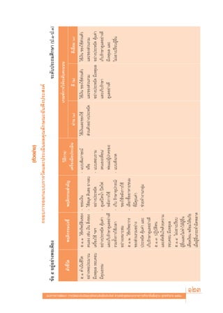(μ—«Õ¬à“ß)
                                                                                                                                                  °√Õ∫°“√ÕÕ°·∫∫°“√«—¥·≈–ª√–‡¡‘πº≈§ÿ≥≈—°…≥–Õ—πæ÷ßª√– ß§å
                                                                                                              ¢âÕ ı Õ¬ŸàÕ¬à“ßæÕ‡æ’¬ß                                                                                                         √–¥—∫ª√–∂¡»÷°…“ (ª.Ò-ª.Û)
                                                                                                                                                                                           «‘∏’°“√/                            ‡°≥±å°“√„Àâ√–¥—∫§–·ππ
                                                                                                                   μ—«™’È«—¥        æƒμ‘°√√¡∫àß™’È             æƒμ‘°√√¡ ”§—≠
                                                                                                                                                                                     ‡§√◊ËÕß¡◊Õª√–‡¡‘π           ºà“π (Ò)                 ¥’ (Ú)                ¥’‡¬’Ë¬¡ (Û)
                                                                                                               ı.Ò ¥”‡π‘π™’«‘μ   ı.Ò.Ò „™â∑√—æ¬å ‘π¢Õß       - ÕÕ¡‡ß‘π             - ·∫∫ —¡¿“…≥å         „™â‡ß‘π·≈–¢Õß„™â        „™â‡ß‘π ¢Õß„™â à«πμ—«   „™â‡ß‘π ¢Õß„™â à«πμ—«
                                                                                                               Õ¬à“ßæÕª√–¡“≥     μπ‡Õß ‡™àπ ‡ß‘π  ‘Ëß¢Õß     - „™â ¡ÿ¥ ¥‘π Õ ¬“ß≈∫ À√◊Õ                   à«πμ—«Õ¬à“ßª√–À¬—¥     ·≈–¢Õß à«π√«¡           ·≈–¢Õß à«π√«¡
                                                                                                               ¡’‡Àμÿº≈ √Õ∫§Õ∫   ‡§√◊ËÕß„™â œ≈œ                Õ¬à“ßª√–À¬—¥        - ·∫∫ Õ∫∂“¡                                   Õ¬à“ßª√–À¬—¥ ¡’‡Àμÿº≈   Õ¬à“ßª√–À¬—¥ §ÿâ¡§à“
                                                                                                               ¡’§ÿ≥∏√√¡         Õ¬à“ßª√–À¬—¥ §ÿâ¡§à“        - ¥Ÿ·≈ªî¥πÈ” ªî¥‰ø      (μπ‡Õß/‡æ◊ËÕπ/                              ·≈–‡°Á∫√—°…“            ‡°Á∫√—°…“¥Ÿ·≈Õ¬à“ß¥’
                                                                                                                                 ·≈–‡°Á∫√—°…“¥Ÿ·≈Õ¬à“ß¥’       À≈—ß°“√„™â            æàÕ·¡à/ºŸâª°§√Õß)                           ¥Ÿ·≈Õ¬à“ß¥’             ¡’‡Àμÿº≈ ·≈–
                                                                                                                                 √«¡∑—Èß°“√„™â‡«≈“           - ‡°Á∫ √—°…“Õÿª°√≥å/ - ·∫∫ —ß‡°μ                                                            ‰¡à‡Õ“‡ª√’¬∫ºŸâÕ◊Ëπ
                                                                                                                                 Õ¬à“ß‡À¡“– ¡                  ¢Õß„™âÀ≈—ß°“√„™â
                                                                                                                                 ı.Ò.Ú „™â∑√—æ¬“°√           - ‡≈◊Õ°´◊ÈÕÕ“À“√/¢π¡
                                                                                                                                 ¢Õß à«π√«¡Õ¬à“ß               ∑’Ë¡’§ÿ≥§à“
                                                                                                                                 ª√–À¬—¥ §ÿâ¡§à“ ·≈–         - ™à«¬∑”ß“π°≈ÿà¡
                                                                                                                                 ‡°Á∫√—°…“¥Ÿ·≈Õ¬à“ß¥’
                                                                                                                                 ı.Ò.Û ªØ‘∫—μ‘μπ
                                                                                                                                 ·≈–μ—¥ ‘π„®¥â«¬§«“¡
                                                                                                                                 √Õ∫§Õ∫ ¡’‡Àμÿº≈
                                                                                                                                 ı.Ò.Ù ‰¡à‡Õ“‡ª√’¬∫




·π«∑“ß°“√æ—≤π“ °“√«—¥·≈–ª√–‡¡‘π§ÿ≥≈—°…≥–Õ—πæ÷ßª√– ß§å μ“¡À≈—° Ÿμ√·°π°≈“ß°“√»÷°…“¢—Èπæ◊Èπ∞“π æÿ∑∏»—°√“™ ÚııÒ
                                                                                                                                 ºŸâÕ◊Ëπ·≈–‰¡à∑”„ÀâºŸâÕ◊Ëπ
                                                                                                                                 ‡¥◊Õ¥√âÕπ æ√âÕ¡„ÀâÕ¿—¬
                                                                                                                                 ‡¡◊ËÕºŸâÕ◊Ëπ°√–∑”º‘¥æ≈“¥




                         123
 