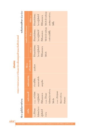 124
                                                                                                                                                                                  (μ—«Õ¬à“ß)
                                                                                                                                                     °√Õ∫°“√ÕÕ°·∫∫°“√«—¥·≈–ª√–‡¡‘πº≈§ÿ≥≈—°…≥–Õ—πæ÷ßª√– ß§å
                                                                                                              ¢âÕ ˆ ¡ÿàß¡—Ëπ„π°“√∑”ß“π                                                                                                 √–¥—∫ª√–∂¡»÷°…“ (ª.Ù-ª.ˆ)
                                                                                                                                                                                    «‘∏’°“√/                            ‡°≥±å°“√„Àâ√–¥—∫§–·ππ
                                                                                                                     μ—«™’È«—¥      æƒμ‘°√√¡∫àß™’È          æƒμ‘°√√¡ ”§—≠
                                                                                                                                                                              ‡§√◊ËÕß¡◊Õª√–‡¡‘π          ºà“π (Ò)                 ¥’ (Ú)                 ¥’‡¬’Ë¬¡ (Û)
                                                                                                               ˆ.Ò μ—Èß„®·≈–     ˆ.Ò.Ò ‡Õ“„®„ àμàÕ        - ∑”ß“π∑’Ë‰¥â√—∫   - ·∫∫ —ß‡°μ          μ—Èß„®·≈–√—∫º‘¥™Õ∫      μ—Èß„®·≈–√—∫º‘¥™Õ∫      μ—Èß„®·≈–√—∫º‘¥™Õ∫
                                                                                                               √—∫º‘¥™Õ∫„π°“√    °“√ªØ‘∫—μ‘Àπâ“∑’Ë          ¡Õ∫À¡“¬ ”‡√Á®                         „π°“√ªØ‘∫—μ‘Àπâ“∑’Ë     „π°“√ªØ‘∫—μ‘Àπâ“∑’Ë     „π°“√ªØ‘∫—μ‘Àπâ“∑’Ë
                                                                                                               ªØ‘∫—μ‘Àπâ“∑’Ë    ∑’Ë‰¥â√—∫¡Õ∫À¡“¬           ·≈–∂Ÿ°μâÕß                            ∑’Ë‰¥â√—∫¡Õ∫À¡“¬        ∑’Ë‰¥â√—∫¡Õ∫À¡“¬        ∑’Ë‰¥â√—∫¡Õ∫À¡“¬
                                                                                                               °“√ß“π            ˆ.Ò.Ú μ—Èß„®·≈–                                                  „Àâ ”‡√Á®               „Àâ ”‡√Á® ¡’°“√ª√—∫ª√ÿß „Àâ ”‡√Á® ¡’°“√ª√—∫ª√ÿß
                                                                                                                                 √—∫º‘¥™Õ∫„π°“√∑”ß“π                                                                      °“√∑”ß“π„Àâ¥’¢÷Èπ       ·≈–æ—≤π“°“√∑”ß“π
                                                                                                                                 „Àâ ”‡√Á®                                                                                                        „Àâ¥’¢÷Èπ
                                                                                                                                 ˆ.Ò.Û ª√—∫ª√ÿß·≈–
                                                                                                                                 æ—≤π“°“√∑”ß“π
                                                                                                                                 ¥â«¬μπ‡Õß




·π«∑“ß°“√æ—≤π“ °“√«—¥·≈–ª√–‡¡‘π§ÿ≥≈—°…≥–Õ—πæ÷ßª√– ß§å μ“¡À≈—° Ÿμ√·°π°≈“ß°“√»÷°…“¢—Èπæ◊Èπ∞“π æÿ∑∏»—°√“™ ÚııÒ
 