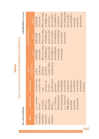 (μ—«Õ¬à“ß)
                                                                                                                                               °√Õ∫°“√ÕÕ°·∫∫°“√«—¥·≈–ª√–‡¡‘πº≈§ÿ≥≈—°…≥–Õ—πæ÷ßª√– ß§å
                                                                                                              ¢âÕ ˜ √—°§«“¡‡ªìπ‰∑¬                                                                                                                √–¥—∫¡—∏¬¡»÷°…“ (¡.Ò-¡.Û)
                                                                                                                                                                                         «‘∏’°“√/                            ‡°≥±å°“√„Àâ√–¥—∫§–·ππ
                                                                                                                   μ—«™’È«—¥       æƒμ‘°√√¡∫àß™’È           æƒμ‘°√√¡ ”§—≠
                                                                                                                                                                                   ‡§√◊ËÕß¡◊Õª√–‡¡‘π           ºà“π (Ò)                  ¥’ (Ú)                ¥’‡¬’Ë¬¡ (Û)
                                                                                                               ˜.Ò ¿“§¿Ÿ¡‘„®    ˜.Ò.Ò ·μàß°“¬·≈–          - ¡“√¬“∑„π°“√· ¥ß - ·∫∫ —ß‡°μ                 ªØ‘∫—μ‘μπ‡ªìπºŸâ¡’       ªØ‘∫—μ‘μπ‡ªìπºŸâ¡’       ªØ‘∫—μ‘μπ‡ªìπºŸâ¡’
                                                                                                               „π¢π∫∏√√¡‡π’¬¡   ¡’¡“√¬“∑                    §«“¡‡§“√æ °“√‡¥‘π - ·∫∫ —¡¿“…≥å/            ¡“√¬“∑·∫∫‰∑¬             ¡“√¬“∑·∫∫‰∑¬             ¡“√¬“∑·∫∫‰∑¬
                                                                                                               ª√–‡æ≥’ »‘≈ª–    ß¥ß“¡·∫∫‰∑¬                 °“√æŸ¥                 ‡æ◊ËÕπ/æàÕ·¡à/       ¡’ —¡¡“§“√«– °μ—≠êŸ-     ¡’ —¡¡“§“√«– °μ—≠êŸ-     ¡’ —¡¡“§“√«– °μ—≠êŸ-
                                                                                                               «—≤π∏√√¡‰∑¬      ¡’ —¡¡“§“√«–              - ·μàß°“¬‡À¡“– ¡         ºŸâª°§√Õß/§√Ÿ        °μ‡«∑’μàÕºŸâ¡’æ√–§ÿ≥     °μ‡«∑’μàÕºŸâ¡’æ√–§ÿ≥     °μ‡«∑’μàÕºŸâ¡’æ√–§ÿ≥
                                                                                                               ·≈–¡’§«“¡        °μ—≠êŸ°μ‡«∑’μàÕ             °—∫°“≈‡∑»–           - ·∫∫ Õ∫∂“¡‡æ◊ËÕπ/ ·≈–·μàß°“¬·∫∫‰∑¬             ·≈–·μàß°“¬·∫∫‰∑¬         ·μàß°“¬·∫∫‰∑¬
                                                                                                               °μ—≠êŸ°μ‡«∑’     ºŸâ¡’æ√–§ÿ≥               - ™à«¬‡À≈◊Õß“πæàÕ·¡à/    æàÕ·¡à/ºŸâª°§√Õß/§√Ÿ ‡¢â“√à«¡À√◊Õ¡’ à«π√à«¡   ¥â«¬§«“¡¿“§¿Ÿ¡‘„®        ¥â«¬§«“¡¿“§¿Ÿ¡‘„®
                                                                                                                                ˜.Ò.Ú √à«¡°‘®°√√¡           ºŸâª°§√Õß/§√Ÿ                               „π°‘®°√√¡∑’Ë‡°’Ë¬«¢âÕß   ‡¢â“√à«¡À√◊Õ¡’ à«π√à«¡   ‡¢â“√à«¡À√◊Õ¡’ à«π√à«¡
                                                                                                                                ∑’Ë‡°’Ë¬«¢âÕß°—∫ª√–‡æ≥’   - ‡¢â“√à«¡/¡’ à«π√à«¡                         °—∫ª√–‡æ≥’ »‘≈ª–         „π°‘®°√√¡∑’Ë‡°’Ë¬«¢âÕß   „π°“√®—¥°‘®°√√¡
                                                                                                                                »‘≈ª– ·≈–«—≤π∏√√¡‰∑¬        °‘®°√√¡∑’Ë‡°’Ë¬«¢âÕß                        ·≈–«—≤π∏√√¡‰∑¬           °—∫ª√–‡æ≥’ »‘≈ª–         ∑’Ë‡°’Ë¬«¢âÕß°—∫ª√–‡æ≥’
                                                                                                                                ˜.Ò.Û ™—°™«π ·π–π”          °—∫ª√–‡æ≥’ »‘≈ª–                                                     ·≈–«—≤π∏√√¡‰∑¬           »‘≈ª– ·≈–«—≤π∏√√¡‰∑¬
                                                                                                                                „ÀâºŸâÕ◊ËπªØ‘∫—μ‘μ“¡        ·≈–«—≤π∏√√¡‰∑¬                                                                                ™—°™«π ·π–π”‡æ◊ËÕπ
                                                                                                                                ¢π∫∏√√¡‡π’¬¡              - ‡¢â“√à«¡/¡’ à«π√à«¡                                                                           ·≈–§πÕ◊ËπªØ‘∫—μ‘μ“¡
                                                                                                                                ª√–‡æ≥’ »‘≈ª–               °‘®°√√¡∑’Ë‡°’Ë¬«¢âÕß                                                                          ¢π∫∏√√¡‡π’¬¡
                                                                                                                                ·≈–«—≤π∏√√¡‰∑¬              °—∫ª√–‡æ≥’ »‘≈ª–                                                                              ª√–‡æ≥’ »‘≈ª–




·π«∑“ß°“√æ—≤π“ °“√«—¥·≈–ª√–‡¡‘π§ÿ≥≈—°…≥–Õ—πæ÷ßª√– ß§å μ“¡À≈—° Ÿμ√·°π°≈“ß°“√»÷°…“¢—Èπæ◊Èπ∞“π æÿ∑∏»—°√“™ ÚııÒ
                                                                                                                                                            ·≈–«—≤π∏√√¡‰∑¬                                                                                ·≈–«—≤π∏√√¡‰∑¬
                                                                                                                                                            Õ¬à“ß ¡Ë”‡ ¡Õ




                         125
 