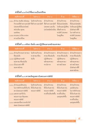 μ—«™’È«—¥∑’Ë Ò.Ú ∏”√ß‰«â´÷Ëß§«“¡‡ªìπ™“μ‘‰∑¬
        æƒμ‘°√√¡∫àß™’È                    ‰¡àº“π ()
                                              à                      ºà“π (Ò)                   ¥’ (Ú)                ¥’‡¬’Ë¬¡ (Û)
Ò.Ú.Ò ‡¢â“√à«¡  àß‡ √‘¡  π—∫ πÿπ ‰¡à‡¢â“√à«¡°‘®°√√¡            ‡¢â“√à«¡°‘®°√√¡          ‡¢â“√à«¡°‘®°√√¡           ‡¢â“√à«¡°‘®°√√¡
      °‘®°√√¡∑’Ë √â“ß§«“¡ “¡—§§’ ∑’Ë √â“ß§«“¡ “¡—§§’           ∑’Ë √â“ß§«“¡ “¡—§§’      ∑’Ë‡ªìπª√–‚¬™πåμàÕ        ∑’Ë‡ªìπª√–‚¬™πåμàÕ
      ª√Õß¥Õß∑’Ë‡ªìπª√–‚¬™πå                                   ª√Õß¥Õß ·≈–‡ªìπ          ‚√ß‡√’¬π·≈–ªØ‘∫—μ‘μπ      ‚√ß‡√’¬π·≈–ªØ‘∫—μ‘μπ
      μàÕ‚√ß‡√’¬π ™ÿ¡™π                                        ª√–‚¬™πåμàÕ‚√ß‡√’¬π      ‡æ◊ËÕ √â“ß§«“¡            ‡ªìπμ—«Õ¬à“ß∑’Ë¥’
      ·≈– —ß§¡                                                                           “¡—§§’ ª√Õß¥Õß           „π°“√ √â“ß§«“¡
Ò.Ú.Ú À«ß·Àπ ª°ªÑÕß ¬°¬àÕß                                                              „πÀ¡Ÿà‡æ◊ËÕπ               “¡—§§’ ª√Õß¥Õß
      §«“¡‡ªìπ™“μ‘‰∑¬                                                                                             „πÀ¡Ÿà‡æ◊ËÕπ

         μ—«™’È«—¥∑’Ë Ò.Û »√—∑∏“ ¬÷¥¡—Ëπ ·≈–ªØ‘∫—μ‘μπμ“¡À≈—°¢Õß»“ π“
        æƒμ‘°√√¡∫àß™’È                    ‰¡àº“π ()
                                              à                      ºà“π (Ò)                   ¥’ (Ú)                ¥’‡¬’Ë¬¡ (Û)
Ò.Û.Ò ‡¢â“√à«¡°‘®°√√¡∑“ß»“ π“ ‰¡à‡¢â“√à«¡°‘®°√√¡               ‡¢â“√à«¡°‘®°√√¡∑“ß       ‡¢â“√à«¡°‘®°√√¡∑“ß        ‡¢â“√à«¡°‘®°√√¡∑“ß
      ∑’Ëμππ—∫∂◊Õ             ∑“ß»“ π“∑’Ëμπ                    »“ π“∑’Ëμππ—∫∂◊Õ         »“ π“∑’Ëμππ—∫∂◊Õ          »“ π“∑’Ëμππ—∫∂◊Õ
Ò.Û.Ú ªØ‘∫—μ‘μπμ“¡À≈—°        π—∫∂◊Õ                           ªØ‘∫—μ‘μπμ“¡             ªØ‘∫—μ‘μπμ“¡              ªØ‘∫—μ‘μπμ“¡
      ¢Õß»“ π“∑’Ëμππ—∫∂◊Õ                                      À≈—°¢Õß»“ π“             À≈—°¢Õß»“ π“              À≈—°¢Õß»“ π“
Ò.Û.Û ‡ªìπ·∫∫Õ¬à“ß∑’Ë¥’                                        μ“¡‚Õ°“                  Õ¬à“ß ¡Ë”‡ ¡Õ             Õ¬à“ß ¡Ë”‡ ¡Õ
      ¢Õß»“ π‘°™π                                                                                                 ‡ªìπμ—«Õ¬à“ß∑’Ë¥’
                                                                                                                  ¢Õß»“ π‘°™π

         μ—«™’È«—¥∑’Ë Ò.Ù ‡§“√æ‡∑‘¥∑Ÿπ ∂“∫—πæ√–¡À“°…—μ√‘¬å
        æƒμ‘°√√¡∫àß™’È                    ‰¡àº“π ()
                                              à                      ºà“π (Ò)                   ¥’ (Ú)                ¥’‡¬’Ë¬¡ (Û)
Ò.Ù.Ò ‡¢â“√à«¡·≈–¡’ à«π√à«¡       ‰¡à‡¢â“√à«¡°‘®°√√¡           ‡¢â“√à«¡°‘®°√√¡          ‡¢â“√à«¡°‘®°√√¡           ‡¢â“√à«¡°‘®°√√¡
      „π°“√®—¥°‘®°√√¡∑’Ë‡°’Ë¬«°—∫ ∑’Ë‡°’Ë¬«°—∫ ∂“∫—π           ∑’Ë‡°’Ë¬«°—∫ ∂“∫—π       ∑’Ë‡°’Ë¬«°—∫ ∂“∫—π        ·≈–¡’ à«π√à«¡
       ∂“∫—πæ√–¡À“°…—μ√‘¬å æ√–¡À“°…—μ√‘¬å                      æ√–¡À“°…—μ√‘¬å           æ√–¡À“°…—μ√‘¬å            „π°“√®—¥°‘®°√√¡
Ò.Ù.Ú · ¥ß§«“¡ ”π÷°„π                                          μ“¡∑’Ë‚√ß‡√’¬π®—¥¢÷Èπ    μ“¡∑’Ë‚√ß‡√’¬π            ∑’Ë‡°’Ë¬«°—∫ ∂“∫—π
      æ√–¡À“°√ÿ≥“∏‘§ÿ≥¢Õß                                                               ·≈–™ÿ¡™π®—¥¢÷Èπ           æ√–¡À“°…—μ√‘¬å
      æ√–¡À“°…—μ√‘¬å                                                                                              μ“¡∑’Ë‚√ß‡√’¬π
Ò.Ù.Û · ¥ßÕÕ°´÷Ëß§«“¡®ß√—°¿—°¥’                                                                                   ·≈–™ÿ¡™π®—¥¢÷Èπ
      μàÕ ∂“∫—πæ√–¡À“°…—μ√‘¬å




               ·π«∑“ß°“√æ—≤π“ °“√«—¥·≈–ª√–‡¡‘π§ÿ≥≈—°…≥–Õ—πæ÷ßª√– ß§å μ“¡À≈—° Ÿμ√·°π°≈“ß°“√»÷°…“¢—Èπæ◊Èπ∞“π æÿ∑∏»—°√“™ ÚııÒ
                                                                                                                                7
 