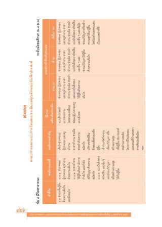 126
                                                                                                                                                                                            (μ—«Õ¬à“ß)
                                                                                                                                                    °√Õ∫°“√ÕÕ°·∫∫°“√«—¥·≈–ª√–‡¡‘πº≈§ÿ≥≈—°…≥–Õ—πæ÷ßª√– ß§å
                                                                                                              ¢âÕ ¯ ¡’®‘μ “∏“√≥–                                                                                                                     √–¥—∫¡—∏¬¡»÷°…“ (¡.Ù-¡.ˆ)
                                                                                                                                                                                             «‘∏’°“√/                               ‡°≥±å°“√„Àâ√–¥—∫§–·ππ
                                                                                                                    μ—«™’È«—¥          æƒμ‘°√√¡∫àß™’È            æƒμ‘°√√¡ ”§—≠
                                                                                                                                                                                       ‡§√◊ËÕß¡◊Õª√–‡¡‘π               ºà“π (Ò)               ¥’ (Ú)                  ¥’‡¬’Ë¬¡ (Û)
                                                                                                               ¯.Ò ™à«¬‡À≈◊ÕºŸâÕ◊Ëπ ¯.Ò.Ò ™à«¬æàÕ·¡à         -   ‡μÁ¡„®™à«¬æàÕ·¡à         - ·∫∫ —¡¿“…≥å/     ™à«¬æàÕ·¡à ºŸâª°§√Õß     ™à«¬æàÕ·¡à ºŸâª°§√Õß       ™à«¬æàÕ·¡à ºŸâª°§√Õß
                                                                                                               ¥â«¬§«“¡‡μÁ¡„® ºŸâª°§√Õß §√Ÿ∑”ß“π                 ºŸâª°§√Õß ·≈–§√Ÿ           ·∫∫ Õ∫∂“¡        ·≈–§√Ÿ∑”ß“π Õ“ “         ·≈–§√Ÿ∑”ß“π Õ“ “           ·≈–§√Ÿ∑”ß“π Õ“ “
                                                                                                               ·≈–æ÷ßæÕ„®           ¥â«¬§«“¡‡μÁ¡„®               ∑”ß“π                      ‚¥¬μπ‡Õß/‡æ◊ËÕπ/ ∑”ß“π ™à«¬§‘¥ ™à«¬∑”     ∑”ß“π ™à«¬§‘¥ ™à«¬∑”       ∑”ß“π ™à«¬§‘¥ ™à«¬∑”
                                                                                                                                    ¯.Ò.Ú Õ“ “∑”ß“π          -   Õ“ “∑”ß“π ™à«¬§‘¥ æàÕ·¡à/ºŸâª°§√Õß/§√Ÿ ·≈–·∫àßªíπ ‘Ëß¢Õß             ·∫àßªíπ ‘Ëß¢Õß ∑√—æ¬å ‘π   ·∫àßªíπ ‘Ëß¢Õß ∑√—æ¬å ‘π
                                                                                                                                    „ÀâºŸâÕ◊Ëπ¥â«¬°”≈—ß°“¬       ™à«¬∑”¥â«¬§«“¡           - ·∫∫ —ß‡°μ        „ÀâºŸâÕ◊Ëπ¥â«¬§«“¡       ·≈–Õ◊Ëπ Ê ·≈–              ·≈–Õ◊Ëπ Ê ·≈–‡μÁ¡„®
                                                                                                                                    °”≈—ß„® ·≈–°”≈—ß              ¡—§√„®                                     ‡μÁ¡„®                   ™à«¬·°âªí≠À“„ÀâºŸâÕ◊Ëπ     ™à«¬·°âªí≠À“À√◊Õ √â“ß
                                                                                                                                     μ‘ªí≠≠“¥â«¬§«“¡         -   ∫√‘®“§∑√—æ¬å ‘π/                                                     ¥â«¬§«“¡‡μÁ¡„®             §«“¡ ÿ¢„Àâ·°àºŸâÕ◊Ëπ
                                                                                                                                     ¡—§√„®                       ‘Ëß¢Õß‡æ◊ËÕ™à«¬‡À≈◊Õ                                                                           ‚¥¬‰¡àÀ«—ßº≈μÕ∫·∑π
                                                                                                                                    ¯.Ò.Û ·∫àßªíπ ‘Ëß¢Õß         ºŸâÕ◊Ëπ                                                                                         ‡ªìπ·∫∫Õ¬à“ß∑’Ë¥’
                                                                                                                                    ∑√—æ¬å ‘π ·≈–Õ◊Ëπ Ê      -   ‡¢â“√à«¡/®—¥°‘®°√√¡
                                                                                                                                    ·≈–™à«¬·°âªí≠À“              ‡æ◊ËÕ·°âªí≠À“ À√◊Õ
                                                                                                                                    À√◊Õ √â“ß§«“¡ ÿ¢              √â“ß§«“¡ ÿ¢
                                                                                                                                    „Àâ°—∫ºŸâÕ◊Ëπ                ‡æ◊ËÕºŸâÕ◊Ëπ ‡™àπ √≥√ß§å
                                                                                                                                                                 μàÕμâ“π¬“‡ æμ‘¥,




·π«∑“ß°“√æ—≤π“ °“√«—¥·≈–ª√–‡¡‘π§ÿ≥≈—°…≥–Õ—πæ÷ßª√– ß§å μ“¡À≈—° Ÿμ√·°π°≈“ß°“√»÷°…“¢—Èπæ◊Èπ∞“π æÿ∑∏»—°√“™ ÚııÒ
                                                                                                                                                                 ‚§√ß°“√√’‰´‡§‘≈¢¬–,
                                                                                                                                                                                  â
                                                                                                                                                                 · ¥ß¥πμ√’∫“π§π™√“,
                                                                                                                                                                 §à“¬»‘≈ª–‡æ◊ËÕπâÕß
                                                                                                                                                                 œ≈œ
 