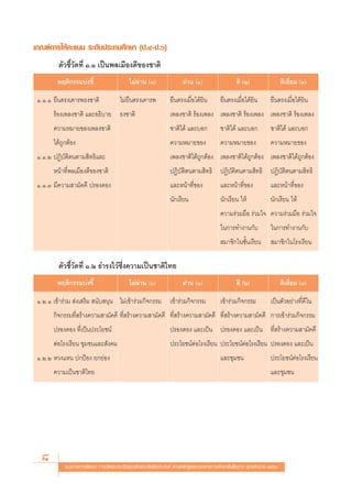 ‡°≥±å°“√„Àâ§–·ππ √–¥—∫ª√–∂¡»÷°…“ (ª.Ù-ª.ˆ)
         μ—«™’È«—¥∑’Ë Ò.Ò ‡ªìπæ≈‡¡◊Õß¥’¢Õß™“μ‘
         æƒμ‘°√√¡∫àß™’È                     ‰¡àºà“π ()                ºà“π (Ò)                   ¥’ (Ú)                  ¥’‡¬’Ë¬¡ (Û)

 Ò.Ò.Ò ¬◊πμ√ß‡§“√æ∏ß™“μ‘               ‰¡à¬◊πμ√ß‡§“√æ           ¬◊πμ√ß‡¡◊ËÕ‰¥â¬‘π         ¬◊πμ√ß‡¡◊ËÕ‰¥â¬‘π        ¬◊πμ√ß‡¡◊ËÕ‰¥â¬‘π
       √âÕß‡æ≈ß™“μ‘ ·≈–Õ∏‘∫“¬ ∏ß™“μ‘                            ‡æ≈ß™“μ‘ √âÕß‡æ≈ß ‡æ≈ß™“μ‘ √âÕß‡æ≈ß ‡æ≈ß™“μ‘ √âÕß‡æ≈ß
       §«“¡À¡“¬¢Õß‡æ≈ß™“μ‘                                      ™“μ‘‰¥â ·≈–∫Õ°            ™“μ‘‰¥â ·≈–∫Õ°           ™“μ‘‰¥â ·≈–∫Õ°
       ‰¥â∂Ÿ°μâÕß                                               §«“¡À¡“¬¢Õß               §«“¡À¡“¬¢Õß              §«“¡À¡“¬¢Õß
 Ò.Ò.Ú ªØ‘∫—μ‘μπμ“¡ ‘∑∏‘·≈–                                     ‡æ≈ß™“μ‘‰¥â∂Ÿ°μâÕß ‡æ≈ß™“μ‘‰¥â∂Ÿ°μâÕß ‡æ≈ß™“μ‘‰¥â∂Ÿ°μâÕß
       Àπâ“∑’Ëæ≈‡¡◊Õß¥’¢Õß™“μ‘                                  ªØ‘∫—μ‘μπμ“¡ ‘∑∏‘ ªØ‘∫—μ‘μπμ“¡ ‘∑∏‘ ªØ‘∫—μ‘μπμ“¡ ‘∑∏‘
 Ò.Ò.Û ¡’§«“¡ “¡—§§’ ª√Õß¥Õß                                    ·≈–Àπâ“∑’Ë¢Õß             ·≈–Àπâ“∑’Ë¢Õß            ·≈–Àπâ“∑’Ë¢Õß
                                                                π—°‡√’¬π                  π—°‡√’¬π „Àâ             π—°‡√’¬π „Àâ
                                                                                          §«“¡√à«¡¡◊Õ √à«¡„® §«“¡√à«¡¡◊Õ √à«¡„®
                                                                                          „π°“√∑”ß“π°—∫            „π°“√∑”ß“π°—∫
                                                                                           ¡“™‘°„π™—Èπ‡√’¬π         ¡“™‘°„π‚√ß‡√’¬π

         μ—«™’È«—¥∑’Ë Ò.Ú ∏”√ß‰«â´÷Ëß§«“¡‡ªìπ™“μ‘‰∑¬
         æƒμ‘°√√¡∫àß™’È                     ‰¡àºà“π ()                ºà“π (Ò)                   ¥’ (Ú)                  ¥’‡¬’Ë¬¡ (Û)

 Ò.Ú.Ò ‡¢â“√à«¡  àß‡ √‘¡  π—∫ πÿπ ‰¡à‡¢â“√à«¡°‘®°√√¡ ‡¢â“√à«¡°‘®°√√¡                      ‡¢â“√à«¡°‘®°√√¡          ‡ªìπμ—«Õ¬à“ß∑’Ë¥’„π
       °‘®°√√¡∑’Ë √â“ß§«“¡ “¡—§§’ ∑’Ë √â“ß§«“¡ “¡—§§’ ∑’Ë √â“ß§«“¡ “¡—§§’ ∑’Ë √â“ß§«“¡ “¡—§§’ °“√‡¢â“√à«¡°‘®°√√¡
       ª√Õß¥Õß ∑’Ë‡ªìπª√–‚¬™πå                                  ª√Õß¥Õß ·≈–‡ªìπ ª√Õß¥Õß ·≈–‡ªìπ ∑’Ë √â“ß§«“¡ “¡—§§’
       μàÕ‚√ß‡√’¬π ™ÿ¡™π·≈– —ß§¡                                ª√–‚¬™πåμàÕ‚√ß‡√’¬π ª√–‚¬™πåμàÕ‚√ß‡√’¬π ª√Õß¥Õß ·≈–‡ªìπ
 Ò.Ú.Ú À«ß·Àπ ª°ªÑÕß ¬°¬àÕß                                                               ·≈–™ÿ¡™π                 ª√–‚¬™πåμàÕ‚√ß‡√’¬π
       §«“¡‡ªìπ™“μ‘‰∑¬                                                                                             ·≈–™ÿ¡™π




   8        ·π«∑“ß°“√æ—≤π“ °“√«—¥·≈–ª√–‡¡‘π§ÿ≥≈—°…≥–Õ—πæ÷ßª√– ß§å μ“¡À≈—° Ÿμ√·°π°≈“ß°“√»÷°…“¢—Èπæ◊Èπ∞“π æÿ∑∏»—°√“™ ÚııÒ
 