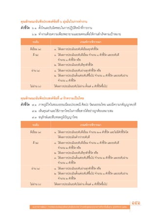 §ÿ≥≈—°…≥–Õ—πæ÷ßª√– ß§å¢âÕ∑’Ë ˆ ¡ÿàß¡—Ëπ„π°“√∑”ß“π
μ—«™’È«—¥ ˆ.Ò μ—Èß„®·≈–√—∫º‘¥™Õ∫„π°“√ªØ‘∫—μ‘Àπâ“∑’Ë°“√ß“π
          ˆ.Ú ∑”ß“π¥â«¬§«“¡‡æ’¬√æ¬“¬“¡·≈–Õ¥∑π‡æ◊ËÕ„Àâß“π ”‡√Á®μ“¡‡ªÑ“À¡“¬
        √–¥—∫                                                ‡°≥±å°“√æ‘®“√≥“
      ¥’‡¬’Ë¬¡ (Û)              Ò. ‰¥âº≈°“√ª√–‡¡‘π√–¥—∫¥’‡¬’Ë¬¡∑ÿ°μ—«™’È«—¥
         ¥’ (Ú)                 Ò. ‰¥âº≈°“√ª√–‡¡‘π√–¥—∫¥’‡¬’Ë¬¡ ®”π«π Ò μ—«™’È«—¥ ·≈–√–¥—∫¥’
                                    ®”π«π Ò μ—«™’È«—¥ À√◊Õ
                                Ú. ‰¥âº≈°“√ª√–‡¡‘π√–¥—∫¥’∑ÿ°μ—«™’È«—¥
       ºà“π (Ò)                 Ò. ‰¥âº≈°“√ª√–‡¡‘π√–¥—∫ºà“π∑ÿ°μ—«™’È«—¥ À√◊Õ
                                Ú. ‰¥âº≈°“√ª√–‡¡‘πμ—Èß·μà√–¥—∫¥’¢÷Èπ‰ª ®”π«π Ò μ—«™’È«—¥ ·≈–√–¥—∫ºà“π
                                    ®”π«π Ò μ—«™’È«—¥
      ‰¡àºà“π ()               ‰¥âº≈°“√ª√–‡¡‘π√–¥—∫‰¡àºà“π μ—Èß·μà Ò μ—«™’È«—¥¢÷Èπ‰ª


§ÿ≥≈—°…≥–Õ—πæ÷ßª√– ß§å¢âÕ∑’Ë ˜ √—°§«“¡‡ªìπ‰∑¬
μ—«™’È«—¥ ˜.Ò ¿“§¿Ÿ¡‘„®„π¢π∫∏√√¡‡π’¬¡ª√–‡æ≥’ »‘≈ª– «—≤π∏√√¡‰∑¬ ·≈–¡’§«“¡°μ—≠êŸ°μ‡«∑’
          ˜.Ú ‡ÀÁπ§ÿ≥§à“·≈–„™â¿“…“‰∑¬„π°“√ ◊ËÕ “√‰¥âÕ¬à“ß∂Ÿ°μâÕß‡À¡“– ¡
          ˜.Û Õπÿ√—°…å·≈– ◊∫∑Õ¥¿Ÿ¡‘ªí≠≠“‰∑¬
        √–¥—∫                                                ‡°≥±å°“√æ‘®“√≥“
      ¥’‡¬’Ë¬¡ (Û)              Ò. ‰¥âº≈°“√ª√–‡¡‘π√–¥—∫¥’‡¬’Ë¬¡ ®”π«π Ú-Û μ—«™’È«—¥ ·≈–‰¡à¡’μ—«™’È«—¥„¥
                                    ‰¥âº≈°“√ª√–‡¡‘πμË”°«à“√–¥—∫¥’
        ¥’ (Ú)                  Ò. ‰¥âº≈°“√ª√–‡¡‘π√–¥—∫¥’‡¬’Ë¬¡ ®”π«π Ò μ—«™’È«—¥ ·≈–√–¥—∫¥’
                                    ®”π«π Ú μ—«™’È«—¥ À√◊Õ
                                Ú. ‰¥âº≈°“√ª√–‡¡‘π√–¥—∫¥’∑ÿ°μ—«™’È«—¥ À√◊Õ
                                Û. ‰¥âº≈°“√ª√–‡¡‘πμ—Èß·μà√–¥—∫¥’¢÷Èπ‰ª ®”π«π Ú μ—«™’È«—¥ ·≈–√–¥—∫ºà“π
                                    ®”π«π Ò μ—«™’È«—¥
       ºà“π (Ò)                 Ò. ‰¥âº≈°“√ª√–‡¡‘π√–¥—∫ºà“π∑ÿ°μ—«™’È«—¥ À√◊Õ
                                Ú. ‰¥âº≈°“√ª√–‡¡‘πμ—Èß·μà√–¥—∫¥’¢÷Èπ‰ª ®”π«π Ò μ—«™’È«—¥ ·≈–√–¥—∫ºà“π
                                    ®”π«π Ú μ—«™’È«—¥
      ‰¡àºà“π ()               ‰¥âº≈°“√ª√–‡¡‘π√–¥—∫‰¡àºà“π μ—Èß·μà Ò μ—«™’È«—¥¢÷Èπ‰ª




        ·π«∑“ß°“√æ—≤π“ °“√«—¥·≈–ª√–‡¡‘π§ÿ≥≈—°…≥–Õ—πæ÷ßª√– ß§å μ“¡À≈—° Ÿμ√·°π°≈“ß°“√»÷°…“¢—Èπæ◊Èπ∞“π æÿ∑∏»—°√“™ ÚııÒ
                                                                                                                      141
 