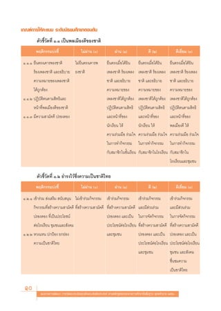 ‡°≥±å°“√„Àâ§–·ππ √–¥—∫¡—∏¬¡»÷°…“μÕπμâπ
         μ—«™’È«—¥∑’Ë Ò.Ò ‡ªìπæ≈‡¡◊Õß¥’¢Õß™“μ‘
         æƒμ‘°√√¡∫àß™’È                     ‰¡àºà“π ()                ºà“π (Ò)                   ¥’ (Ú)                  ¥’‡¬’Ë¬¡ (Û)

 Ò.Ò.Ò ¬◊πμ√ß‡§“√æ∏ß™“μ‘               ‰¡à¬◊πμ√ß‡§“√æ           ¬◊πμ√ß‡¡◊ËÕ‰¥â¬‘π         ¬◊πμ√ß‡¡◊ËÕ‰¥â¬‘π        ¬◊πμ√ß‡¡◊ËÕ‰¥â¬‘π
       √âÕß‡æ≈ß™“μ‘ ·≈–Õ∏‘∫“¬ ∏ß™“μ‘                            ‡æ≈ß™“μ‘ √âÕß‡æ≈ß ‡æ≈ß™“μ‘ √âÕß‡æ≈ß ‡æ≈ß™“μ‘ √âÕß‡æ≈ß
       §«“¡À¡“¬¢Õß‡æ≈ß™“μ‘                                      ™“μ‘ ·≈–Õ∏‘∫“¬            ™“μ‘ ·≈–Õ∏‘∫“¬           ™“μ‘ ·≈–Õ∏‘∫“¬
       ‰¥â∂Ÿ°μâÕß                                               §«“¡À¡“¬¢Õß               §«“¡À¡“¬¢Õß              §«“¡À¡“¬¢Õß
 Ò.Ò.Ú ªØ‘∫—μ‘μπμ“¡ ‘∑∏‘·≈–                                     ‡æ≈ß™“μ‘‰¥â∂Ÿ°μâÕß ‡æ≈ß™“μ‘‰¥â∂Ÿ°μâÕß ‡æ≈ß™“μ‘‰¥â∂Ÿ°μâÕß
       Àπâ“∑’Ëæ≈‡¡◊Õß¥’¢Õß™“μ‘                                  ªØ‘∫—μ‘μπμ“¡ ‘∑∏‘ ªØ‘∫—μ‘μπμ“¡ ‘∑∏‘ ªØ‘∫—μ‘μπμ“¡ ‘∑∏‘
 Ò.Ò.Û ¡’§«“¡ “¡—§§’ ª√Õß¥Õß                                    ·≈–Àπâ“∑’Ë¢Õß             ·≈–Àπâ“∑’Ë¢Õß            ·≈–Àπâ“∑’Ë¢Õß
                                                                π—°‡√’¬π „Àâ              π—°‡√’¬π „Àâ             æ≈‡¡◊Õß¥’ „Àâ
                                                                §«“¡√à«¡¡◊Õ √à«¡„® §«“¡√à«¡¡◊Õ √à«¡„® §«“¡√à«¡¡◊Õ √à«¡„®
                                                                „π°“√∑”°‘®°√√¡            „π°“√∑”°‘®°√√¡           „π°“√∑”°‘®°√√¡
                                                                °—∫ ¡“™‘°„π™—Èπ‡√’¬π °—∫ ¡“™‘°„π‚√ß‡√’¬π °—∫ ¡“™‘°„π
                                                                                                                   ‚√ß‡√’¬π·≈–™ÿ¡™π

         μ—«™’È«—¥∑’Ë Ò.Ú ∏”√ß‰«â´÷Ëß§«“¡‡ªìπ™“μ‘‰∑¬
         æƒμ‘°√√¡∫àß™’È                     ‰¡àºà“π ()                ºà“π (Ò)                   ¥’ (Ú)                  ¥’‡¬’Ë¬¡ (Û)

 Ò.Ú.Ò ‡¢â“√à«¡  àß‡ √‘¡  π—∫ πÿπ ‰¡à‡¢â“√à«¡°‘®°√√¡ ‡¢â“√à«¡°‘®°√√¡                      ‡¢â“√à«¡°‘®°√√¡          ‡¢â“√à«¡°‘®°√√¡
       °‘®°√√¡∑’Ë √â“ß§«“¡ “¡—§§’ ∑’Ë √â“ß§«“¡ “¡—§§’ ∑’Ë √â“ß§«“¡ “¡—§§’ ·≈–¡’ à«π√à«¡                            ·≈–¡’ à«π√à«¡
       ª√Õß¥Õß ∑’Ë‡ªìπª√–‚¬™πå                                  ª√Õß¥Õß ·≈–‡ªìπ „π°“√®—¥°‘®°√√¡                    „π°“√®—¥°‘®°√√¡
       μàÕ‚√ß‡√’¬π ™ÿ¡™π·≈– —ß§¡                                ª√–‚¬™πåμàÕ‚√ß‡√’¬π ∑’Ë √â“ß§«“¡ “¡—§§’ ∑’Ë √â“ß§«“¡ “¡—§§’
 Ò.Ú.Ú À«ß·Àπ ª°ªÑÕß ¬°¬àÕß                                     ·≈–™ÿ¡™π                  ª√Õß¥Õß ·≈–‡ªìπ ª√Õß¥Õß ·≈–‡ªìπ
       §«“¡‡ªìπ™“μ‘‰∑¬                                                                    ª√–‚¬™πåμàÕ‚√ß‡√’¬π ª√–‚¬™πåμàÕ‚√ß‡√’¬π
                                                                                          ·≈–™ÿ¡™π                 ™ÿ¡™π ·≈– —ß§¡
                                                                                                                   ™◊Ëπ™¡§«“¡
                                                                                                                   ‡ªìπ™“μ‘‰∑¬


  10        ·π«∑“ß°“√æ—≤π“ °“√«—¥·≈–ª√–‡¡‘π§ÿ≥≈—°…≥–Õ—πæ÷ßª√– ß§å μ“¡À≈—° Ÿμ√·°π°≈“ß°“√»÷°…“¢—Èπæ◊Èπ∞“π æÿ∑∏»—°√“™ ÚııÒ
 