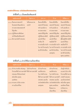 ‡°≥±å°“√„Àâ§–·ππ √–¥—∫¡—∏¬¡»÷°…“μÕπª≈“¬
         μ—«™’È«—¥∑’Ë Ò.Ò ‡ªìπæ≈‡¡◊Õß¥’¢Õß™“μ‘
         æƒμ‘°√√¡∫àß™’È                     ‰¡àºà“π ()                ºà“π (Ò)                   ¥’ (Ú)                  ¥’‡¬’Ë¬¡ (Û)
 Ò.Ò.Ò ¬◊πμ√ß‡§“√æ∏ß™“μ‘               ‰¡à¬◊πμ√ß‡§“√æ           ¬◊πμ√ß‡¡◊ËÕ‰¥â¬‘π         ¬◊πμ√ß‡¡◊ËÕ‰¥â¬‘π        ¬◊πμ√ß‡¡◊ËÕ‰¥â¬‘π
       √âÕß‡æ≈ß™“μ‘·≈–Õ∏‘∫“¬           ∏ß™“μ‘                   ‡æ≈ß™“μ‘ √âÕß‡æ≈ß         ‡æ≈ß™“μ‘ √âÕß‡æ≈ß        ‡æ≈ß™“μ‘ √âÕß‡æ≈ß
       §«“¡À¡“¬¢Õß‡æ≈ß™“μ‘                                      ™“μ‘ ·≈–Õ∏‘∫“¬            ™“μ‘ ·≈–Õ∏‘∫“¬           ™“μ‘ ·≈–Õ∏‘∫“¬
       ‰¥â∂Ÿ°μâÕß                                               §«“¡À¡“¬¢Õß               §«“¡À¡“¬¢Õß              §«“¡À¡“¬¢Õß
 Ò.Ò.Ú ªØ‘∫—μ‘μπμ“¡ ‘∑∏‘·≈–                                     ‡æ≈ß™“μ‘‰¥â∂Ÿ°μâÕß        ‡æ≈ß™“μ‘‰¥â∂Ÿ°μâÕß       ‡æ≈ß™“μ‘‰¥â∂Ÿ°μâÕß
       Àπâ“∑’Ëæ≈‡¡◊Õß¥’¢Õß™“μ‘                                  ªØ‘∫—μ‘μπμ“¡ ‘∑∏‘         ªØ‘∫—μ‘μπμ“¡ ‘∑∏‘        ªØ‘∫—μ‘μπ·≈–™—°™«π
 Ò.Ò.Û ¡’§«“¡ “¡—§§’ ª√Õß¥Õß                                    ·≈–Àπâ“∑’Ë¢Õß             ·≈–Àπâ“∑’Ë¢Õß            ºŸâÕ◊ËπªØ‘∫—μ‘μ“¡ ‘∑∏‘
                                                                π—°‡√’¬π „Àâ              æ≈‡¡◊Õß¥’ „Àâ            ·≈–Àπâ“∑’Ë¢Õß
                                                                §«“¡√à«¡¡◊Õ √à«¡„®        §«“¡√à«¡¡◊Õ √à«¡„®       æ≈‡¡◊Õß¥’ „Àâ
                                                                „π°“√∑”°‘®°√√¡°—∫         „π°“√∑”°‘®°√√¡°—∫        §«“¡√à«¡¡◊Õ √à«¡„®
                                                                 ¡“™‘°„π‚√ß‡√’¬π           ¡“™‘°„π‚√ß‡√’¬π         „π°“√∑”°‘®°√√¡°—∫
                                                                                          ·≈–™ÿ¡™π                  ¡“™‘°„π‚√ß‡√’¬π
                                                                                                                   ™ÿ¡™π ·≈– —ß§¡

         μ—«™’È«—¥∑’Ë Ò.Ú ∏”√ß‰«â´÷Ëß§«“¡‡ªìπ™“μ‘‰∑¬
         æƒμ‘°√√¡∫àß™’È                     ‰¡àºà“π ()                ºà“π (Ò)                   ¥’ (Ú)                  ¥’‡¬’Ë¬¡ (Û)
 Ò.Ú.Ò ‡¢â“√à«¡  àß‡ √‘¡  π—∫ πÿπ ‰¡à‡¢â“√à«¡°‘®°√√¡            ‡¢â“√à«¡°‘®°√√¡           ‡¢â“√à«¡°‘®°√√¡          ‡ªìπºŸâπ”À√◊Õ‡ªìπ
       °‘®°√√¡∑’Ë √â“ß§«“¡ “¡—§§’ ∑’Ë √â“ß§«“¡ “¡—§§’           ·≈–¡’ à«π√à«¡             ·≈–¡’ à«π√à«¡            ·∫∫Õ¬à“ß„π°“√®—¥
       ª√Õß¥Õß ∑’Ë‡ªìπª√–‚¬™πå                                  „π°“√®—¥°‘®°√√¡           „π°“√®—¥°‘®°√√¡          °‘®°√√¡∑’Ë √â“ß§«“¡
       μàÕ‚√ß‡√’¬π ™ÿ¡™π                                        ∑’Ë √â“ß§«“¡ “¡—§§’       ∑’Ë √â“ß§«“¡ “¡—§§’       “¡—§§’ ª√Õß¥Õß
       ·≈– —ß§¡                                                 ª√Õß¥Õß ·≈–‡ªìπ           ª√Õß¥Õß ·≈–‡ªìπ          ·≈–‡ªìπª√–‚¬™πå
 Ò.Ú.Ú À«ß·Àπ ª°ªÑÕß ¬°¬àÕß                                     ª√–‚¬™πåμàÕ‚√ß‡√’¬π       ª√–‚¬™πåμàÕ‚√ß‡√’¬π      μàÕ‚√ß‡√’¬π ™ÿ¡™π
       §«“¡‡ªìπ™“μ‘‰∑¬                                          ·≈–™ÿ¡™π                  ™ÿ¡™π ·≈– —ß§¡           ·≈– —ß§¡ ™◊Ëπ™¡
                                                                                          ™◊Ëπ™¡§«“¡               ª°ªÑÕß§«“¡
                                                                                          ‡ªìπ™“μ‘‰∑¬              ‡ªìπ™“μ‘‰∑¬




  12        ·π«∑“ß°“√æ—≤π“ °“√«—¥·≈–ª√–‡¡‘π§ÿ≥≈—°…≥–Õ—πæ÷ßª√– ß§å μ“¡À≈—° Ÿμ√·°π°≈“ß°“√»÷°…“¢—Èπæ◊Èπ∞“π æÿ∑∏»—°√“™ ÚııÒ
 