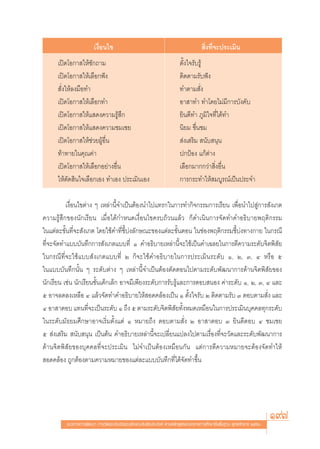 ‡ß◊Õπ‰¢
                          Ë                                                         ‘Ëß∑’Ë®–ª√–‡¡‘π
      ‡ªî¥‚Õ°“ „Àâ´—°∂“¡                                               μ—Èß„®√—∫√Ÿâ
      ‡ªî¥‚Õ°“ „Àâ‡≈◊Õ°øíß                                             μ‘¥μ“¡√—∫øíß
       —Ëß„Àâ≈ß¡◊Õ∑”                                                   ∑”μ“¡ —Ëß
      ‡ªî¥‚Õ°“ „Àâ‡≈◊Õ°∑”                                              Õ“ “∑” ∑”‚¥¬‰¡à¡’°“√∫—ß§—∫
      ‡ªî¥‚Õ°“ „Àâ· ¥ß§«“¡√Ÿâ ÷°                                       ¬‘π¥’∑” ¿Ÿ¡‘„®∑’Ë‰¥â∑”
      ‡ªî¥‚Õ°“ „Àâ· ¥ß§«“¡™¡‡™¬                                        π‘¬¡ ™◊Ëπ™¡
      ‡ªî¥‚Õ°“ „Àâ™à«¬ºŸâÕ◊Ëπ                                           àß‡ √‘¡  π—∫ πÿπ
      ∑â“∑“¬„π§ÿ≥§à“                                                   ª°ªÑÕß ·°âμà“ß
      ‡ªî¥‚Õ°“ „Àâ‡≈◊Õ°Õ¬à“ßÕ◊Ëπ                                       ‡≈◊Õ°¡“°°«à“ ‘ËßÕ◊Ëπ
      „Àâμ—¥ ‘π„®‡≈◊Õ°‡Õß ∑”‡Õß ª√–‡¡‘π‡Õß                             °“√°√–∑”„Àâ ¡∫Ÿ√≥å‡ªìπª√–®”

          ‡ß◊ËÕπ‰¢μà“ß Ê ‡À≈à“π’È®”‡ªìπμâÕßπ”‰ª·∑√°„π°“√∑”°‘®°√√¡°“√‡√’¬π ‡æ◊ËÕπ”‰ª Ÿà°“√ —ß‡°μ
§«“¡√Ÿâ ÷°¢Õßπ—°‡√’¬π ‡¡◊ËÕ‰¥â°”Àπ¥‡ß◊ËÕπ‰¢§√∫∂â«π·≈â« °Á¥”‡π‘π°“√®—¥∑”§”Õ∏‘∫“¬æƒμ‘°√√¡
„π·μà≈–¢—Èπ∑’Ë®– —ß‡°μ ‚¥¬„™â§”∑’Ë™’È∫àß≈—°…≥–¢Õß·μà≈–¢—ÈπμÕπ „π™àÕßæƒμ‘°√√¡™’È∫àß∑“ß°“¬ „π°√≥’
∑’Ë®–®—¥∑”·∫∫∫—π∑÷°°“√ —ß‡°μ·∫∫∑’Ë Ò §”Õ∏‘∫“¬‡À≈à“π’È®–„™â‡ªìπ§”‡©≈¬„π°“√μ’§«“¡√–¥—∫®‘μæ‘ —¬
„π°√≥’∑’Ë®–„™â·∫∫ —ß‡°μ·∫∫∑’Ë Ú °Á®–„™â§”Õ∏‘∫“¬„π°“√ª√–‡¡‘π√–¥—∫ Ò, Ú, Û, Ù À√◊Õ ı
„π·∫∫∫—π∑÷°π—Èπ Ê √–¥—∫μà“ß Ê ‡À≈à“π’È®”‡ªìπμâÕßμ—¥μÕπ‰ªμ“¡√–¥—∫æ—≤π“°“√¥â“π®‘μæ‘ —¬¢Õß
π—°‡√’¬π ‡™àπ π—°‡√’¬π™—Èπ‡¥Á°‡≈Á° Õ“®¡’‡æ’¬ß√–¥—∫°“√√—∫√Ÿâ·≈–°“√μÕ∫ πÕß §à“√–¥—∫ Ò, Ú, Û, Ù ·≈–
ı Õ“®≈¥≈ß‡À≈◊Õ Ù ·≈â«®—¥∑”§”Õ∏‘∫“¬„Àâ Õ¥§≈âÕß‡ªìπ Ò μ—Èß„®√—∫ Ú μ‘¥μ“¡√—∫ Û μÕ∫μ“¡ —Ëß ·≈–
Ù Õ“ “μÕ∫ ·∑π∑’Ë®–‡ªìπ√–¥—∫ Ò ∂÷ß ı μ“¡√–¥—∫®‘μæ‘ —¬∑—ÈßÀ¡¥‡À¡◊Õπ„π°“√ª√–‡¡‘π∫ÿ§§≈∑ÿ°√–¥—∫
„π√–¥—∫¡—∏¬¡»÷°…“Õ“®‡√‘Ë¡μ—Èß·μà Ò À¡“¬∂÷ß μÕ∫μ“¡ —Ëß Ú Õ“ “μÕ∫ Û ¬‘π¥’μÕ∫ Ù ™¡‡™¬
ı  àß‡ √‘¡  π—∫ πÿπ ‡ªìπμâπ §”Õ∏‘∫“¬‡À≈à“π’È®–‡ª≈’Ë¬π·ª≈ß‰ªμ“¡‡√◊ËÕß∑’Ë®–«—¥·≈–√–¥—∫æ—≤π“°“√
¥â“π®‘μæ‘ —¬¢Õß∫ÿ§§≈∑’Ë®–ª√–‡¡‘π ‰¡à®”‡ªìπμâÕß‡À¡◊Õπ°—π ·μà°“√μ’§«“¡À¡“¬®–μâÕß®—¥∑”„Àâ
 Õ¥§≈âÕß ∂Ÿ°μâÕßμ“¡§«“¡À¡“¬¢Õß·μà≈–·∫∫∫—π∑÷°∑’Ë‰¥â®—¥∑”¢÷Èπ




         ·π«∑“ß°“√æ—≤π“ °“√«—¥·≈–ª√–‡¡‘π§ÿ≥≈—°…≥–Õ—πæ÷ßª√– ß§å μ“¡À≈—° Ÿμ√·°π°≈“ß°“√»÷°…“¢—Èπæ◊Èπ∞“π æÿ∑∏»—°√“™ ÚııÒ
                                                                                                                       197
 
