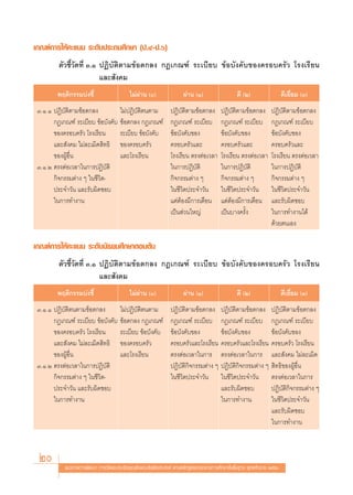 ‡°≥±å°“√„Àâ§–·ππ √–¥—∫ª√–∂¡»÷°…“ (ª.Ù-ª.ˆ)
         μ—«™’È«—¥∑’Ë Û.Ò ªØ‘∫—μ‘μ“¡¢âÕμ°≈ß °Æ‡°≥±å √–‡∫’¬∫ ¢âÕ∫—ß§—∫¢Õß§√Õ∫§√—« ‚√ß‡√’¬π
                          ·≈– —ß§¡
        æƒμ‘°√√¡∫àß™’È                     ‰¡àºà“π ()                ºà“π (Ò)                   ¥’ (Ú)                  ¥’‡¬’Ë¬¡ (Û)
 Û.Ò.Ò ªØ‘∫—μ‘μ“¡¢âÕμ°≈ß         ‰¡àªØ‘∫—μ‘μπμ“¡               ªØ‘∫—μ‘μ“¡¢âÕμ°≈ß         ªØ‘∫—μ‘μ“¡¢âÕμ°≈ß        ªØ‘∫—μ‘μ“¡¢âÕμ°≈ß
       °Æ‡°≥±å √–‡∫’¬∫ ¢âÕ∫—ß§—∫ ¢âÕμ°≈ß °Æ‡°≥±å               °Æ‡°≥±å √–‡∫’¬∫           °Æ‡°≥±å √–‡∫’¬∫          °Æ‡°≥±å √–‡∫’¬∫
       ¢Õß§√Õ∫§√—« ‚√ß‡√’¬π      √–‡∫’¬∫ ¢âÕ∫—ß§—∫             ¢âÕ∫—ß§—∫¢Õß              ¢âÕ∫—ß§—∫¢Õß             ¢âÕ∫—ß§—∫¢Õß
       ·≈– —ß§¡ ‰¡à≈–‡¡‘¥ ‘∑∏‘ ¢Õß§√Õ∫§√—«                     §√Õ∫§√—«·≈–               §√Õ∫§√—«·≈–              §√Õ∫§√—«·≈–
       ¢ÕßºŸâÕ◊Ëπ                ·≈–‚√ß‡√’¬π                   ‚√ß‡√’¬π μ√ßμàÕ‡«≈“       ‚√ß‡√’¬π μ√ßμàÕ‡«≈“      ‚√ß‡√’¬π μ√ßμàÕ‡«≈“
 Û.Ò.Ú μ√ßμàÕ‡«≈“„π°“√ªØ‘∫—μ‘                                  „π°“√ªØ‘∫—μ‘              „π°“√ªØ‘∫—μ‘             „π°“√ªØ‘∫—μ‘
       °‘®°√√¡μà“ß Ê „π™’«‘μ-                                  °‘®°√√¡μà“ß Ê             °‘®°√√¡μà“ß Ê            °‘®°√√¡μà“ß Ê
       ª√–®”«—π ·≈–√—∫º‘¥™Õ∫                                   „π™’«‘μª√–®”«—π           „π™’«‘μª√–®”«—π          „π™’«‘μª√–®”«—π
       „π°“√∑”ß“π                                              ·μàμâÕß¡’°“√‡μ◊Õπ         ·μàμâÕß¡’°“√‡μ◊Õπ        ·≈–√—∫º‘¥™Õ∫
                                                               ‡ªìπ à«π„À≠à              ‡ªìπ∫“ß§√—Èß             „π°“√∑”ß“π‰¥â
                                                                                                                  ¥â«¬μπ‡Õß

‡°≥±å°“√„Àâ§–·ππ √–¥—∫¡—∏¬¡»÷°…“μÕπμâπ
         μ—«™’È«—¥∑’Ë Û.Ò ªØ‘∫—μ‘μ“¡¢âÕμ°≈ß °Æ‡°≥±å √–‡∫’¬∫ ¢âÕ∫—ß§—∫¢Õß§√Õ∫§√—« ‚√ß‡√’¬π
                          ·≈– —ß§¡
        æƒμ‘°√√¡∫àß™’È                     ‰¡àºà“π ()                ºà“π (Ò)                   ¥’ (Ú)                  ¥’‡¬’Ë¬¡ (Û)
 Û.Ò.Ò ªØ‘∫—μ‘μπμ“¡¢âÕμ°≈ß       ‰¡àªØ‘∫—μ‘μπμ“¡               ªØ‘∫—μ‘μ“¡¢âÕμ°≈ß         ªØ‘∫—μ‘μ“¡¢âÕμ°≈ß        ªØ‘∫—μ‘μ“¡¢âÕμ°≈ß
       °Æ‡°≥±å √–‡∫’¬∫ ¢âÕ∫—ß§—∫ ¢âÕμ°≈ß °Æ‡°≥±å               °Æ‡°≥±å √–‡∫’¬∫           °Æ‡°≥±å √–‡∫’¬∫          °Æ‡°≥±å √–‡∫’¬∫
       ¢Õß§√Õ∫§√—« ‚√ß‡√’¬π      √–‡∫’¬∫ ¢âÕ∫—ß§—∫             ¢âÕ∫—ß§—∫¢Õß              ¢âÕ∫—ß§—∫¢Õß             ¢âÕ∫—ß§—∫¢Õß
       ·≈– —ß§¡ ‰¡à≈–‡¡‘¥ ‘∑∏‘ ¢Õß§√Õ∫§√—«                     §√Õ∫§√—«·≈–‚√ß‡√’¬π       §√Õ∫§√—«·≈–‚√ß‡√’¬π      §√Õ∫§√—« ‚√ß‡√’¬π
       ¢ÕßºŸâÕ◊Ëπ                ·≈–‚√ß‡√’¬π                   μ√ßμàÕ‡«≈“„π°“√           μ√ßμàÕ‡«≈“„π°“√          ·≈– —ß§¡ ‰¡à≈–‡¡‘¥
 Û.Ò.Ú μ√ßμàÕ‡«≈“„π°“√ªØ‘∫—μ‘                                  ªØ‘∫—μ‘°‘®°√√¡μà“ß Ê      ªØ‘∫—μ‘°‘®°√√¡μà“ß Ê      ‘∑∏‘¢ÕßºŸâÕ◊Ëπ
       °‘®°√√¡μà“ß Ê „π™’«‘μ-                                  „π™’«‘μª√–®”«—π           „π™’«‘μª√–®”«—π          μ√ßμàÕ‡«≈“„π°“√
       ª√–®”«—π ·≈–√—∫º‘¥™Õ∫                                                             ·≈–√—∫º‘¥™Õ∫             ªØ‘∫—μ‘°‘®°√√¡μà“ß Ê
       „π°“√∑”ß“π                                                                        „π°“√∑”ß“π               „π™’«‘μª√–®”«—π
                                                                                                                  ·≈–√—∫º‘¥™Õ∫
                                                                                                                  „π°“√∑”ß“π



 20        ·π«∑“ß°“√æ—≤π“ °“√«—¥·≈–ª√–‡¡‘π§ÿ≥≈—°…≥–Õ—πæ÷ßª√– ß§å μ“¡À≈—° Ÿμ√·°π°≈“ß°“√»÷°…“¢—Èπæ◊Èπ∞“π æÿ∑∏»—°√“™ ÚııÒ
 