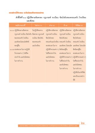 ‡°≥±å°“√„Àâ§–·ππ √–¥—∫¡—∏¬¡»÷°…“μÕπª≈“¬
         μ—«™’È«—¥∑’Ë Û.Ò ªØ‘∫—μ‘μ“¡¢âÕμ°≈ß °Æ‡°≥±å √–‡∫’¬∫ ¢âÕ∫—ß§—∫¢Õß§√Õ∫§√—« ‚√ß‡√’¬π
                          ·≈– —ß§¡
        æƒμ‘°√√¡∫àß™’È                         ‰¡àº“π ()
                                                   à                      ºà“π (Ò)                   ¥’ (Ú)                    ¥’‡¬’Ë¬¡ (Û)

 Û.Ò.Ò ªØ‘∫—μ‘μπμ“¡¢âÕμ°≈ß                 ‰¡àªØ‘∫—μ‘μπμ“¡          ªØ‘∫—μ‘μ“¡¢âÕμ°≈ß ªØ‘∫—μ‘μ“¡¢âÕμ°≈ß ªØ‘∫—μ‘μ“¡¢âÕμ°≈ß
       °Æ‡°≥±å √–‡∫’¬∫ ¢âÕ∫—ß§—∫ ¢âÕμ°≈ß °Æ‡°≥±å °Æ‡°≥±å √–‡∫’¬∫ °Æ‡°≥±å √–‡∫’¬∫ °Æ‡°≥±å √–‡∫’¬∫
       ¢Õß§√Õ∫§√—« ‚√ß‡√’¬π                √–‡∫’¬∫ ¢âÕ∫—ß§—∫        ¢âÕ∫—ß§—∫¢Õß             ¢âÕ∫—ß§—∫¢Õß              ¢âÕ∫—ß§—∫¢Õß
       ·≈– —ß§¡‰¡à≈–‡¡‘¥ ‘∑∏‘              ¢Õß§√Õ∫§√—«              §√Õ∫§√—«·≈–‚√ß‡√’¬π §√Õ∫§√—« ‚√ß‡√’¬π §√Õ∫§√—« ‚√ß‡√’¬π
       ¢ÕßºŸâÕ◊Ëπ                          ·≈–‚√ß‡√’¬π              μ√ßμàÕ‡«≈“„π°“√          ·≈– —ß§¡ ‰¡à≈–‡¡‘¥ ·≈– —ß§¡ ‰¡à≈–‡¡‘¥
 Û.Ò.Ú μ√ßμàÕ‡«≈“„π°“√ªØ‘∫—μ‘                                       ªØ‘∫—μ‘°‘®°√√¡μà“ß Ê  ‘∑∏‘¢ÕßºŸâÕ◊Ëπ                ‘∑∏‘¢ÕßºŸâÕ◊Ëπ
       °‘®°√√¡μà“ß Ê „π™’«‘μ-                                       „π™’«‘μª√–®”«—π          μ√ßμàÕ‡«≈“„π°“√           μ√ßμàÕ‡«≈“„π°“√
       ª√–®”«—π ·≈–√—∫º‘¥™Õ∫                                        ·≈–√—∫º‘¥™Õ∫             ªØ‘∫—μ‘°‘®°√√¡μà“ß Ê ªØ‘∫—μ‘°‘®°√√¡μà“ß Ê
       „π°“√∑”ß“π                                                   „π°“√∑”ß“π               „π™’«‘μª√–®”«—π           „π™’«‘μª√–®”«—π
                                                                                             ·≈–√—∫º‘¥™Õ∫              ·≈–√—∫º‘¥™Õ∫
                                                                                             „π°“√∑”ß“π                „π°“√∑”ß“π
                                                                                                                       ªØ‘∫—μ‘‡ªìπª°μ‘«‘ —¬
                                                                                                                       ·≈–‡ªìπ·∫∫Õ¬à“ß
                                                                                                                       ∑’Ë¥’




                    ·π«∑“ß°“√æ—≤π“ °“√«—¥·≈–ª√–‡¡‘π§ÿ≥≈—°…≥–Õ—πæ÷ßª√– ß§å μ“¡À≈—° Ÿμ√·°π°≈“ß°“√»÷°…“¢—Èπæ◊Èπ∞“π æÿ∑∏»—°√“™ ÚııÒ
                                                                                                                                         21
 