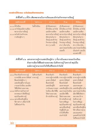 ‡°≥±å°“√„Àâ§–·ππ √–¥—∫¡—∏¬¡»÷°…“μÕπª≈“¬
         μ—«™’È«—¥∑’Ë Ù.Ò μ—Èß„® ‡æ’¬√æ¬“¬“¡„π°“√‡√’¬π·≈–‡¢â“√à«¡°‘®°√√¡°“√‡√’¬π√Ÿâ
         æƒμ‘°√√¡∫àß™’È                     ‰¡àºà“π ()                ºà“π (Ò)                   ¥’ (Ú)                  ¥’‡¬’¬¡(Û)
                                                                                                                               Ë
 Ù.Ò.Ò μ—Èß„®‡√’¬π             ‰¡àμ—Èß„®‡√’¬π                   ‡¢â“‡√’¬πμ√ß‡«≈“          ‡¢â“‡√’¬πμ√ß‡«≈“ ‡¢â“‡√’¬πμ√ß‡«≈“
 Ù.Ò.Ú ‡Õ“„®„ à·≈–¡’§«“¡‡æ’¬√-                                  μ—Èß„®‡√’¬π ‡Õ“„®„ à      μ—Èß„®‡√’¬π ‡Õ“„®„ à μ—Èß„®‡√’¬π ‡Õ“„®„ à
       æ¬“¬“¡„π°“√‡√’¬π√Ÿâ                                      ·≈–¡’§«“¡‡æ’¬√-           ·≈–¡’§«“¡‡æ’¬√- ·≈–¡’§«“¡‡æ’¬√-
 Ù.Ò.Û  π„®‡¢â“√à«¡°‘®°√√¡                                      æ¬“¬“¡„π°“√‡√’¬π√Ÿâ       æ¬“¬“¡„π°“√‡√’¬π√Ÿâ æ¬“¬“¡„π°“√‡√’¬π√Ÿâ
       °“√‡√’¬π√Ÿâμà“ß Ê                                        ¡’ à«π√à«¡„π°“√           ¡’ à«π√à«¡„π°“√ ¡’ à«π√à«¡„π°“√
                                                                ‡√’¬π√Ÿâ ·≈–‡¢â“√à«¡      ‡√’¬π√Ÿâ ·≈–‡¢â“√à«¡ ‡√’¬π√Ÿâ ·≈–‡¢â“√à«¡
                                                                °‘®°√√¡°“√‡√’¬π√Ÿâ        °‘®°√√¡°“√‡√’¬π√Ÿâ °‘®°√√¡°“√‡√’¬π√Ÿâ
                                                                μà“ß Ê ∫“ß§√—Èß           μà“ß Ê ∑—Èß¿“¬„π μà“ß Ê ∑—Èß¿“¬„π
                                                                                          ·≈–¿“¬πÕ°‚√ß‡√’¬π ·≈–¿“¬πÕ°‚√ß‡√’¬π
                                                                                          ∫àÕ¬§√—Èß            ‡ªìπª√–®” ·≈–‡ªìπ
                                                                                                               ·∫∫Õ¬à“ß∑’Ë¥’

         μ—«™’È«—¥∑’Ë Ù.Ú · «ßÀ“§«“¡√Ÿâ®“°·À≈àß‡√’¬π√Ÿâμà“ß Ê ∑—Èß¿“¬„π·≈–¿“¬πÕ°‚√ß‡√’¬π
                          ¥â«¬°“√‡≈◊Õ°„™â ◊ËÕÕ¬à“ß‡À¡“– ¡ ∫—π∑÷°§«“¡√Ÿâ «‘‡§√“–Àå  √ÿª‡ªìπ
                          Õß§å§«“¡√Ÿâ  “¡“√∂π”‰ª„™â„π™’«‘μª√–®”«—π‰¥â
         æƒμ‘°√√¡∫àß™’È                     ‰¡àºà“π ()                ºà“π (Ò)                   ¥’ (Ú)                  ¥’‡¬’Ë¬¡ (Û)
 Ù.Ú.Ò »÷°…“§âπ§«â“À“§«“¡√Ÿâ       ‰¡à»÷°…“§âπ§«â“              »÷°…“§âπ§«â“              »÷°…“§âπ§«â“             »÷°…“§âπ§«â“
       ®“°Àπ—ß ◊Õ ‡Õ° “√  ‘Ëßæ‘¡æå À“§«“¡√Ÿâ                    À“§«“¡√Ÿâ®“°Àπ—ß ◊Õ       À“§«“¡√Ÿâ®“°Àπ—ß ◊Õ      À“§«“¡√Ÿâ®“°Àπ—ß ◊Õ
        ◊ËÕ‡∑§‚π‚≈¬’μà“ß Ê                                      ‡Õ° “√  ‘Ëßæ‘¡æå          ‡Õ° “√  ‘Ëßæ‘¡æå         ‡Õ° “√  ‘Ëßæ‘¡æå
       ·À≈àß‡√’¬π√Ÿâ∑—Èß¿“¬„π·≈–                                 ◊ËÕ‡∑§‚π‚≈¬’              ◊ËÕ‡∑§‚π‚≈¬’             ◊ËÕ‡∑§‚π‚≈¬’
       ¿“¬πÕ°‚√ß‡√’¬π ·≈–‡≈◊Õ°                                  ·À≈àß‡√’¬π√Ÿâ∑—Èß         ·≈– “√ π‡∑»              ·≈– “√ π‡∑»
       „™â ◊ËÕ‰¥âÕ¬à“ß‡À¡“– ¡                                   ¿“¬„π·≈–¿“¬πÕ°            ·À≈àß‡√’¬π√Ÿâ∑—Èß¿“¬„π   ·À≈àß‡√’¬π√Ÿâ∑—Èß¿“¬„π
 Ù.Ú.Ú ∫—π∑÷°§«“¡√Ÿâ «‘‡§√“–Àå                                  ‚√ß‡√’¬π ‡≈◊Õ°„™â ◊ËÕ     ·≈–¿“¬πÕ°‚√ß‡√’¬π        ·≈–¿“¬πÕ°‚√ß‡√’¬π
       μ√«® Õ∫®“° ‘Ëß∑’Ë‡√’¬π√Ÿâ                                ‰¥âÕ¬à“ß‡À¡“– ¡           ·≈–‡≈◊Õ°„™â ◊ËÕ          ‡≈◊Õ°„™â ◊ËÕ‰¥âÕ¬à“ß
        √ÿª‡ªìπÕß§å§«“¡√Ÿâ                                      ¡’°“√∫—π∑÷°§«“¡√Ÿâ        ‰¥âÕ¬à“ß‡À¡“– ¡          ‡À¡“– ¡ ¡’°“√
 Ù.Ú.Û ·≈°‡ª≈’Ë¬π‡√’¬π√Ÿâ¥â«¬                                                             ¡’°“√∫—π∑÷°§«“¡√Ÿâ       ∫—π∑÷°§«“¡√Ÿâ
       «‘∏’°“√μà“ß Ê ‡æ◊ËÕπ”‰ª„™â                                                         «‘‡§√“–Àå¢âÕ¡Ÿ≈          «‘‡§√“–Àå¢âÕ¡Ÿ≈
       „π™’«‘μª√–®”«—π                                                                     √ÿª‡ªìπÕß§å§«“¡√Ÿâ       √ÿª‡ªìπÕß§å§«“¡√Ÿâ
                                                                                          ·≈°‡ª≈’Ë¬π‡√’¬π√Ÿâ       ·≈°‡ª≈’Ë¬π‡√’¬π√Ÿâ¥â«¬
                                                                                          °—∫ºŸâÕ◊Ëπ‰¥â ·≈–        «‘∏’°“√∑’ËÀ≈“°À≈“¬
                                                                                          π”‰ª„™â„π™’«‘μ           ·≈–‡º¬·æ√à·°à
                                                                                          ª√–®”«—π‰¥â              ∫ÿ§§≈∑—Ë«‰ªπ”‰ª„™â
                                                                                                                   „π™’«‘μª√–®”«—π‰¥â

 26         ·π«∑“ß°“√æ—≤π“ °“√«—¥·≈–ª√–‡¡‘π§ÿ≥≈—°…≥–Õ—πæ÷ßª√– ß§å μ“¡À≈—° Ÿμ√·°π°≈“ß°“√»÷°…“¢—Èπæ◊Èπ∞“π æÿ∑∏»—°√“™ ÚııÒ
 