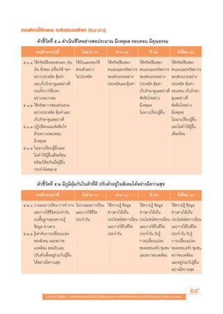 ‡°≥±å°“√„Àâ§–·ππ √–¥—∫ª√–∂¡»÷°…“ (ª.Ù-ª.ˆ)
         μ—«™’È«—¥∑’Ë ı.Ò ¥”‡π‘π™’«‘μÕ¬à“ßæÕª√–¡“≥ ¡’‡Àμÿº≈ √Õ∫§Õ∫ ¡’§ÿ≥∏√√¡
         æƒμ‘°√√¡∫àß™’È                   ‰¡àº“π ()
                                              à                      ºà“π (Ò)                   ¥’ (Ú)                ¥’‡¬’Ë¬¡ (Û)
 ı.Ò.Ò „™â∑√—æ¬å ‘π¢Õßμπ‡Õß ‡™àπ „™â‡ß‘π·≈–¢Õß„™â              „™â∑√—æ¬å ‘π¢Õß          „™â∑√—æ¬å ‘π¢Õß           „™â∑√—æ¬å ‘π¢Õß
       ‡ß‘π  ‘Ëß¢Õß ‡§√◊ËÕß„™â œ≈œ  à«πμ—«Õ¬à“ß                μπ‡Õß·≈–∑√—æ¬“°√         μπ‡Õß·≈–∑√—æ¬“°√          μπ‡Õß·≈–∑√—æ¬“°√
       Õ¬à“ßª√–À¬—¥ §ÿâ¡§à“        ‰¡àª√–À¬—¥                  ¢Õß à«π√«¡Õ¬à“ß          ¢Õß à«π√«¡Õ¬à“ß           ¢Õß à«π√«¡Õ¬à“ß
       ·≈–‡°Á∫√—°…“¥Ÿ·≈Õ¬à“ß¥’                                 ª√–À¬—¥·≈–§ÿâ¡§à“        ª√–À¬—¥ §ÿâ¡§à“           ª√–À¬—¥ §ÿâ¡§à“
       √«¡∑—Èß°“√„™â‡«≈“                                                                ‡°Á∫√—°…“¥Ÿ·≈Õ¬à“ß¥’      √Õ∫§Õ∫ ‡°Á∫√—°…“
       Õ¬à“ß‡À¡“– ¡                                                                     μ—¥ ‘π„®Õ¬à“ß             ¥Ÿ·≈Õ¬à“ß¥’
 ı.Ò.Ú „™â∑√—æ¬“°√¢Õß à«π√«¡                                                            ¡’‡Àμÿº≈                  μ—¥ ‘π„®Õ¬à“ß
       Õ¬à“ßª√–À¬—¥ §ÿâ¡§à“·≈–                                                          ‰¡à‡Õ“‡ª√’¬∫ºŸâÕ◊Ëπ       ¡’‡Àμÿº≈
       ‡°Á∫√—°…“¥Ÿ·≈Õ¬à“ß¥’                                                                                       ‰¡à‡Õ“‡ª√’¬∫ºŸâÕ◊Ëπ
 ı.Ò.Û ªØ‘∫—μ‘μπ·≈–μ—¥ ‘π„®                                                                                       ·≈–‰¡à∑”„ÀâºŸâÕ◊Ëπ
       ¥â«¬§«“¡√Õ∫§Õ∫                                                                                             ‡¥◊Õ¥√âÕπ
       ¡’‡Àμÿº≈
 ı.Ò.Ù ‰¡à‡Õ“‡ª√’¬∫ºŸâÕ◊Ëπ·≈–
       ‰¡à∑”„ÀâºŸâÕ◊Ëπ‡¥◊Õ¥√âÕπ
       æ√âÕ¡„ÀâÕ¿—¬‡¡◊ËÕºŸâÕ◊Ëπ
       °√–∑”º‘¥æ≈“¥

         μ—«™’È«—¥∑’Ë ı.Ú ¡’¿Ÿ¡‘§ÿâ¡°—π„πμ—«∑’Ë¥’ ª√—∫μ—«Õ¬Ÿà„π —ß§¡‰¥âÕ¬à“ß¡’§«“¡ ÿ¢
         æƒμ‘°√√¡∫àß™’È                   ‰¡àº“π ()
                                              à                      ºà“π (Ò)                   ¥’ (Ú)                ¥’‡¬’Ë¬¡ (Û)
 ı.Ú.Ò «“ß·ºπ°“√‡√’¬π °“√∑”ß“π ‰¡à«“ß·ºπ°“√‡√’¬π               „™â§«“¡√Ÿâ ¢âÕ¡Ÿ≈        „™â§«“¡√Ÿâ ¢âÕ¡Ÿ≈         „™â§«“¡√Ÿâ ¢âÕ¡Ÿ≈
       ·≈–°“√„™â™’«‘μª√–®”«—π ·≈–°“√„™â™’«‘μ                   ¢à“« “√„Àâ‡ªìπ           ¢à“« “√„Àâ‡ªìπ            ¢à“« “√„Àâ‡ªìπ
       ∫πæ◊Èπ∞“π¢Õß§«“¡√Ÿâ            ª√–®”«—π                 ª√–‚¬™πåμàÕ°“√‡√’¬π      ª√–‚¬™πåμàÕ°“√‡√’¬π       ª√–‚¬™πåμàÕ°“√‡√’¬π
       ¢âÕ¡Ÿ≈ ¢à“« “√                                          ·≈–°“√„™â„π™’«‘μ         ·≈–°“√„™â„π™’«‘μ          ·≈–°“√„™â„π™’«‘μ
 ı.Ú.Ú √Ÿâ‡∑à“∑—π°“√‡ª≈’Ë¬π·ª≈ß                                ª√–®”«—π                 ª√–®”«—π √—∫√Ÿâ           ª√–®”«—π √—∫√Ÿâ
       ¢Õß —ß§¡ ·≈– ¿“æ-                                                                °“√‡ª≈’Ë¬π·ª≈ß            °“√‡ª≈’Ë¬π·ª≈ß
       ·«¥≈âÕ¡ ¬Õ¡√—∫·≈–                                                                ¢Õß§√Õ∫§√—« ™ÿ¡™π         ¢Õß§√Õ∫§√—« ™ÿ¡™π
       ª√—∫μ—«‡æ◊ËÕÕ¬Ÿà√à«¡°—∫ºŸâÕ◊Ëπ                                                   ·≈– ¿“æ·«¥≈âÕ¡             ¿“æ·«¥≈âÕ¡
       ‰¥âÕ¬à“ß¡’§«“¡ ÿ¢                                                                                          ·≈–Õ¬Ÿà√à«¡°—∫ºŸâÕ◊Ëπ
                                                                                                                  Õ¬à“ß¡’§«“¡ ÿ¢



               ·π«∑“ß°“√æ—≤π“ °“√«—¥·≈–ª√–‡¡‘π§ÿ≥≈—°…≥–Õ—πæ÷ßª√– ß§å μ“¡À≈—° Ÿμ√·°π°≈“ß°“√»÷°…“¢—Èπæ◊Èπ∞“π æÿ∑∏»—°√“™ ÚııÒ
                                                                                                                               29
 