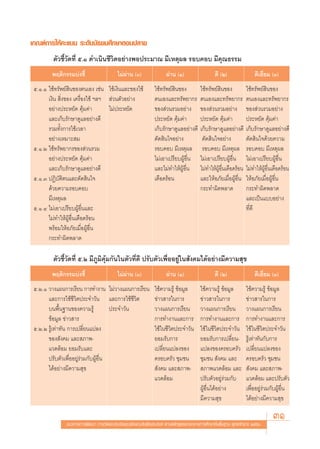 ‡°≥±å°“√„Àâ§–·ππ √–¥—∫¡—∏¬¡»÷°…“μÕπª≈“¬
         μ—«™’È«—¥∑’Ë ı.Ò ¥”‡π‘π™’«‘μÕ¬à“ßæÕª√–¡“≥ ¡’‡Àμÿº≈ √Õ∫§Õ∫ ¡’§ÿ≥∏√√¡
         æƒμ‘°√√¡∫àß™’È                   ‰¡àº“π ()
                                              à                      ºà“π (Ò)                   ¥’ (Ú)                 ¥’‡¬’Ë¬¡ (Û)
 ı.Ò.Ò „™â∑√—æ¬å ‘π¢Õßμπ‡Õß ‡™àπ „™â‡ß‘π·≈–¢Õß„™â              „™â∑√—æ¬å ‘π¢Õß          „™â∑√—æ¬å ‘π¢Õß            „™â∑√—æ¬å ‘π¢Õß
       ‡ß‘π  ‘Ëß¢Õß ‡§√◊ËÕß„™â œ≈œ  à«πμ—«Õ¬à“ß                μπ‡Õß·≈–∑√—æ¬“°√         μπ‡Õß·≈–∑√—æ¬“°√           μπ‡Õß·≈–∑√—æ¬“°√
       Õ¬à“ßª√–À¬—¥ §ÿâ¡§à“        ‰¡àª√–À¬—¥                  ¢Õß à«π√«¡Õ¬à“ß          ¢Õß à«π√«¡Õ¬à“ß            ¢Õß à«π√«¡Õ¬à“ß
       ·≈–‡°Á∫√—°…“¥Ÿ·≈Õ¬à“ß¥’                                 ª√–À¬—¥ §ÿâ¡§à“          ª√–À¬—¥ §ÿâ¡§à“            ª√–À¬—¥ §ÿâ¡§à“
       √«¡∑—Èß°“√„™â‡«≈“                                       ‡°Á∫√—°…“¥Ÿ·≈Õ¬à“ß¥’     ‡°Á∫√—°…“¥Ÿ·≈Õ¬à“ß¥’       ‡°Á∫√—°…“¥Ÿ·≈Õ¬à“ß¥’
       Õ¬à“ß‡À¡“– ¡                                            μ—¥ ‘π„®Õ¬à“ß             μ—¥ ‘π„®Õ¬à“ß             μ—¥ ‘π„®¥â«¬§«“¡
 ı.Ò.Ú „™â∑√—æ¬“°√¢Õß à«π√«¡                                   √Õ∫§Õ∫ ¡’‡Àμÿº≈           √Õ∫§Õ∫ ¡’‡Àμÿº≈           √Õ∫§Õ∫ ¡’‡Àμÿº≈
       Õ¬à“ßª√–À¬—¥ §ÿâ¡§à“                                    ‰¡à‡Õ“‡ª√’¬∫ºŸâÕ◊Ëπ      ‰¡à‡Õ“‡ª√’¬∫ºŸâÕ◊Ëπ        ‰¡à‡Õ“‡ª√’¬∫ºŸâÕ◊Ëπ
       ·≈–‡°Á∫√—°…“¥Ÿ·≈Õ¬à“ß¥’                                 ·≈–‰¡à∑”„ÀâºŸâÕ◊Ëπ       ‰¡à∑”„ÀâºŸâÕ◊Ëπ‡¥◊Õ¥√âÕπ   ‰¡à∑”„ÀâºŸâÕ◊Ëπ‡¥◊Õ¥√âÕπ
 ı.Ò.Û ªØ‘∫—μ‘μπ·≈–μ—¥ ‘π„®                                    ‡¥◊Õ¥√âÕπ                ·≈–„ÀâÕ¿—¬‡¡◊ËÕºŸâÕ◊Ëπ     „ÀâÕ¿—¬‡¡◊ËÕºŸâÕ◊Ëπ
       ¥â«¬§«“¡√Õ∫§Õ∫                                                                   °√–∑”º‘¥æ≈“¥               °√–∑”º‘¥æ≈“¥
       ¡’‡Àμÿº≈                                                                                                    ·≈–‡ªìπ·∫∫Õ¬à“ß
 ı.Ò.Ù ‰¡à‡Õ“‡ª√’¬∫ºŸâÕ◊Ëπ·≈–                                                                                      ∑’Ë¥’
       ‰¡à∑”„ÀâºŸâÕ◊Ëπ‡¥◊Õ¥√âÕπ
       æ√âÕ¡„ÀâÕ¿—¬‡¡◊ËÕºŸâÕ◊Ëπ
       °√–∑”º‘¥æ≈“¥

         μ—«™’È«—¥∑’Ë ı.Ú ¡’¿Ÿ¡‘§â¡°—π„πμ—«∑’Ë¥’ ª√—∫μ—«‡æ◊ËÕÕ¬Ÿà„π —ß§¡‰¥âÕ¬à“ß¡’§«“¡ ÿ¢
                                  ÿ
         æƒμ‘°√√¡∫àß™’È                   ‰¡àº“π ()
                                              à                      ºà“π (Ò)                   ¥’ (Ú)                 ¥’‡¬’Ë¬¡ (Û)
 ı.Ú.Ò «“ß·ºπ°“√‡√’¬π °“√∑”ß“π ‰¡à«“ß·ºπ°“√‡√’¬π               „™â§«“¡√Ÿâ ¢âÕ¡Ÿ≈        „™â§«“¡√Ÿâ ¢âÕ¡Ÿ≈          „™â§«“¡√Ÿâ ¢âÕ¡Ÿ≈
       ·≈–°“√„™â™’«‘μª√–®”«—π ·≈–°“√„™â™’«‘μ                   ¢à“« “√„π°“√             ¢à“« “√„π°“√               ¢à“« “√„π°“√
       ∫πæ◊Èπ∞“π¢Õß§«“¡√Ÿâ            ª√–®”«—π                 «“ß·ºπ°“√‡√’¬π           «“ß·ºπ°“√‡√’¬π             «“ß·ºπ°“√‡√’¬π
       ¢âÕ¡Ÿ≈ ¢à“« “√                                          °“√∑”ß“π·≈–°“√           °“√∑”ß“π·≈–°“√             °“√∑”ß“π·≈–°“√
 ı.Ú.Ú √Ÿâ‡∑à“∑—π °“√‡ª≈’Ë¬π·ª≈ß                               „™â„π™’«‘μª√–®”«—π       „™â„π™’«‘μª√–®”«—π         „™â„π™’«‘μª√–®”«—π
       ¢Õß —ß§¡ ·≈– ¿“æ-                                       ¬Õ¡√—∫°“√                ¬Õ¡√—∫°“√‡ª≈’Ë¬π-          √Ÿâ‡∑à“∑—π°—∫°“√
       ·«¥≈âÕ¡ ¬Õ¡√—∫·≈–                                       ‡ª≈’Ë¬π·ª≈ß¢Õß           ·ª≈ß¢Õß§√Õ∫§√—«            ‡ª≈’Ë¬π·ª≈ß¢Õß
       ª√—∫μ—«‡æ◊ËÕÕ¬Ÿà√à«¡°—∫ºŸâÕ◊Ëπ                          §√Õ∫§√—« ™ÿ¡™π           ™ÿ¡™π  —ß§¡ ·≈–            §√Õ∫§√—« ™ÿ¡™π
       ‰¥âÕ¬à“ß¡’§«“¡ ÿ¢                                        —ß§¡ ·≈– ¿“æ-            ¿“æ·«¥≈âÕ¡ ·≈–             —ß§¡ ·≈– ¿“æ-
                                                               ·«¥≈âÕ¡                  ª√—∫μ—«Õ¬Ÿà√à«¡°—∫         ·«¥≈âÕ¡ ·≈–ª√—∫μ—«
                                                                                        ºŸâÕ◊Ëπ‰¥âÕ¬à“ß            ‡æ◊ËÕÕ¬Ÿà√à«¡°—∫ºŸâÕ◊Ëπ
                                                                                        ¡’§«“¡ ÿ¢                  ‰¥âÕ¬à“ß¡’§«“¡ ÿ¢


               ·π«∑“ß°“√æ—≤π“ °“√«—¥·≈–ª√–‡¡‘π§ÿ≥≈—°…≥–Õ—πæ÷ßª√– ß§å μ“¡À≈—° Ÿμ√·°π°≈“ß°“√»÷°…“¢—Èπæ◊Èπ∞“π æÿ∑∏»—°√“™ ÚııÒ
                                                                                                                                  31
 
