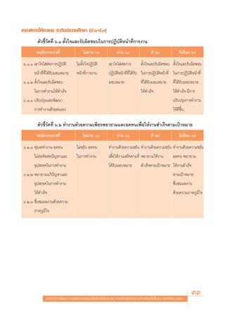 ‡°≥±å°“√„Àâ§–·ππ √–¥—∫ª√–∂¡»÷°…“ (ª.Ò-ª.Û)
         μ—«™’È«—¥∑’Ë ˆ.Ò μ—Èß„®·≈–√—∫º‘¥™Õ∫„π°“√ªØ‘∫—μ‘Àπâ“∑’Ë°“√ß“π
         æƒμ‘°√√¡∫àß™’È                       ‰¡àº“π ()
                                                  à                      ºà“π (Ò)                   ¥’ (Ú)                 ¥’‡¬’Ë¬¡ (Û)

 ˆ.Ò.Ò ‡Õ“„®„ àμàÕ°“√ªØ‘∫—μ‘              ‰¡àμ—Èß„®ªØ‘∫—μ‘         ‡Õ“„®„ àμàÕ°“√           μ—Èß„®·≈–√—∫º‘¥™Õ∫ μ—Èß„®·≈–√—∫º‘¥™Õ∫
       Àπâ“∑’Ë∑’Ë‰¥â√—∫¡Õ∫À¡“¬            Àπâ“∑’Ë°“√ß“π            ªØ‘∫—μ‘Àπâ“∑’Ë∑’Ë‰¥â√—∫ „π°“√ªØ‘∫—μ‘Àπâ“∑’Ë „π°“√ªØ‘∫—μ‘Àπâ“∑’Ë
 ˆ.Ò.Ú μ—Èß„®·≈–√—∫º‘¥™Õ∫                                          ¡Õ∫À¡“¬                  ∑’Ë‰¥â√—∫¡Õ∫À¡“¬          ∑’Ë‰¥â√—∫¡Õ∫À¡“¬
       „π°“√∑”ß“π„Àâ ”‡√Á®                                                                  „Àâ ”‡√Á®                 „Àâ ”‡√Á® ¡’°“√
 ˆ.Ò.Û ª√—∫ª√ÿß·≈–æ—≤π“                                                                                               ª√—∫ª√ÿß°“√∑”ß“π
       °“√∑”ß“π¥â«¬μπ‡Õß                                                                                              „Àâ¥’¢÷Èπ

         μ—«™’È«—¥∑’Ë ˆ.Ú ∑”ß“π¥â«¬§«“¡‡æ’¬√æ¬“¬“¡·≈–Õ¥∑π‡æ◊ËÕ„Àâß“π ”‡√Á®μ“¡‡ªÑ“À¡“¬
         æƒμ‘°√√¡∫àß™’È                       ‰¡àº“π ()
                                                  à                      ºà“π (Ò)                   ¥’ (Ú)                 ¥’‡¬’Ë¬¡ (Û)

 ˆ.Ú.Ò ∑ÿà¡‡∑∑”ß“π Õ¥∑π                   ‰¡à¢¬—π Õ¥∑π             ∑”ß“π¥â«¬§«“¡¢¬—π ∑”ß“π¥â«¬§«“¡¢¬—π ∑”ß“π¥â«¬§«“¡¢¬—π
       ‰¡à¬àÕ∑âÕμàÕªí≠À“·≈–               „π°“√∑”ß“π               ‡æ◊ËÕ„Àâß“π‡ √Á®μ“¡∑’Ë æ¬“¬“¡„Àâß“π                Õ¥∑π æ¬“¬“¡
       Õÿª √√§„π°“√∑”ß“π                                           ‰¥â√—∫¡Õ∫À¡“¬             ”‡√Á®μ“¡‡ªÑ“À¡“¬ „Àâß“π ”‡√Á®
 ˆ.Ú.Ú æ¬“¬“¡·°âªí≠À“·≈–                                                                                              μ“¡‡ªÑ“À¡“¬
       Õÿª √√§„π°“√∑”ß“π                                                                                              ™◊Ëπ™¡º≈ß“π
       „Àâ ”‡√Á®                                                                                                      ¥â«¬§«“¡¿“§¿Ÿ¡‘„®
 ˆ.Ú.Û ™◊Ëπ™¡º≈ß“π¥â«¬§«“¡
       ¿“§¿Ÿ¡‘„®




                   ·π«∑“ß°“√æ—≤π“ °“√«—¥·≈–ª√–‡¡‘π§ÿ≥≈—°…≥–Õ—πæ÷ßª√– ß§å μ“¡À≈—° Ÿμ√·°π°≈“ß°“√»÷°…“¢—Èπæ◊Èπ∞“π æÿ∑∏»—°√“™ ÚııÒ
                                                                                                                                    33
 
