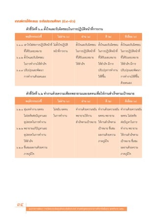 ‡°≥±å°“√„Àâ§–·ππ √–¥—∫ª√–∂¡»÷°…“ (ª.Ù›ª.ˆ)
          μ—«™’È«—¥∑’Ë ˆ.Ò μ—Èß„®·≈–√—∫º‘¥™Õ∫„π°“√ªØ‘∫—μ‘Àπâ“∑’Ë°“√ß“π
          æƒμ‘°√√¡∫àß™’È                     ‰¡àºà“π ()                ºà“π (Ò)                   ¥’ (Ú)                  ¥’‡¬’Ë¬¡ (Û)

 ˆ.Ò.Ò ‡Õ“„®„ àμàÕ°“√ªØ‘∫—μ‘Àπâ“∑’Ë ‰¡àμ—Èß„®ªØ‘∫—μ‘             μ—Èß„®·≈–√—∫º‘¥™Õ∫ μ—Èß„®·≈–√—∫º‘¥™Õ∫ μ—Èß„®·≈–√—∫º‘¥™Õ∫
        ∑’Ë‰¥â√—∫¡Õ∫À¡“¬                Àπâ“∑’Ë°“√ß“π            „π°“√ªØ‘∫—μ‘Àπâ“∑’Ë „π°“√ªØ‘∫—μ‘Àπâ“∑’Ë „π°“√ªØ‘∫—μ‘Àπâ“∑’Ë
 ˆ.Ò.Ú μ—Èß„®·≈–√—∫º‘¥™Õ∫                                        ∑’Ë‰¥â√—∫¡Õ∫À¡“¬          ∑’Ë‰¥â√—∫¡Õ∫À¡“¬         ∑’Ë‰¥â√—∫¡Õ∫À¡“¬
        „π°“√∑”ß“π„Àâ ”‡√Á®                                      „Àâ ”‡√Á®                 „Àâ ”‡√Á® ¡’°“√          „Àâ ”‡√Á® ¡’°“√
 ˆ.Ò.Û ª√—∫ª√ÿß·≈–æ—≤π“                                                                    ª√—∫ª√ÿß°“√∑”ß“π ª√—∫ª√ÿß·≈–æ—≤π“
        °“√∑”ß“π¥â«¬μπ‡Õß                                                                  „Àâ¥’¢÷Èπ                °“√∑”ß“π„Àâ¥’¢÷Èπ
                                                                                                                    ¥â«¬μπ‡Õß

          μ—«™’È«—¥∑’Ë ˆ.Ú ∑”ß“π¥â«¬§«“¡‡æ’¬√æ¬“¬“¡·≈–Õ¥∑π‡æ◊ËÕ„Àâß“π ”‡√Á®μ“¡‡ªÑ“À¡“¬
          æƒμ‘°√√¡∫àß™’È                     ‰¡àºà“π ()                ºà“π (Ò)                   ¥’ (Ú)                  ¥’‡¬’Ë¬¡ (Û)

 ˆ.Ú.Ò ∑ÿà¡‡∑∑”ß“π Õ¥∑π                 ‰¡à¢¬—π Õ¥∑π             ∑”ß“π¥â«¬§«“¡¢¬—π ∑”ß“π¥â«¬§«“¡¢¬—π ∑”ß“π¥â«¬§«“¡¢¬—π
        ‰¡à¬àÕ∑âÕμàÕªí≠À“·≈–            „π°“√∑”ß“π               æ¬“¬“¡„Àâß“π              Õ¥∑π æ¬“¬“¡              Õ¥∑π ‰¡à¬àÕ∑âÕ
        Õÿª √√§„π°“√∑”ß“π                                         ”‡√Á®μ“¡‡ªÑ“À¡“¬ „Àâß“π ”‡√Á®μ“¡                  μàÕªí≠À“„π°“√
 ˆ.Ú.Ú æ¬“¬“¡·°âªí≠À“·≈–                                                                   ‡ªÑ“À¡“¬ ™◊Ëπ™¡          ∑”ß“π æ¬“¬“¡
        Õÿª √√§„π°“√∑”ß“π                                                                  º≈ß“π¥â«¬§«“¡            „Àâß“π ”‡√Á®μ“¡
        „Àâ ”‡√Á®                                                                          ¿“§¿Ÿ¡‘„®                ‡ªÑ“À¡“¬ ™◊Ëπ™¡
 ˆ.Ú.Û ™◊Ëπ™¡º≈ß“π¥â«¬§«“¡                                                                                          º≈ß“π¥â«¬§«“¡
        ¿“§¿Ÿ¡‘„®                                                                                                   ¿“§¿Ÿ¡‘„®




 34          ·π«∑“ß°“√æ—≤π“ °“√«—¥·≈–ª√–‡¡‘π§ÿ≥≈—°…≥–Õ—πæ÷ßª√– ß§å μ“¡À≈—° Ÿμ√·°π°≈“ß°“√»÷°…“¢—Èπæ◊Èπ∞“π æÿ∑∏»—°√“™ ÚııÒ
 
