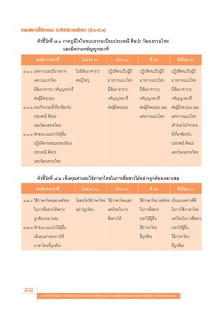 ‡°≥±å°“√„Àâ§–·ππ √–¥—∫ª√–∂¡»÷°…“ (ª.Ò-ª.Û)
          μ—«™’È«—¥∑’Ë ˜.Ò ¿“§¿Ÿ¡‘„®„π¢π∫∏√√¡‡π’¬¡ª√–‡æ≥’ »‘≈ª– «—≤π∏√√¡‰∑¬
                           ·≈–¡’§«“¡°μ—≠êŸ°μ‡«∑’
         æƒμ‘°√√¡∫àß™’È                      ‰¡àºà“π ()                ºà“π (Ò)                   ¥’ (Ú)                  ¥’‡¬’Ë¬¡ (Û)

 ˜.Ò.Ò ·μàß°“¬·≈–¡’¡“√¬“∑               ‰¡à¡’ —¡¡“§“√«–          ªØ‘∫—μ‘μπ‡ªìπºŸâ¡’        ªØ‘∫—μ‘μπ‡ªìπºŸâ¡’       ªØ‘∫—μ‘μπ‡ªìπºŸâ¡’
        ß¥ß“¡·∫∫‰∑¬                     μàÕºŸâ„À≠à               ¡“√¬“∑·∫∫‰∑¬              ¡“√¬“∑·∫∫‰∑¬             ¡“√¬“∑·∫∫‰∑¬
        ¡’ —¡¡“§“√«– °μ—≠êŸ°μ‡«∑’                                ¡’ —¡¡“§“√«–              ¡’ —¡¡“§“√«–             ¡’ —¡¡“§“√«–
        μàÕºŸâ¡’æ√–§ÿ≥                                           °μ—≠êŸ°μ‡«∑’              °μ—≠êŸ°μ‡«∑’             °μ—≠êŸ°μ‡«∑’
 ˜.Ò.Ú √à«¡°‘®°√√¡∑’Ë‡°’Ë¬«¢âÕß°—∫                               μàÕºŸâ¡’æ√–§ÿ≥            μàÕºŸâ¡’æ√–§ÿ≥ ·≈– μàÕºŸâ¡’æ√–§ÿ≥ ·≈–
        ª√–‡æ≥’ »‘≈ª–                                                                      ·μàß°“¬·∫∫‰∑¬            ·μàß°“¬·∫∫‰∑¬
        ·≈–«—≤π∏√√¡‰∑¬                                                                                              ‡¢â“√à«¡„π°‘®°√√¡
 ˜.Ò.Û ™—°™«π ·π–π”„ÀâºŸâÕ◊Ëπ                                                                                       ∑’Ë‡°’Ë¬«¢âÕß°—∫
        ªØ‘∫—μ‘μ“¡¢π∫∏√√¡‡π’¬¡                                                                                      ª√–‡æ≥’ »‘≈ª–
        ª√–‡æ≥’ »‘≈ª–                                                                                               ·≈–«—≤π∏√√¡‰∑¬
        ·≈–«—≤π∏√√¡‰∑¬


          μ—«™’È«—¥∑’Ë ˜.Ú ‡ÀÁπ§ÿ≥§à“·≈–„™â¿“…“‰∑¬„π°“√ ◊ËÕ “√‰¥âÕ¬à“ß∂Ÿ°μâÕß‡À¡“– ¡
         æƒμ‘°√√¡∫àß™’È                      ‰¡àºà“π ()                ºà“π (Ò)                   ¥’ (Ú)                  ¥’‡¬’Ë¬¡ (Û)

 ˜.Ú.Ò „™â¿“…“‰∑¬·≈–‡≈¢‰∑¬              ‰¡à π„®„™â¿“…“‰∑¬ „™â¿“…“‰∑¬·≈–                    „™â¿“…“‰∑¬ ‡≈¢‰∑¬ ‡ªìπ·∫∫Õ¬à“ß∑’Ë¥’
        „π°“√ ◊ËÕ “√‰¥âÕ¬à“ß            Õ¬à“ß∂Ÿ°μâÕß             ‡≈¢‰∑¬„π°“√               „π°“√ ◊ËÕ “√             „π°“√„™â¿“…“‰∑¬
        ∂Ÿ°μâÕß‡À¡“– ¡                                            ◊ËÕ “√‰¥â                ∫Õ°„ÀâºŸâÕ◊Ëπ            ‡≈¢‰∑¬„π°“√ ◊ËÕ “√
 ˜.Ú.Ú ™—°™«π ·π–π”„ÀâºŸâÕ◊Ëπ                                                              „™â¿“…“‰∑¬               ∫Õ°„ÀâºŸâÕ◊Ëπ
        ‡ÀÁπ§ÿ≥§à“¢Õß°“√„™â                                                                ∑’Ë∂°μâÕß
                                                                                               Ÿ                    „™â¿“…“‰∑¬
        ¿“…“‰∑¬∑’Ë∂Ÿ°μâÕß                                                                                           ∑’Ë∂°μâÕß
                                                                                                                        Ÿ




 38          ·π«∑“ß°“√æ—≤π“ °“√«—¥·≈–ª√–‡¡‘π§ÿ≥≈—°…≥–Õ—πæ÷ßª√– ß§å μ“¡À≈—° Ÿμ√·°π°≈“ß°“√»÷°…“¢—Èπæ◊Èπ∞“π æÿ∑∏»—°√“™ ÚııÒ
 