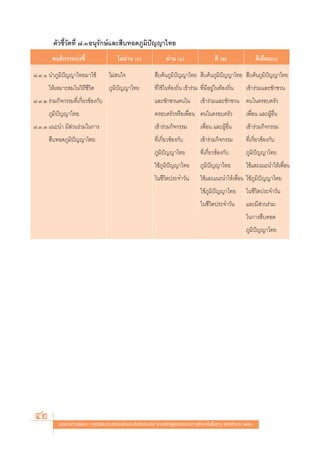 μ—«™’È«—¥∑’Ë ˜.ÛÕπÿ√—°…å·≈– ◊∫∑Õ¥¿Ÿ¡‘ªí≠≠“‰∑¬
        æƒμ‘°√√¡∫àß™’È                      ‰¡àºà“π ()                ºà“π (Ò)                   ¥’ (Ú)                  ¥’‡¬’¬¡(Û)
                                                                                                                               Ë

˜.Û.Ò π”¿Ÿ¡‘ªí≠≠“‰∑¬¡“„™â              ‰¡à π„®                   ◊∫§âπ¿Ÿ¡‘ªí≠≠“‰∑¬  ◊∫§âπ¿Ÿ¡‘ªí≠≠“‰∑¬  ◊∫§âπ¿Ÿ¡‘ªí≠≠“‰∑¬
       „Àâ‡À¡“– ¡„π«‘∂’™’«‘μ           ¿Ÿ¡‘ªí≠≠“‰∑¬             ∑’Ë„™â„π∑âÕß∂‘Ëπ ‡¢â“√à«¡ ∑’Ë¡’Õ¬Ÿà„π∑âÕß∂‘Ëπ      ‡¢â“√à«¡·≈–™—°™«π
˜.Û.Ú √à«¡°‘®°√√¡∑’Ë‡°’Ë¬«¢âÕß°—∫                               ·≈–™—°™«π§π„π             ‡¢â“√à«¡·≈–™—°™«π §π„π§√Õ∫§√—«
       ¿Ÿ¡‘ªí≠≠“‰∑¬                                             §√Õ∫§√—«À√◊Õ‡æ◊ËÕπ §π„π§√Õ∫§√—«                    ‡æ◊ËÕπ ·≈–ºŸâÕ◊Ëπ
˜.Û.Û ·π–π” ¡’ à«π√à«¡„π°“√                                     ‡¢â“√à«¡°‘®°√√¡           ‡æ◊ËÕπ ·≈–ºŸâÕ◊Ëπ        ‡¢â“√à«¡°‘®°√√¡
        ◊∫∑Õ¥¿Ÿ¡‘ªí≠≠“‰∑¬                                       ∑’Ë‡°’Ë¬«¢âÕß°—∫          ‡¢â“√à«¡°‘®°√√¡          ∑’Ë‡°’Ë¬«¢âÕß°—∫
                                                                ¿Ÿ¡‘ªí≠≠“‰∑¬              ∑’Ë‡°’Ë¬«¢âÕß°—∫         ¿Ÿ¡‘ªí≠≠“‰∑¬
                                                                „™â¿Ÿ¡‘ªí≠≠“‰∑¬           ¿Ÿ¡‘ªí≠≠“‰∑¬             „™â·≈–·π–π”„Àâ‡æ◊Õπ
                                                                                                                                    Ë
                                                                „π™’«‘μª√–®”«—π           „™â·≈–·π–π”„Àâ‡æ◊ËÕπ „™â¿Ÿ¡‘ªí≠≠“‰∑¬
                                                                                          „™â¿Ÿ¡‘ªí≠≠“‰∑¬          „π™’«‘μª√–®”«—π
                                                                                          „π™’«‘μª√–®”«—π          ·≈–¡’ à«π√à«¡
                                                                                                                   „π°“√ ◊∫∑Õ¥
                                                                                                                   ¿Ÿ¡‘ªí≠≠“‰∑¬




42          ·π«∑“ß°“√æ—≤π“ °“√«—¥·≈–ª√–‡¡‘π§ÿ≥≈—°…≥–Õ—πæ÷ßª√– ß§å μ“¡À≈—° Ÿμ√·°π°≈“ß°“√»÷°…“¢—Èπæ◊Èπ∞“π æÿ∑∏»—°√“™ ÚııÒ
 