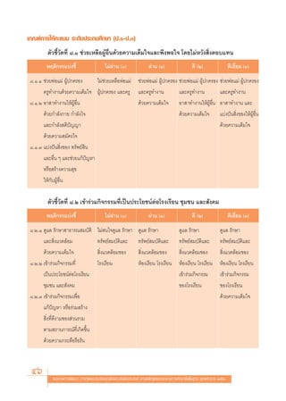 ‡°≥±å°“√„Àâ§–·ππ √–¥—∫ª√–∂¡»÷°…“ (ª.Ò-ª.Û)
          μ—«™’È«—¥∑’Ë ¯.Ò ™à«¬‡À≈◊ÕºŸâÕ◊Ëπ¥â«¬§«“¡‡μÁ¡„®·≈–æ÷ßæÕ„® ‚¥¬‰¡àÀ«—ß ‘ËßμÕ∫·∑π
          æƒμ‘°√√¡∫àß™’È                      ‰¡àºà“π ()                ºà“π (Ò)                   ¥’ (Ú)                  ¥’‡¬’Ë¬¡ (Û)

 ¯.Ò.Ò ™à«¬æàÕ·¡à ºŸâª°§√Õß              ‰¡à™à«¬‡À≈◊ÕæàÕ·¡à ™à«¬æàÕ·¡à ºŸâª°§√Õß ™à«¬æàÕ·¡à ºŸâª°§√Õß ™à«¬æàÕ·¡à ºŸâª°§√Õß
        §√Ÿ∑”ß“π¥â«¬§«“¡‡μÁ¡„® ºŸâª°§√Õß ·≈–§√Ÿ                   ·≈–§√Ÿ∑”ß“π               ·≈–§√Ÿ∑”ß“π              ·≈–§√Ÿ∑”ß“π
 ¯.Ò.Ú Õ“ “∑”ß“π„ÀâºŸâÕ◊Ëπ                                        ¥â«¬§«“¡‡μÁ¡„®            Õ“ “∑”ß“π„ÀâºŸâÕ◊Ëπ Õ“ “∑”ß“π ·≈–
        ¥â«¬°”≈—ß°“¬ °”≈—ß„®                                                                ¥â«¬§«“¡‡μÁ¡„®           ·∫àßªíπ ‘Ëß¢Õß„ÀâºŸâÕ◊Ëπ
        ·≈–°”≈—ß μ‘ªí≠≠“                                                                                             ¥â«¬§«“¡‡μÁ¡„®
        ¥â«¬§«“¡ ¡—§√„®
 ¯.Ò.Û ·∫àßªíπ ‘Ëß¢Õß ∑√—æ¬å ‘π
        ·≈–Õ◊Ëπ Ê ·≈–™à«¬·°âªí≠À“
        À√◊Õ √â“ß§«“¡ ÿ¢
        „Àâ°—∫ºŸâÕ◊Ëπ


          μ—«™’È«—¥∑’Ë ¯.Ú ‡¢â“√à«¡°‘®°√√¡∑’Ë‡ªìπª√–‚¬™πåμàÕ‚√ß‡√’¬π ™ÿ¡™π ·≈– —ß§¡
          æƒμ‘°√√¡∫àß™’È                      ‰¡àºà“π ()                ºà“π (Ò)                   ¥’ (Ú)                  ¥’‡¬’Ë¬¡ (Û)

 ¯.Ú.Ò ¥Ÿ·≈ √—°…“ “∏“√≥ ¡∫—μ‘ ‰¡à π„®¥Ÿ·≈ √—°…“ ¥Ÿ·≈ √—°…“                                  ¥Ÿ·≈ √—°…“               ¥Ÿ·≈ √—°…“
        ·≈– ‘Ëß·«¥≈âÕ¡                   ∑√—æ¬å ¡∫—μ‘·≈–          ∑√—æ¬å ¡∫—μ‘·≈–           ∑√—æ¬å ¡∫—μ‘·≈–          ∑√—æ¬å ¡∫—μ‘·≈–
        ¥â«¬§«“¡‡μÁ¡„®                    ‘Ëß·«¥≈âÕ¡¢Õß            ‘Ëß·«¥≈âÕ¡¢Õß             ‘Ëß·«¥≈âÕ¡¢Õß            ‘Ëß·«¥≈âÕ¡¢Õß
 ¯.Ú.Ú ‡¢â“√à«¡°‘®°√√¡∑’Ë                ‚√ß‡√’¬π                 ÀâÕß‡√’¬π ‚√ß‡√’¬π        ÀâÕß‡√’¬π ‚√ß‡√’¬π       ÀâÕß‡√’¬π ‚√ß‡√’¬π
        ‡ªìπª√–‚¬™πåμàÕ‚√ß‡√’¬π                                                             ‡¢â“√à«¡°‘®°√√¡          ‡¢â“√à«¡°‘®°√√¡
        ™ÿ¡™π ·≈– —ß§¡                                                                      ¢Õß‚√ß‡√’¬π              ¢Õß‚√ß‡√’¬π
 ¯.Ú.Û ‡¢â“√à«¡°‘®°√√¡‡æ◊ËÕ                                                                                          ¥â«¬§«“¡‡μÁ¡„®
        ·°âªí≠À“ À√◊Õ√à«¡ √â“ß
         ‘Ëß∑’Ë¥’ß“¡¢Õß à«π√«¡
        μ“¡ ∂“π°“√≥å∑’Ë‡°‘¥¢÷Èπ
        ¥â«¬§«“¡°√–μ◊Õ√◊Õ√âπ



  46          ·π«∑“ß°“√æ—≤π“ °“√«—¥·≈–ª√–‡¡‘π§ÿ≥≈—°…≥–Õ—πæ÷ßª√– ß§å μ“¡À≈—° Ÿμ√·°π°≈“ß°“√»÷°…“¢—Èπæ◊Èπ∞“π æÿ∑∏»—°√“™ ÚııÒ
 