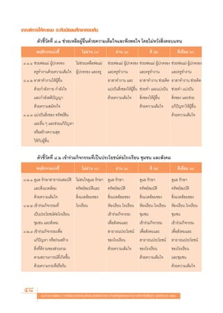 ‡°≥±å°“√„Àâ§–·ππ √–¥—∫¡—∏¬¡»÷°…“μÕπμâπ
          μ—«™’È«—¥∑’Ë ¯.Ò ™à«¬‡À≈◊ÕºŸâÕ◊Ëπ¥â«¬§«“¡‡μÁ¡„®·≈–æ÷ßæÕ„® ‚¥¬‰¡àÀ«—ß ‘ËßμÕ∫·∑π
          æƒμ‘°√√¡∫àß™’È                      ‰¡àºà“π ()                ºà“π (Ò)                   ¥’ (Ú)                  ¥’‡¬’Ë¬¡ (Û)

 ¯.Ò.Ò ™à«¬æàÕ·¡à ºŸâª°§√Õß              ‰¡à™à«¬‡À≈◊ÕæàÕ·¡à ™à«¬æàÕ·¡à ºŸâª°§√Õß ™à«¬æàÕ·¡à ºŸâª°§√Õß ™à«¬æàÕ·¡à ºŸâª°§√Õß
        §√Ÿ∑”ß“π¥â«¬§«“¡‡μÁ¡„® ºŸâª°§√Õß ·≈–§√Ÿ                   ·≈–§√Ÿ∑”ß“π               ·≈–§√Ÿ∑”ß“π              ·≈–§√Ÿ∑”ß“π
 ¯.Ò.Ú Õ“ “∑”ß“π„ÀâºŸâÕ◊Ëπ                                        Õ“ “∑”ß“π ·≈–             Õ“ “∑”ß“π ™à«¬§‘¥ Õ“ “∑”ß“π ™à«¬§‘¥
        ¥â«¬°”≈—ß°“¬ °”≈—ß„®                                      ·∫àßªíπ ‘Ëß¢Õß„ÀâºŸâÕ◊Ëπ ™à«¬∑” ·≈–·∫àßªíπ ™à«¬∑” ·∫àßªíπ
        ·≈–°”≈—ß μ‘ªí≠≠“                                          ¥â«¬§«“¡‡μÁ¡„®             ‘Ëß¢Õß„ÀâºŸâÕ◊Ëπ         ‘Ëß¢Õß ·≈–™à«¬
        ¥â«¬§«“¡ ¡—§√„®                                                                     ¥â«¬§«“¡‡μÁ¡„®           ·°âªí≠À“„ÀâºŸâÕ◊Ëπ
 ¯.Ò.Û ·∫àßªíπ ‘Ëß¢Õß ∑√—æ¬å ‘π                                                                                      ¥â«¬§«“¡‡μÁ¡„®
        ·≈–Õ◊Ëπ Ê ·≈–™à«¬·°âªí≠À“
        À√◊Õ √â“ß§«“¡ ÿ¢
        „Àâ°—∫ºŸâÕ◊Ëπ


          μ—«™’È«—¥∑’Ë ¯.Ú ‡¢â“√à«¡°‘®°√√¡∑’Ë‡ªìπª√–‚¬™πåμàÕ‚√ß‡√’¬π ™ÿ¡™π ·≈– —ß§¡
          æƒμ‘°√√¡∫àß™’È                      ‰¡àºà“π ()                ºà“π (Ò)                   ¥’ (Ú)                  ¥’‡¬’Ë¬¡ (Û)

 ¯.Ú.Ò ¥Ÿ·≈ √—°…“ “∏“√≥ ¡∫—μ‘ ‰¡à π„®¥Ÿ·≈ √—°…“ ¥Ÿ·≈ √—°…“                                  ¥Ÿ·≈ √—°…“               ¥Ÿ·≈ √—°…“
        ·≈– ‘Ëß·«¥≈âÕ¡                   ∑√—æ¬å ¡∫—μ‘·≈–          ∑√—æ¬å ¡∫—μ‘              ∑√—æ¬å ¡∫—μ‘             ∑√—æ¬å ¡∫—μ‘
        ¥â«¬§«“¡‡μÁ¡„®                    ‘Ëß·«¥≈âÕ¡¢Õß            ‘Ëß·«¥≈âÕ¡¢Õß             ‘Ëß·«¥≈âÕ¡¢Õß            ‘Ëß·«¥≈âÕ¡¢Õß
 ¯.Ú.Ú ‡¢â“√à«¡°‘®°√√¡∑’Ë                ‚√ß‡√’¬π                 ÀâÕß‡√’¬π ‚√ß‡√’¬π        ÀâÕß‡√’¬π ‚√ß‡√’¬π       ÀâÕß‡√’¬π ‚√ß‡√’¬π
        ‡ªìπª√–‚¬™πåμàÕ‚√ß‡√’¬π                                   ‡¢â“√à«¡°‘®°√√¡           ™ÿ¡™π                    ™ÿ¡™π
        ™ÿ¡™π ·≈– —ß§¡                                            ‡æ◊ËÕ —ß§¡·≈–             ‡¢â“√à«¡°‘®°√√¡          ‡¢â“√à«¡°‘®°√√¡
 ¯.Ú.Û ‡¢â“√à«¡°‘®°√√¡‡æ◊ËÕ                                        “∏“√≥ª√–‚¬™πå ‡æ◊ËÕ —ß§¡·≈–                       ‡æ◊ËÕ —ß§¡·≈–
        ·°âªí≠À“ À√◊Õ√à«¡ √â“ß                                    ¢Õß‚√ß‡√’¬π                “∏“√≥ª√–‚¬™πå  “∏“√≥ª√–‚¬™πå
         ‘Ëß∑’Ë¥’ß“¡¢Õß à«π√«¡                                    ¥â«¬§«“¡‡μÁ¡„®            ¢Õß‚√ß‡√’¬π              ¢Õß‚√ß‡√’¬π
        μ“¡ ∂“π°“√≥å∑’Ë‡°‘¥¢÷Èπ                                                             ¥â«¬§«“¡‡μÁ¡„®           ·≈–™ÿ¡™π
        ¥â«¬§«“¡°√–μ◊Õ√◊Õ√âπ                                                                                         ¥â«¬§«“¡‡μÁ¡„®



 48           ·π«∑“ß°“√æ—≤π“ °“√«—¥·≈–ª√–‡¡‘π§ÿ≥≈—°…≥–Õ—πæ÷ßª√– ß§å μ“¡À≈—° Ÿμ√·°π°≈“ß°“√»÷°…“¢—Èπæ◊Èπ∞“π æÿ∑∏»—°√“™ ÚııÒ
 