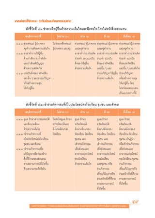 ‡°≥±å°“√„Àâ§–·ππ √–¥—∫¡—∏¬¡»÷°…“μÕπª≈“¬
         μ—«™’È«—¥∑’Ë ¯.Ò ™à«¬‡À≈◊ÕºŸâÕ◊Ëπ¥â«¬§«“¡‡μÁ¡„®·≈–æ÷ßæÕ„® ‚¥¬‰¡àÀ«—ß ‘ËßμÕ∫·∑π
         æƒμ‘°√√¡∫àß™’È                   ‰¡àº“π ()
                                              à                      ºà“π (Ò)                   ¥’ (Ú)                ¥’‡¬’Ë¬¡ (Û)
 ¯.Ò.Ò ™à«¬æàÕ·¡à ºŸâª°§√Õß      ‰¡à™à«¬‡À≈◊ÕæàÕ·¡à            ™à«¬æàÕ·¡à ºŸâª°§√Õß ™à«¬æàÕ·¡à ºŸâª°§√Õß ™à«¬æàÕ·¡à ºŸâª°§√Õß
       §√Ÿ∑”ß“π¥â«¬§«“¡‡μÁ¡„® ºŸâª°§√Õß ·≈–§√Ÿ                 ·≈–§√Ÿ∑”ß“π          ·≈–§√Ÿ∑”ß“π            ·≈–§√Ÿ∑”ß“π
 ¯.Ò.Ú Õ“ “∑”ß“π„ÀâºŸâÕ◊Ëπ                                     Õ“ “∑”ß“π ™à«¬§‘¥ Õ“ “∑”ß“π ™à«¬§‘¥ Õ“ “∑”ß“π ™à«¬§‘¥
       ¥â«¬°”≈—ß°“¬ °”≈—ß„®                                    ™à«¬∑” ·≈–·∫àßªíπ ™à«¬∑” ·∫àßªíπ            ™à«¬∑” ·∫àßªíπ
       ·≈–°”≈—ß μ‘ªí≠≠“                                         ‘Ëß¢Õß„ÀâºŸâÕ◊Ëπ     ‘Ëß¢Õß ∑√—æ¬å ‘π  ‘Ëß¢Õß∑√—æ¬å ‘π
       ¥â«¬§«“¡ ¡—§√„®                                         ¥â«¬§«“¡‡μÁ¡„® ·≈–Õ◊Ëπ Ê ·≈–                ·≈–Õ◊Ëπ Ê ·≈–‡μÁ¡„®
 ¯.Ò.Û ·∫àßªíπ ‘Ëß¢Õß ∑√—æ¬å ‘π                                                     ™à«¬·°âªí≠À“„ÀâºŸâÕ◊Ëπ ™à«¬·°âªí≠À“
       ·≈–Õ◊Ëπ Ê ·≈–™à«¬·°âªí≠À“                                                    ¥â«¬§«“¡‡μÁ¡„® À√◊Õ √â“ß§«“¡ ÿ¢
       À√◊Õ √â“ß§«“¡ ÿ¢                                                                                    „Àâ·°àºŸâÕ◊Ëπ ‚¥¬
       „Àâ°—∫ºŸâÕ◊Ëπ                                                                                       ‰¡àÀ«—ßº≈μÕ∫·∑π
                                                                                                           ‡ªìπ·∫∫Õ¬à“ß∑’Ë¥’

         μ—«™’È«—¥∑’Ë ¯.Ú ‡¢â“√à«¡°‘®°√√¡∑’Ë‡ªìπª√–‚¬™πåμàÕ‚√ß‡√’¬π ™ÿ¡™π ·≈– —ß§¡
         æƒμ‘°√√¡∫àß™’È                   ‰¡àº“π ()
                                              à                      ºà“π (Ò)                   ¥’ (Ú)                ¥’‡¬’Ë¬¡ (Û)
 ¯.Ú.Ò ¥Ÿ·≈ √—°…“ “∏“√≥ ¡∫—μ‘         ‰¡à π„®¥Ÿ·≈ √—°…“        ¥Ÿ·≈ √—°…“               ¥Ÿ·≈ √—°…“                ¥Ÿ·≈ √—°…“
       ·≈– ‘Ëß·«¥≈âÕ¡                 ∑√—æ¬å ¡∫—μ‘·≈–          ∑√—æ¬å ¡∫—μ‘             ∑√—æ¬å ¡∫—μ‘              ∑√—æ¬å ¡∫—μ‘
       ¥â«¬§«“¡‡μÁ¡„®                  ‘Ëß·«¥≈âÕ¡¢Õß            ‘Ëß·«¥≈âÕ¡¢Õß            ‘Ëß·«¥≈âÕ¡¢Õß             ‘Ëß·«¥≈âÕ¡¢Õß
 ¯.Ú.Ú ‡¢â“√à«¡°‘®°√√¡∑’Ë             ‚√ß‡√’¬π                 ÀâÕß‡√’¬π ‚√ß‡√’¬π       ÀâÕß‡√’¬π ‚√ß‡√’¬π        ÀâÕß‡√’¬π ‚√ß‡√’¬π
       ‡ªìπª√–‚¬™πåμàÕ‚√ß‡√’¬π                                 ™ÿ¡™π ·≈–                ™ÿ¡™π ·≈–                 ™ÿ¡™π ‡ªìπºŸâπ”
       ™ÿ¡™π ·≈– —ß§¡                                          ‡¢â“√à«¡°‘®°√√¡          ‡¢â“√à«¡°‘®°√√¡           À√◊Õ‡¢â“√à«¡°‘®°√√¡
 ¯.Ú.Û ‡¢â“√à«¡°‘®°√√¡‡æ◊ËÕ                                    ‡æ◊ËÕ —ß§¡·≈–            ‡æ◊ËÕ —ß§¡·≈–             ‡æ◊ËÕ —ß§¡·≈–
       ·°âªí≠À“À√◊Õ√à«¡ √â“ß                                    “∏“√≥ª√–‚¬™πå            “∏“√≥ª√–‚¬™πå             “∏“√≥ª√–‚¬™πå
        ‘Ëß∑’Ë¥’ß“¡¢Õß à«π√«¡                                  ¢Õß‚√ß‡√’¬π              ¢Õß‚√ß‡√’¬π               ¢Õß‚√ß‡√’¬π ™ÿ¡™π
       μ“¡ ∂“π°“√≥å∑’Ë‡°‘¥¢÷Èπ                                 ¥â«¬§«“¡‡μÁ¡„®           ·≈–™ÿ¡™π À√◊Õ             √à«¡°‘®°√√¡
       ¥â«¬§«“¡°√–μ◊Õ√◊Õ√âπ                                                             √à«¡°‘®°√√¡               ‡æ◊ËÕ·°âªí≠À“À√◊Õ
                                                                                        ‡æ◊ËÕ·°âªí≠À“À√◊Õ         √à«¡ √â“ß ‘Ëß∑’Ë¥’ß“¡
                                                                                        √à«¡ √â“ß ‘Ëß∑’Ë¥’ß“¡     μ“¡ ∂“π°“√≥å
                                                                                        μ“¡ ∂“π°“√≥å              ∑’Ë‡°‘¥¢÷Èπ
                                                                                        ∑’Ë‡°‘¥¢÷Èπ



               ·π«∑“ß°“√æ—≤π“ °“√«—¥·≈–ª√–‡¡‘π§ÿ≥≈—°…≥–Õ—πæ÷ßª√– ß§å μ“¡À≈—° Ÿμ√·°π°≈“ß°“√»÷°…“¢—Èπæ◊Èπ∞“π æÿ∑∏»—°√“™ ÚııÒ
                                                                                                                               49
 