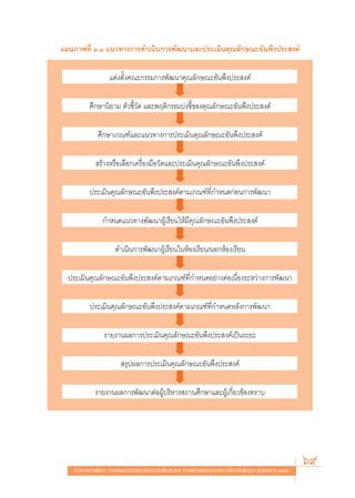 ·ºπ¿“æ∑’Ë Û.Ò ·π«∑“ß°“√¥”‡π‘π°“√æ—≤π“·≈–ª√–‡¡‘π§ÿ≥≈—°…≥–Õ—πæ÷ßª√– ß§å

                     ·μàßμ—Èß§≥–°√√¡°“√æ—≤π“§ÿ≥≈—°…≥–Õ—πæ÷ßª√– ß§å




                                                 ➡ ➡ ➡ ➡ ➡ ➡ ➡ ➡ ➡ ➡ ➡
           »÷°…“π‘¬“¡ μ—«™’È«—¥ ·≈–æƒμ‘°√√¡∫àß™’È¢Õß§ÿ≥≈—°…≥–Õ—πæ÷ßª√– ß§å

               »÷°…“‡°≥±å·≈–·π«∑“ß°“√ª√–‡¡‘π§ÿ≥≈—°…≥–Õ—πæ÷ßª√– ß§å

               √â“ßÀ√◊Õ‡≈◊Õ°‡§√◊ËÕß¡◊Õ«—¥·≈–ª√–‡¡‘π§ÿ≥≈—°…≥–Õ—πæ÷ßª√– ß§å

           ª√–‡¡‘π§ÿ≥≈—°…≥–Õ—πæ÷ßª√– ß§åμ“¡‡°≥±å∑’Ë°”Àπ¥°àÕπ°“√æ—≤π“

                  °”Àπ¥·π«∑“ßæ—≤π“ºŸâ‡√’¬π„Àâ¡’§ÿ≥≈—°…≥–Õ—πæ÷ßª√– ß§å

                        ¥”‡π‘π°“√æ—≤π“ºŸâ‡√’¬π„πÀâÕß‡√’¬π/πÕ°ÀâÕß‡√’¬π

  ª√–‡¡‘π§ÿ≥≈—°…≥–Õ—πæ÷ßª√– ß§åμ“¡‡°≥±å∑’Ë°”Àπ¥Õ¬à“ßμàÕ‡π◊ËÕß√–À«à“ß°“√æ—≤π“

           ª√–‡¡‘π§ÿ≥≈—°…≥–Õ—πæ÷ßª√– ß§åμ“¡‡°≥±å∑’Ë°”Àπ¥À≈—ß°“√æ—≤π“

                  √“¬ß“πº≈°“√ª√–‡¡‘π§ÿ≥≈—°…≥–Õ—πæ÷ßª√– ß§å‡ªìπ√–¬–

                            √ÿªº≈°“√ª√–‡¡‘π§ÿ≥≈—°…≥–Õ—πæ÷ßª√– ß§å

              √“¬ß“πº≈°“√æ—≤π“μàÕºŸâ∫√‘À“√ ∂“π»÷°…“·≈–ºŸâ‡°’Ë¬«¢âÕß∑√“∫




    ·π«∑“ß°“√æ—≤π“ °“√«—¥·≈–ª√–‡¡‘π§ÿ≥≈—°…≥–Õ—πæ÷ßª√– ß§å μ“¡À≈—° Ÿμ√·°π°≈“ß°“√»÷°…“¢—Èπæ◊Èπ∞“π æÿ∑∏»—°√“™ ÚııÒ
                                                                                                                  69
 
