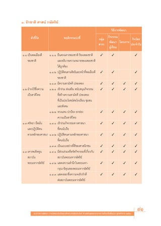 Ò. √—°™“μ‘ »“ πå °…—μ√‘¬å
                                                                                               «‘∏’°“√æ—≤π“
       μ—«™’È«—¥                           æƒμ‘°√√¡∫àß™’È                                  °‘®°√√¡
                                                                                 °≈ÿà¡                     °‘®«—μ√
                                                                                            æ—≤π“ ‚§√ß°“√
                                                                                  “√–                     ª√–®”«—π
                                                                                            ºŸ‡√’¬π
                                                                                              â
Ò.Ò ‡ªìπæ≈‡¡◊Õß¥’   Ò.Ò.Ò ¬◊πμ√ß‡§“√æ∏ß™“μ‘ √âÕß‡æ≈ß™“μ‘                           ✓           ✓                        ✓
    ¢Õß™“μ‘               ·≈–Õ∏‘∫“¬§«“¡À¡“¬¢Õß‡æ≈ß™“μ‘
                          ‰¥â∂Ÿ°μâÕß
                    Ò.Ò.Ú ªØ‘∫—μ‘μπμ“¡ ‘∑∏‘·≈–Àπâ“∑’Ëæ≈‡¡◊Õß¥’                     ✓           ✓                        ✓
                          ¢Õß™“μ‘
                    Ò.Ò.Û ¡’§«“¡ “¡—§§’ ª√Õß¥Õß                                    ✓           ✓            ✓           ✓
Ò.Ú ∏”√ß‰«â´÷Ëß§«“¡ Ò.Ú.Ò ‡¢â“√à«¡  àß‡ √‘¡  π—∫ πÿπ°‘®°√√¡                        ✓           ✓            ✓           ✓
    ‡ªìπ™“μ‘‰∑¬           ∑’Ë √â“ß§«“¡ “¡—§§’ ª√Õß¥Õß
                          ∑’Ë‡ªìπª√–‚¬™πåμàÕ‚√ß‡√’¬π ™ÿ¡™π
                          ·≈– —ß§¡
                    Ò.Ú.Ú À«ß·Àπ ª°ªÑÕß ¬°¬àÕß                                     ✓           ✓            ✓           ✓
                          §«“¡‡ªìπ™“μ‘‰∑¬
Ò.Û »√—∑∏“ ¬÷¥¡—Ëπ  Ò.Û.Ò ‡¢â“√à«¡°‘®°√√¡∑“ß»“ π“                                  ✓           ✓            ✓           ✓
    ·≈–ªØ‘∫—μ‘μπ          ∑’Ëμππ—∫∂◊Õ
    μ“¡À≈—°¢Õß»“ π“ Ò.Û.Ú ªØ‘∫—μ‘μπμ“¡À≈—°¢Õß»“ π“                                 ✓           ✓            ✓           ✓
                          ∑’Ëμππ—∫∂◊Õ
                    Ò.Û.Û ‡ªìπ·∫∫Õ¬à“ß∑’Ë¥’¢Õß»“ π‘°™π                             ✓           ✓            ✓           ✓
Ò.Ù ‡§“√æ‡∑‘¥∑Ÿπ    Ò.Ù.Ò ¡’ à«π√à«¡À√◊Õ®—¥°‘®°√√¡∑’Ë‡°’Ë¬«°—∫                     ✓           ✓            ✓           ✓
     ∂“∫—π                 ∂“∫—πæ√–¡À“°…—μ√‘¬å
    æ√–¡À“°…—μ√‘¬å Ò.Ù.Ú · ¥ß§«“¡ ”π÷°„πæ√–¡À“-                                    ✓           ✓            ✓           ✓
                          °√ÿ≥“∏‘§ÿ≥¢Õßæ√–¡À“°…—μ√‘¬å
                    Ò.Ù.Û · ¥ßÕÕ°´÷Ëß§«“¡®ß√—°¿—°¥’                                ✓           ✓            ✓           ✓
                          μàÕ ∂“∫—πæ√–¡À“°…—μ√‘¬å




          ·π«∑“ß°“√æ—≤π“ °“√«—¥·≈–ª√–‡¡‘π§ÿ≥≈—°…≥–Õ—πæ÷ßª√– ß§å μ“¡À≈—° Ÿμ√·°π°≈“ß°“√»÷°…“¢—Èπæ◊Èπ∞“π æÿ∑∏»—°√“™ ÚııÒ
                                                                                                                            71
 