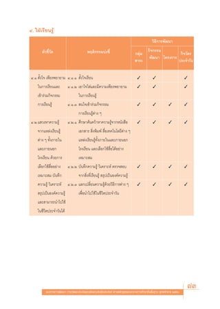 Ù. „ΩÉ‡√’¬π√Ÿâ
                                                                                               «‘∏’°“√æ—≤π“
       μ—«™’È«—¥                           æƒμ‘°√√¡∫àß™’È                                  °‘®°√√¡
                                                                                 °≈ÿà¡                     °‘®«—μ√
                                                                                            æ—≤π“ ‚§√ß°“√
                                                                                  “√–                     ª√–®”«—π


Ù.Ò μ—Èß„® ‡æ’¬√æ¬“¬“¡ Ù.Ò.Ò μ—Èß„®‡√’¬π                                           ✓           ✓                        ✓

    „π°“√‡√’¬π·≈–          Ù.Ò.Ú ‡Õ“„®„ à·≈–¡’§«“¡‡æ’¬√æ¬“¬“¡                      ✓           ✓                        ✓
    ‡¢â“√à«¡°‘®°√√¡                 „π°“√‡√’¬π√Ÿâ
    °“√‡√’¬π√Ÿâ            Ù.Ò.Û  π„®‡¢â“√à«¡°‘®°√√¡                               ✓           ✓            ✓           ✓

                                    °“√‡√’¬π√Ÿâμà“ß Ê
Ù.Ú · «ßÀ“§«“¡√Ÿâ          Ù.Ú.Ò »÷°…“§âπ§«â“À“§«“¡√Ÿâ®“°Àπ—ß ◊Õ                   ✓           ✓            ✓           ✓
    ®“°·À≈àß‡√’¬π√Ÿâ                ‡Õ° “√  ‘Ëßæ‘¡æå  ◊ËÕ‡∑§‚π‚≈¬’μà“ß Ê
    μà“ß Ê ∑—Èß¿“¬„π                ·À≈àß‡√’¬π√Ÿâ∑—Èß¿“¬„π·≈–¿“¬πÕ°
    ·≈–¿“¬πÕ°                       ‚√ß‡√’¬π ·≈–‡≈◊Õ°„™â ◊ËÕ‰¥âÕ¬à“ß
    ‚√ß‡√’¬π ¥â«¬°“√                ‡À¡“– ¡
    ‡≈◊Õ°„™â ◊ËÕÕ¬à“ß      Ù.Ú.Ú ∫—π∑÷°§«“¡√Ÿâ «‘‡§√“–Àå μ√«® Õ∫                   ✓           ✓            ✓           ✓
    ‡À¡“– ¡ ∫—π∑÷°                  ®“° ‘Ëß∑’Ë‡√’¬π√Ÿâ  √ÿª‡ªìπÕß§å§«“¡√Ÿâ
    §«“¡√Ÿâ «‘‡§√“–Àå      Ù.Ú.Û ·≈°‡ª≈’Ë¬π§«“¡√Ÿâ¥â«¬«‘∏’°“√μà“ß Ê                ✓           ✓            ✓           ✓

     √ÿª‡ªìπÕß§å§«“¡√Ÿâ             ‡æ◊ËÕπ”‰ª„™â„π™’«‘μª√–®”«—π
    ·≈– “¡“√∂π”‰ª„™â
    „π™’«‘μª√–®”«—π‰¥â




          ·π«∑“ß°“√æ—≤π“ °“√«—¥·≈–ª√–‡¡‘π§ÿ≥≈—°…≥–Õ—πæ÷ßª√– ß§å μ“¡À≈—° Ÿμ√·°π°≈“ß°“√»÷°…“¢—Èπæ◊Èπ∞“π æÿ∑∏»—°√“™ ÚııÒ
                                                                                                                            73
 