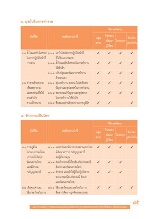 ˆ. ¡ÿàß¡—Ëπ„π°“√∑”ß“π
                                                                                              «‘∏’°“√æ—≤π“
      μ—«™’È«—¥                           æƒμ‘°√√¡∫àß™’È                                  °‘®°√√¡
                                                                                °≈ÿà¡                     °‘®«—μ√
                                                                                           æ—≤π“ ‚§√ß°“√
                                                                                 “√–                     ª√–®”«—π
                                                                                           ºŸ‡√’¬π
                                                                                             â
ˆ.Ò μ—Èß„®·≈–√—∫º‘¥™Õ∫ ˆ.Ò.Ò ‡Õ“„®„ àμàÕ°“√ªØ‘∫—μ‘Àπâ“∑’Ë                         ✓           ✓            ✓           ✓
    „π°“√ªØ‘∫—μ‘Àπâ“∑’Ë       ∑’Ë‰¥â√—∫¡Õ∫À¡“¬
    °“√ß“π              ˆ.Ò.Ú μ—Èß„®·≈–√—∫º‘¥™Õ∫„π°“√∑”ß“π                        ✓           ✓            ✓           ✓
                              „Àâ ”‡√Á®
                        ˆ.Ò.Û ª√—∫ª√ÿß·≈–æ—≤π“°“√∑”ß“π                            ✓           ✓            ✓           ✓
                              ¥â«¬μπ‡Õß
ˆ.Ú ∑”ß“π¥â«¬§«“¡ ˆ.Ú.Ò ∑ÿà¡‡∑∑”ß“π Õ¥∑π ‰¡à¬àÕ∑âÕμàÕ                             ✓           ✓            ✓           ✓
    ‡æ’¬√æ¬“¬“¡               ªí≠À“·≈–Õÿª √√§„π°“√∑”ß“π
    ·≈–Õ¥∑π‡æ◊ËÕ„Àâ ˆ.Ú.Ú æ¬“¬“¡·°âªí≠À“·≈–Õÿª √√§                                ✓           ✓            ✓           ✓
    ß“π ”‡√Á®                 „π°“√∑”ß“π„Àâ ”‡√Á®
    μ“¡‡ªÑ“À¡“¬         ˆ.Ú.Û ™◊Ëπ™¡º≈ß“π¥â«¬§«“¡¿“§¿Ÿ¡‘„®                        ✓           ✓                        ✓



˜. √—°§«“¡‡ªìπ‰∑¬
                                                                                              «‘∏’°“√æ—≤π“
      μ—«™’È«—¥                           æƒμ‘°√√¡∫àß™’È                                  °‘®°√√¡
                                                                                °≈ÿà¡                     °‘®«—μ√
                                                                                           æ—≤π“ ‚§√ß°“√
                                                                                 “√–                     ª√–®”«—π
                                                                                           ºŸ‡√’¬π
                                                                                             â
˜.Ò ¿“§¿Ÿ¡‘„®       ˜.Ò.Ò ·μàß°“¬·≈–¡’¡“√¬“∑ß¥ß“¡·∫∫‰∑¬                           ✓           ✓            ✓           ✓
    „π¢π∫∏√√¡‡π’¬¡        ¡’ —¡¡“§“√«– °μ—≠êŸ°μ‡«∑’
    ª√–‡æ≥’ »‘≈ª–         μàÕºŸâ¡’æ√–§ÿ≥
    «—≤π∏√√¡‰∑¬     ˜.Ò.Ú √à«¡°‘®°√√¡∑’Ë‡°’Ë¬«¢âÕß°—∫ª√–‡æ≥’                      ✓           ✓            ✓
    ·≈–¡’§«“¡             »‘≈ª– ·≈–«—≤π∏√√¡‰∑¬
    °μ—≠êŸ°μ‡«∑’    ˜.Ò.Û ™—°™«π ·π–π”„ÀâºŸâÕ◊ËπªØ‘∫—μ‘μ“¡                        ✓           ✓            ✓
                          ¢π∫∏√√¡‡π’¬¡ª√–‡æ≥’ »‘≈ª–
                          ·≈–«—≤π∏√√¡‰∑¬
˜.Ú ‡ÀÁπ§ÿ≥§à“·≈–   ˜.Ú.Ò „™â¿“…“‰∑¬·≈–‡≈¢‰∑¬„π°“√                                ✓           ✓            ✓           ✓
    „™â¿“…“‰∑¬„π°“√        ◊ËÕ “√‰¥âÕ¬à“ß∂Ÿ°μâÕß‡À¡“– ¡


         ·π«∑“ß°“√æ—≤π“ °“√«—¥·≈–ª√–‡¡‘π§ÿ≥≈—°…≥–Õ—πæ÷ßª√– ß§å μ“¡À≈—° Ÿμ√·°π°≈“ß°“√»÷°…“¢—Èπæ◊Èπ∞“π æÿ∑∏»—°√“™ ÚııÒ
                                                                                                                           75
 