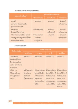«‘∏’°“√«—¥·≈–ª√–‡¡‘πº≈μ“¡ ¿“æ®√‘ß
                                                                          ‡§√◊ËÕß¡◊Õ∑’Ë„™â„π°“√ª√–‡¡‘π
        ®ÿ¥ª√– ß§å°“√‡√’¬π√Ÿâ
                                                   «‘∏’°“√/‡§√◊ËÕß¡◊Õ             º≈ß“π/™‘Èπß“π             ‡°≥±å°“√ºà“π
  K-§«“¡√Ÿâ                                           ·∫∫∑¥ Õ∫                      ·∫∫∑¥ Õ∫                  ºà“π‡°≥±å
  ∫Õ°¢—ÈπμÕπ ª√–‚¬™πå ·≈–«— ¥ÿ                                                                              √–¥—∫§ÿ≥¿“æ Ò
  Õÿª°√≥å„π°“√∑”∫“¬»√’
  A-§ÿ≥≈—°…≥–                                     °“√ —ß‡°μæƒμ‘°√√¡                 §ÿ≥≈—°…≥–                 ºà“π‡°≥±å
  ¢âÕ ˆ ¡ÿàß¡—Ëπ„π°“√∑”ß“π                                                         Õ—πæ÷ßª√– ß§å            √–¥—∫§ÿ≥¿“æ Ò
  P-∑—°…–/°√–∫«π°“√„™â«— ¥ÿ Õÿª°√≥å               μ√«®º≈ß“π/ —ß‡°μ                   μ—«∫“¬»√’                ºà“π‡°≥±å
  „π°“√ªØ‘∫—μ‘ß“π‰¥â∂Ÿ°μâÕßμ“¡¢—ÈπμÕπ                 æƒμ‘°√√¡                                              √–¥—∫§ÿ≥¿“æ Ò
  ·≈–ª√–À¬—¥ μ√«®º≈ß“π                              °“√ªØ‘∫—μ‘ß“π

         ‡°≥±å°“√ª√–‡¡‘π
                                                                 ‡°≥±å√–¥—∫§ÿ≥¿“æ
   ‡√◊ËÕß∑’Ë®–ª√–‡¡‘π
                                 (ª√—∫ª√ÿß)                Ò (ºà“π)                   Ú (¥’)                Û (¥’‡¬’Ë¬¡)
K-§«“¡√Ÿâ¢âÕ Õ∫              ‰¥â§–·ππ -Ù             ‰¥â§–·ππ ı-ˆ             ‰¥â§–·ππ ˜-¯             ‰¥â§–·ππ ˘-Ò
«—¥Õß§å§«“¡√Ÿâ‡°’Ë¬«°—∫
‡√◊ËÕß ¢—ÈπμÕπª√–‚¬™πå
·≈–«— ¥ÿ Õÿª°√≥å„π°“√
‡¬Á∫μ—«∫“¬»√’
μ—«™’È«—¥∑’Ë ˆ.Ò             ‰¡àμ—Èß„®·≈–‰¡à√—∫       μ—Èß„®·≈–√—∫º‘¥™Õ∫       μ—Èß„®·≈–√—∫º‘¥™Õ∫       μ—Èß„®·≈–√—∫º‘¥™Õ∫
μ—Èß„®·≈–√—∫º‘¥™Õ∫           º‘¥™Õ∫„π°“√              „π°“√ªØ‘∫—μ‘Àπâ“∑’Ë      „π°“√ªØ‘∫—μ‘Àπâ“∑’Ë      „π°“√ªØ‘∫—μ‘Àπâ“∑’Ë
„π°“√ªØ‘∫—μ‘Àπâ“∑’Ë          ªØ‘∫—μ‘Àπâ“∑’Ë           ∑’Ë‰¥â√—∫¡Õ∫À¡“¬         ∑’Ë‰¥â√—∫¡Õ∫À¡“¬         ∑’Ë‰¥â√—∫¡Õ∫À¡“¬
°“√ß“π                       ∑’Ë‰¥â√—∫¡Õ∫À¡“¬         „Àâ ”‡√Á® ¡’°“√          „Àâ ”‡√Á® ¡’°“√          „Àâ ”‡√Á® ¡’°“√
                                                      ª√—∫ª√ÿß°“√∑”ß“π         ª√—∫ª√ÿß·≈–æ—≤π“         ª√—∫ª√ÿß·≈–æ—≤π“
                                                      „Àâ¥’¢÷Èπ                °“√∑”ß“π„Àâ¥’¢÷Èπ        °“√∑”ß“π„Àâ¥’¢÷Èπ
                                                                                                        ¥â«¬μπ‡Õß




88      ·π«∑“ß°“√æ—≤π“ °“√«—¥·≈–ª√–‡¡‘π§ÿ≥≈—°…≥–Õ—πæ÷ßª√– ß§å μ“¡À≈—° Ÿμ√·°π°≈“ß°“√»÷°…“¢—Èπæ◊Èπ∞“π æÿ∑∏»—°√“™ ÚııÒ
 