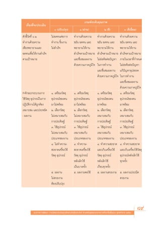 ‡°≥±å√–¥—∫§ÿ≥¿“æ
   ‡√◊ËÕß∑’Ë®–ª√–‡¡‘π
                                (ª√—∫ª√ÿß)                Ò (ºà“π)                   Ú (¥’)                Û (¥’‡¬’Ë¬¡)
μ—«™’È«—¥∑’Ë ˆ.Ú            ‰¡àÕ¥∑πμàÕ°“√            ∑”ß“π¥â«¬§«“¡             ∑”ß“π¥â«¬§«“¡     ∑”ß“π¥â«¬§«“¡
∑”ß“π¥â«¬§«“¡               ∑”ß“π ™‘Èπß“π            ¢¬—π Õ¥∑π ·≈–             ¢¬—π Õ¥∑π ·≈–     ¢¬—π Õ¥∑π ·≈–
‡æ’¬√æ¬“¬“¡·≈–              ‰¡à ”‡√Á®                æ¬“¬“¡„Àâß“π              æ¬“¬“¡„Àâß“π      æ¬“¬“¡„Àâß“π
Õ¥∑π‡æ◊ËÕ„Àâß“π ”‡√Á®                                 ”‡√Á®μ“¡‡ªÑ“À¡“¬          ”‡√Á®μ“¡‡ªÑ“À¡“¬  ”‡√Á®μ“¡‡ªÑ“À¡“¬
μ“¡‡ªÑ“À¡“¬                                          ·≈–™◊Ëπ™¡º≈ß“π            ‰¡à¬àÕ∑âÕμàÕªí≠À“ ¿“¬„π‡«≈“∑’Ë°”Àπ¥
                                                     ¥â«¬§«“¡¿“§¿Ÿ¡‘„®         „π°“√∑”ß“π        ‰¡à¬àÕ∑âÕμàÕªí≠À“
                                                                               ·≈–™◊Ëπ™¡º≈ß“π    ·°âªí≠À“Õÿª √√§
                                                                               ¥â«¬§«“¡¿“§¿Ÿ¡‘„® „π°“√∑”ß“π
                                                                                                 ·≈–™◊Ëπ™¡º≈ß“π
                                                                                                 ¥â«¬§«“¡¿“§¿Ÿ¡‘„®
P-∑—°…–/°√–∫«π°“√           Ò. ‡μ√’¬¡«— ¥ÿ           Ò. ‡μ√’¬¡«— ¥ÿ            Ò. ‡μ√’¬¡«— ¥ÿ    Ò. ‡μ√’¬¡«— ¥ÿ
„™â«— ¥ÿ Õÿª°√≥å„π°“√       Õÿª°√≥å¢Õßμπ             Õÿª°√≥å¢Õßμπ              Õÿª°√≥å¢Õßμπ      Õÿª°√≥å¢Õßμπ
ªØ‘∫—μ‘ß“π‰¥â∂Ÿ°μâÕß        ¡“‰¡àæ√âÕ¡               ¡“‰¡àæ√âÕ¡                ¡“æ√âÕ¡           ¡“æ√âÕ¡
‡À¡“– ¡ ·≈–ª√–À¬—¥          Ú. ‡≈◊Õ°«— ¥ÿ            Ú. ‡≈◊Õ°«— ¥ÿ             Ú. ‡≈◊Õ°«— ¥ÿ     Ú. ‡≈◊Õ°«— ¥ÿ
- º≈ß“π                     ‰¡à‡À¡“– ¡°—∫            ‰¡à‡À¡“– ¡°—∫             ‡À¡“– ¡°—∫        ‡À¡“– ¡°—∫
                            °“√ª√–¥‘…∞å              °“√ª√–¥‘…∞å               °“√ª√–¥‘…∞å       °“√ª√–¥‘…∞å
                            Û. „™âÕÿª°√≥å            Û. „™âÕÿª°√≥å             Û. „™âÕÿª°√≥å     Û. „™âÕÿª°√≥å
                            ‰¡à‡À¡“– ¡°—∫            ‡À¡“– ¡°—∫                ‡À¡“– ¡°—∫        ‡À¡“– ¡°—∫
                            ª√–‡¿∑¢Õßß“π             ª√–‡¿∑¢Õßß“π              ª√–‡¿∑¢Õßß“π ª√–‡¿∑¢Õßß“π
                            Ù. ‰¡à∑”§«“¡-            Ù. ∑”§«“¡-                Ù. ∑”§«“¡ –Õ“¥ Ù. ∑”§«“¡ –Õ“¥
                             –Õ“¥‡§√◊ËÕß„™â           –Õ“¥‡§√◊ËÕß„™â           ·≈–‡°Á∫‡§√◊ËÕß„™â ·≈–‡°Á∫‡§√◊ËÕß„™â«— ¥ÿ
                            «— ¥ÿ Õÿª°√≥å            «— ¥ÿ Õÿª°√≥å             «— ¥ÿ Õÿª°√≥å     Õÿª°√≥åÀ≈—ß‡≈‘°„™â
                                                     À≈—ß‡≈‘°„™â               À≈—ß‡≈‘°„™â       ∑ÿ°§√—Èß
                                                     ‡ªìπ∫“ß§√—Èß              ‡°◊Õ∫∑ÿ°§√—Èß
                            ı. º≈ß“π                 ı. º≈ß“πæÕ„™â             ı. º≈ß“π «¬ß“¡ ı. º≈ß“πª√–≥’μ
                            ‰¡à «¬ß“¡                                                             «¬ß“¡
                            μâÕßª√—∫ª√ÿß




         ·π«∑“ß°“√æ—≤π“ °“√«—¥·≈–ª√–‡¡‘π§ÿ≥≈—°…≥–Õ—πæ÷ßª√– ß§å μ“¡À≈—° Ÿμ√·°π°≈“ß°“√»÷°…“¢—Èπæ◊Èπ∞“π æÿ∑∏»—°√“™ ÚııÒ
                                                                                                                           89
 