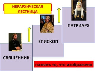 ИЕРАРХИЧЕСКАЯ
20. Как одним словом
     ЛЕСТНИЦА


                           ПАТРИАРХ


                ЕПИСКОП


СВЯЩЕННИК
             назвать то, что изображено
 