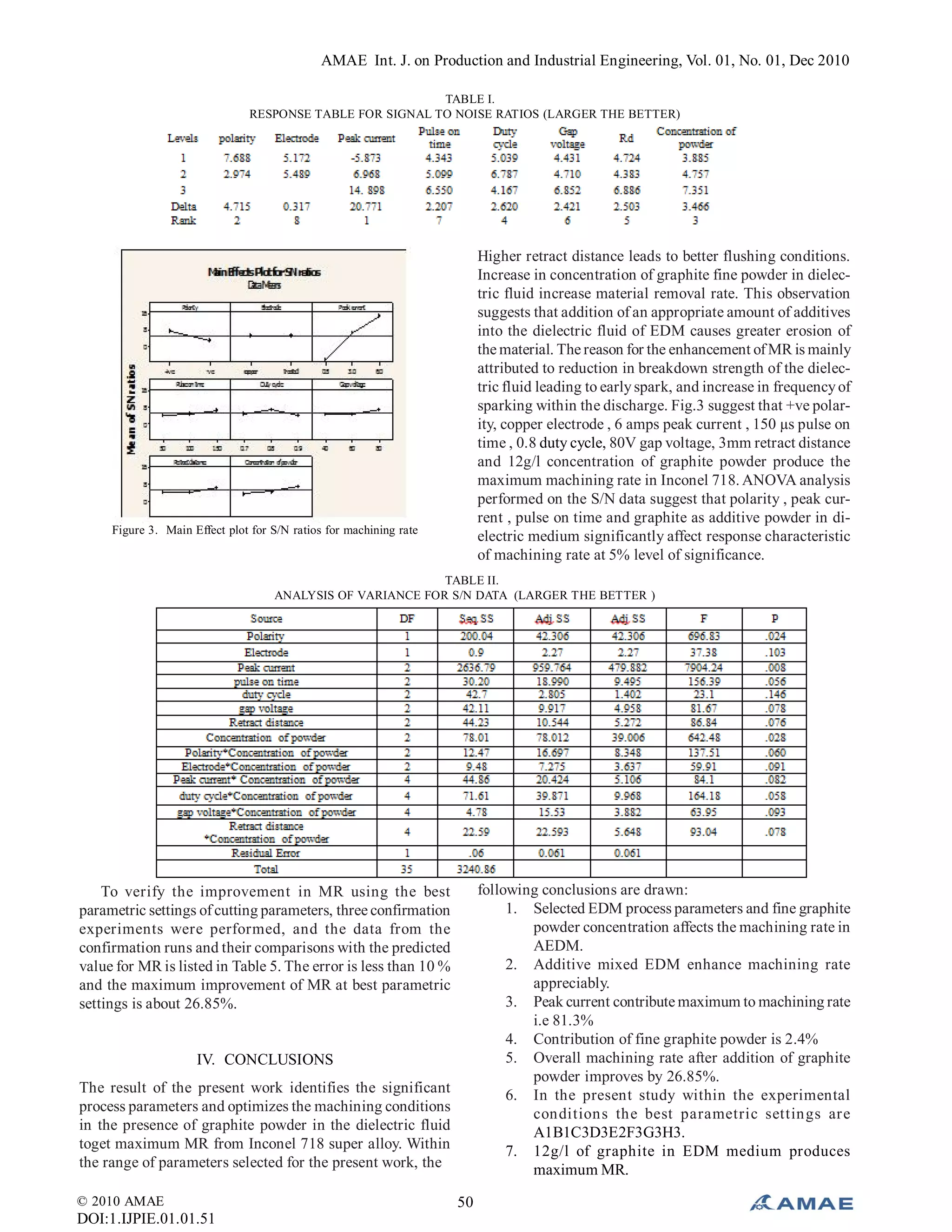 AMAE Int. J. on Production and Industrial Engineering, Vol. 01, No. 01, Dec 2010
© 2010 AMAE
DOI:1.IJPIE.01.01.51
50
TABLE I.
RESPONSE TABLE FOR SIGNAL TO NOISE RATIOS (LARGER THE BETTER)
Figure 3. Main Effect plot for S/N ratios for machining rate
Higher retract distance leads to better flushing conditions.
Increase in concentration of graphite fine powder in dielec-
tric fluid increase material removal rate. This observation
suggests that addition of an appropriate amount of additives
into the dielectric fluid of EDM causes greater erosion of
the material. The reason for the enhancement ofMR is mainly
attributed to reduction in breakdown strength of the dielec-
tric fluid leading to earlyspark, and increase in frequencyof
sparking within the discharge. Fig.3 suggest that +ve polar-
ity, copper electrode , 6 amps peak current , 150 µs pulse on
time , 0.8 duty cycle, 80V gap voltage, 3mm retract distance
and 12g/l concentration of graphite powder produce the
maximum machining rate in Inconel 718. ANOVA analysis
performed on the S/N data suggest that polarity , peak cur-
rent , pulse on time and graphite as additive powder in di-
electric medium significantly affect response characteristic
of machining rate at 5% level of significance.
TABLE II.
ANALYSIS OF VARIANCE FOR S/N DATA (LARGER THE BETTER )
To verify the improvement in MR using the best
parametric settings ofcutting parameters, three confirmation
experiments were performed, and the data from the
confirmation runs and their comparisons with the predicted
value for MR is listed in Table 5. The error is less than 10 %
and the maximum improvement of MR at best parametric
settings is about 26.85%.
IV. CONCLUSIONS
The result of the present work identifies the significant
process parameters and optimizes the machining conditions
in the presence of graphite powder in the dielectric fluid
toget maximum MR from Inconel 718 super alloy. Within
the range of parameters selected for the present work, the
following conclusions are drawn:
1. Selected EDM process parameters and fine graphite
powder concentration affects the machining rate in
AEDM.
2. Additive mixed EDM enhance machining rate
appreciably.
3. Peak current contribute maximum to machining rate
i.e 81.3%
4. Contribution of fine graphite powder is 2.4%
5. Overall machining rate after addition of graphite
powder improves by 26.85%.
6. In the present study within the experimental
conditions the best parametric settings are
A1B1C3D3E2F3G3H3.
7. 12g/l of graphite in EDM medium produces
maximum MR.
 