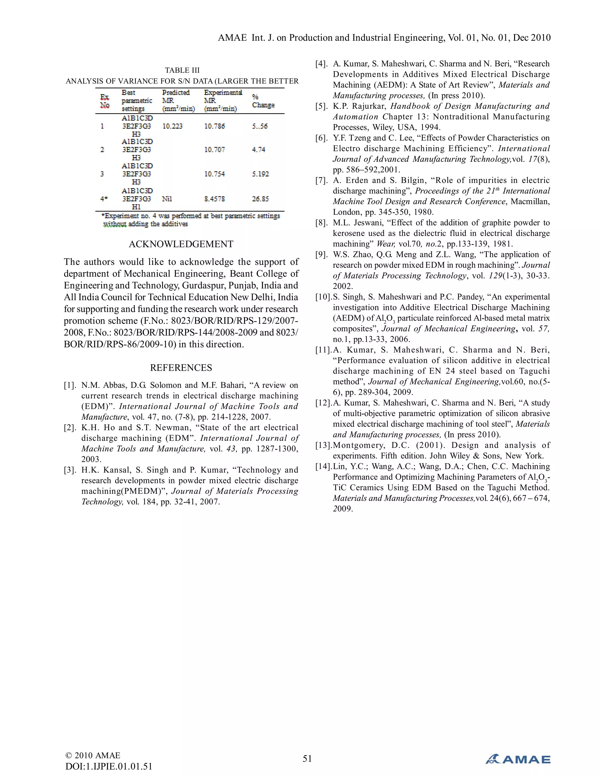AMAE Int. J. on Production and Industrial Engineering, Vol. 01, No. 01, Dec 2010
© 2010 AMAE
DOI:1.IJPIE.01.01.51
TABLE III
ANALYSIS OF VARIANCE FOR S/N DATA (LARGER THE BETTER
ACKNOWLEDGEMENT
The authors would like to acknowledge the support of
department of Mechanical Engineering, Beant College of
Engineering and Technology, Gurdaspur, Punjab, India and
All India Council for Technical Education New Delhi, India
for supporting and funding the research work under research
promotion scheme (F.No.: 8023/BOR/RID/RPS-129/2007-
2008, F.No.: 8023/BOR/RID/RPS-144/2008-2009 and 8023/
BOR/RID/RPS-86/2009-10) in this direction.
REFERENCES
[1]. N.M. Abbas, D.G. Solomon and M.F. Bahari, “A review on
current research trends in electrical discharge machining
(EDM)”. International Journal of Machine Tools and
Manufacture, vol. 47, no. (7-8), pp. 214-1228, 2007.
[2]. K.H. Ho and S.T. Newman, “State of the art electrical
discharge machining (EDM”. International Journal of
Machine Tools and Manufacture, vol. 43, pp. 1287-1300,
2003.
[3]. H.K. Kansal, S. Singh and P. Kumar, “Technology and
research developments in powder mixed electric discharge
machining(PMEDM)”, Journal of Materials Processing
Technology, vol. 184, pp. 32-41, 2007.
[4]. A. Kumar, S. Maheshwari, C. Sharma and N. Beri, “Research
Developments in Additives Mixed Electrical Discharge
Machining (AEDM): A State of Art Review”, Materials and
Manufacturing processes, (In press 2010).
[5]. K.P. Rajurkar, Handbook of Design Manufacturing and
Automation Chapter 13: Nontraditional Manufacturing
Processes, Wiley, USA, 1994.
[6]. Y.F. Tzeng and C. Lee, “Effects of Powder Characteristics on
Electro discharge Machining Efficiency”. International
Journal of Advanced Manufacturing Technology,vol. 17(8),
pp. 586–592,2001.
[7]. A. Erden and S. Bilgin, “Role of impurities in electric
discharge machining”, Proceedings of the 21th
International
Machine Tool Design and Research Conference, Macmillan,
London, pp. 345-350, 1980.
[8]. M.L. Jeswani, “Effect of the addition of graphite powder to
kerosene used as the dielectric fluid in electrical discharge
machining” Wear, vol.70, no.2, pp.133-139, 1981.
[9]. W.S. Zhao, Q.G. Meng and Z.L. Wang, “The application of
research on powder mixed EDM in rough machining”. Journal
of Materials Processing Technology, vol. 129(1-3), 30-33.
2002.
[10].S. Singh, S. Maheshwari and P.C. Pandey, “An experimental
investigation into Additive Electrical Discharge Machining
(AEDM) of Al2
O3
particulate reinforced Al-based metal matrix
composites”, Journal of Mechanical Engineering, vol. 57,
no.1, pp.13-33, 2006.
[11].A. Kumar, S. Maheshwari, C. Sharma and N. Beri,
“Performance evaluation of silicon additive in electrical
discharge machining of EN 24 steel based on Taguchi
method”, Journal of Mechanical Engineering,vol.60, no.(5-
6), pp. 289-304, 2009.
[12].A. Kumar, S. Maheshwari, C. Sharma and N. Beri, “A study
of multi-objective parametric optimization of silicon abrasive
mixed electrical discharge machining of tool steel”, Materials
and Manufacturing processes, (In press 2010).
[13].Montgomery, D.C. (2001). Design and analysis of
experiments. Fifth edition. John Wiley & Sons, New York.
[14].Lin, Y.C.; Wang, A.C.; Wang, D.A.; Chen, C.C. Machining
Performance and Optimizing Machining Parameters of Al2
O3
-
TiC Ceramics Using EDM Based on the Taguchi Method.
Materials and Manufacturing Processes,vol. 24(6), 667 – 674,
2009.
51
 