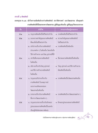 µ—«™’È«—¥·≈– “√–°“√‡√’¬π√Ÿâ·°π°≈“ß °≈ÿà¡ “√–°“√‡√’¬π√Ÿâ»‘≈ª– 19
 “√–∑’Ë Ò ∑—»π»‘≈ªá
¡“µ√∞“π » Ò.Ú ‡¢â“„®§«“¡ —¡æ—π∏å√–À«à“ß∑—»π»‘≈ªá ª√–«—µ‘»“ µ√å ·≈–«—≤π∏√√¡ ‡ÀÁπ§ÿ≥§à“
ß“π∑—»π»‘≈ªá∑’Ë‡ªìπ¡√¥°∑“ß«—≤π∏√√¡ ¿Ÿ¡‘ªí≠≠“∑âÕß∂‘Ëπ ¿Ÿ¡‘ªí≠≠“‰∑¬·≈– “°≈
™—Èπ µ—«™’È«—¥  “√–°“√‡√’¬π√Ÿâ·°π°≈“ß
ª.Ò Ò. √–∫ÿß“π∑—»π»‘≈ªá„π™’«‘µª√–®”«—π ë ß“π∑—»π»‘≈ªá„π™’«‘µª√–®”«—π
ª.Ú Ò. ∫Õ°§«“¡ ”§—≠¢Õßß“π∑—»π»‘≈ªá
∑’Ëæ∫‡ÀÁπ„π™’«‘µª√–®”«—π
Ú. Õ¿‘ª√“¬‡°’Ë¬«°—∫ß“π∑—»π»‘≈ªá
ª√–‡¿∑µà“ß Ê „π∑âÕß∂‘Ëπ ‚¥¬‡πâπ∂÷ß
«‘∏’°“√ √â“ßß“π ·≈–«— ¥ÿ Õÿª°√≥å∑’Ë„™â
ë §«“¡ ”§—≠¢Õßß“π∑—»π»‘≈ªá
„π™’«‘µª√–®”«—π
ë ß“π∑—»π»‘≈ªá„π∑âÕß∂‘Ëπ
ª.Û Ò. ‡≈à“∂÷ß∑’Ë¡“¢Õßß“π∑—»π»‘≈ªá
„π∑âÕß∂‘Ëπ
Ú. Õ∏‘∫“¬‡°’Ë¬«°—∫«— ¥ÿ Õÿª°√≥å
·≈–«‘∏’°“√ √â“ßß“π∑—»π»‘≈ªá
„π∑âÕß∂‘Ëπ
ë ∑’Ë¡“¢Õßß“π∑—»π»‘≈ªá„π∑âÕß∂‘Ëπ
ë «— ¥ÿ Õÿª°√≥å ·≈–«‘∏’°“√ √â“ßß“π
∑—»π»‘≈ªá„π∑âÕß∂‘Ëπ
ª.Ù Ò. √–∫ÿ·≈–Õ¿‘ª√“¬‡°’Ë¬«°—∫
ß“π∑—»π»‘≈ªá „π‡Àµÿ°“√≥å
·≈–ß“π‡©≈‘¡©≈Õß¢Õß
«—≤π∏√√¡„π∑âÕß∂‘Ëπ
Ú. ∫√√¬“¬‡°’Ë¬«°—∫ß“π∑—»π»‘≈ªá
∑’Ë¡“®“°«—≤π∏√√¡µà“ß Ê
ë ß“π∑—»π»‘≈ªá„π«—≤π∏√√¡∑âÕß∂‘Ëπ
ë ß“π∑—»π»‘≈ªá®“°«—≤π∏√√¡µà“ß Ê
ª.ı Ò. √–∫ÿ·≈–∫√√¬“¬‡°’Ë¬«°—∫≈—°…≥–
√Ÿª·∫∫¢Õßß“π∑—»π»‘≈ªá„π·À≈àß
‡√’¬π√ŸâÀ√◊Õπ‘∑√√»°“√»‘≈ª–
ë ≈—°…≥–√Ÿª·∫∫¢Õßß“π∑—»π»‘≈ªá
 
