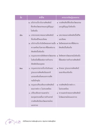 µ—«™’È«—¥·≈– “√–°“√‡√’¬π√Ÿâ·°π°≈“ß °≈ÿà¡ “√–°“√‡√’¬π√Ÿâ»‘≈ª–20
™—Èπ µ—«™’È«—¥  “√–°“√‡√’¬π√Ÿâ·°π°≈“ß
Ú. Õ¿‘ª√“¬‡°’Ë¬«°—∫ß“π∑—»π»‘≈ªá
∑’Ë –∑âÕπ«—≤π∏√√¡·≈–¿Ÿ¡‘ªí≠≠“
„π∑âÕß∂‘Ëπ
ë ß“π∑—»π»‘≈ªá∑’Ë –∑âÕπ«—≤π∏√√¡
·≈–¿Ÿ¡‘ªí≠≠“„π∑âÕß∂‘Ëπ
ª.ˆ Ò. ∫√√¬“¬∫∑∫“∑¢Õßß“π∑—»π»‘≈ªá
∑’Ë –∑âÕπ™’«‘µ·≈– —ß§¡
Ú. Õ¿‘ª√“¬‡°’Ë¬«°—∫Õ‘∑∏‘æ≈¢Õß§«“¡‡™◊ËÕ
§«“¡»√—∑∏“„π»“ π“∑’Ë¡’º≈µàÕß“π
∑—»π»‘≈ªá„π∑âÕß∂‘Ëπ
Û. √–∫ÿ·≈–∫√√¬“¬Õ‘∑∏‘æ≈∑“ß«—≤π∏√√¡
„π∑âÕß∂‘Ëπ∑’Ë¡’º≈µàÕ°“√ √â“ßß“π
∑—»π»‘≈ªá¢Õß∫ÿ§§≈
ë ∫∑∫“∑¢Õßß“π∑—»π»‘≈ªá„π™’«‘µ
·≈– —ß§¡
ë Õ‘∑∏‘æ≈¢Õß»“ π“∑’Ë¡’µàÕß“π
∑—»π»‘≈ªá„π∑âÕß∂‘Ëπ
ë Õ‘∑∏‘æ≈∑“ß«—≤π∏√√¡„π∑âÕß∂‘Ëπ
∑’Ë¡’º≈µàÕ°“√ √â“ßß“π∑—»π»‘≈ªá
¡.Ò Ò. √–∫ÿ·≈–∫√√¬“¬‡°’Ë¬«°—∫≈—°…≥–
√Ÿª·∫∫ß“π∑—»π»‘≈ªá¢Õß™“µ‘
·≈–¢Õß∑âÕß∂‘Ëπµπ‡Õß®“°Õ¥’µ
®π∂÷ßªí®®ÿ∫—π
Ú. √–∫ÿ·≈–‡ª√’¬∫‡∑’¬∫ß“π∑—»π»‘≈ªá
¢Õß¿“§µà“ß Ê „πª√–‡∑»‰∑¬
Û. ‡ª√’¬∫‡∑’¬∫§«“¡·µ°µà“ß
¢Õß®ÿ¥ª√– ß§å„π°“√ √â“ß √√§å
ß“π∑—»π»‘≈ªá¢Õß«—≤π∏√√¡‰∑¬
·≈– “°≈
ë ≈—°…≥– √Ÿª·∫∫ß“π∑—»π»‘≈ªá
¢Õß™“µ‘·≈–∑âÕß∂‘Ëπ
ë ß“π∑—»π»‘≈ªá¿“§µà“ß Ê
„πª√–‡∑»‰∑¬
ë §«“¡·µ°µà“ß¢Õßß“π∑—»π»‘≈ªá
„π«—≤π∏√√¡‰∑¬·≈– “°≈
 