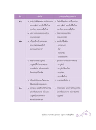 µ—«™’È«—¥·≈– “√–°“√‡√’¬π√Ÿâ·°π°≈“ß °≈ÿà¡ “√–°“√‡√’¬π√Ÿâ»‘≈ª– 49
™—Èπ µ—«™’È«—¥  “√–°“√‡√’¬π√Ÿâ·°π°≈“ß
¡.Ò Ò. √–∫ÿªí®®—¬∑’Ë¡’º≈µàÕ°“√‡ª≈’Ë¬π·ª≈ß
¢Õßπ“Ø»‘≈ªá π“Ø»‘≈ªáæ◊Èπ∫â“π
≈–§√‰∑¬ ·≈–≈–§√æ◊Èπ∫â“π
Ú. ∫√√¬“¬ª√–‡¿∑¢Õß≈–§√‰∑¬
„π·µà≈–¬ÿ§ ¡—¬
ë ªí®®—¬∑’Ë¡’º≈µàÕ°“√‡ª≈’Ë¬π·ª≈ß
¢Õßπ“Ø»‘≈ªá π“Ø»‘≈ªáæ◊Èπ∫â“π
≈–§√‰∑¬ ·≈–≈–§√æ◊Èπ∫â“π
ë ª√–‡¿∑¢Õß≈–§√‰∑¬
„π·µà≈–¬ÿ§ ¡—¬
¡.Ú Ò. ‡ª√’¬∫‡∑’¬∫≈—°…≥–‡©æ“–
¢Õß°“√· ¥ßπ“Ø»‘≈ªá
®“°«—≤π∏√√¡µà“ß Ê
Ú. √–∫ÿÀ√◊Õ· ¥ßπ“Ø»‘≈ªá
π“Ø»‘≈ªáæ◊Èπ∫â“π ≈–§√‰∑¬
≈–§√æ◊Èπ∫â“π À√◊Õ¡À√ æÕ◊Ëπ
∑’Ë‡§¬π‘¬¡°—π„πÕ¥’µ
Û. Õ∏‘∫“¬Õ‘∑∏‘æ≈¢Õß«—≤π∏√√¡
∑’Ë¡’º≈µàÕ‡π◊ÈÕÀ“¢Õß≈–§√
ë π“Ø»‘≈ªáæ◊Èπ‡¡◊Õß
- §«“¡À¡“¬
- ∑’Ë¡“
- «—≤π∏√√¡
- ≈—°…≥–‡©æ“–
ë √Ÿª·∫∫°“√· ¥ßª√–‡¿∑µà“ß Ê
- π“Ø»‘≈ªá
- π“Ø»‘≈ªáæ◊Èπ‡¡◊Õß
- ≈–§√‰∑¬
- ≈–§√æ◊Èπ∫â“π
ë °“√≈–§√ ¡—¬µà“ß Ê
¡.Û Ò. ÕÕ°·∫∫ ·≈– √â“ß √√§åÕÿª°√≥å
·≈–‡§√◊ËÕß·µàß°“¬ ‡æ◊ËÕ· ¥ß
π“Ø»‘≈ªá·≈–≈–§√∑’Ë¡“
®“°«—≤π∏√√¡µà“ß Ê
ë °“√ÕÕ°·∫∫ ·≈– √â“ß √√§åÕÿª°√≥å
·≈–‡§√◊ËÕß·µàß°“¬ ‡æ◊ËÕ°“√· ¥ß
π“Ø»‘≈ªá
 