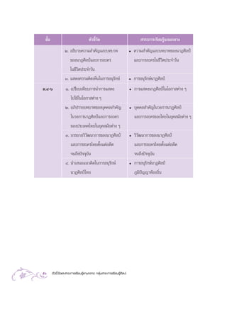 µ—«™’È«—¥·≈– “√–°“√‡√’¬π√Ÿâ·°π°≈“ß °≈ÿà¡ “√–°“√‡√’¬π√Ÿâ»‘≈ª–50
™—Èπ µ—«™’È«—¥  “√–°“√‡√’¬π√Ÿâ·°π°≈“ß
¡.Ù-ˆ Ò. ‡ª√’¬∫‡∑’¬∫°“√π”°“√· ¥ß
‰ª„™â„π‚Õ°“ µà“ß Ê
Ú. Õ¿‘ª√“¬∫∑∫“∑¢Õß∫ÿ§§≈ ”§—≠
„π«ß°“√π“Ø»‘≈ªá·≈–°“√≈–§√
¢Õßª√–‡∑»‰∑¬„π¬ÿ§ ¡—¬µà“ß Ê
Û. ∫√√¬“¬«‘«—≤π“°“√¢Õßπ“Ø»‘≈ªá
·≈–°“√≈–§√‰∑¬µ—Èß·µàÕ¥’µ
®π∂÷ßªí®®ÿ∫—π
Ù. π”‡ πÕ·π«§‘¥„π°“√Õπÿ√—°…å
π“Ø»‘≈ªá‰∑¬
ë °“√· ¥ßπ“Ø»‘≈ªá„π‚Õ°“ µà“ß Ê
ë ∫ÿ§§≈ ”§—≠„π«ß°“√π“Ø»‘≈ªá
·≈–°“√≈–§√¢Õß‰∑¬„π¬ÿ§ ¡—¬µà“ß Ê
ë «‘«—≤π“°“√¢Õßπ“Ø»‘≈ªá
·≈–°“√≈–§√‰∑¬µ—Èß·µàÕ¥’µ
®π∂÷ßªí®®ÿ∫—π
ë °“√Õπÿ√—°…åπ“Ø»‘≈ªá
¿Ÿ¡‘ªí≠≠“∑âÕß∂‘Ëπ
Ú. Õ∏‘∫“¬§«“¡ ”§—≠·≈–∫∑∫“∑
¢Õßπ“Ø»‘≈ªá·≈–°“√≈–§√
„π™’«‘µª√–®”«—π
Û. · ¥ß§«“¡§‘¥‡ÀÁπ„π°“√Õπÿ√—°…å
ë §«“¡ ”§—≠·≈–∫∑∫“∑¢Õßπ“Ø»‘≈ªá
·≈–°“√≈–§√„π™’«‘µª√–®”«—π
ë °“√Õπÿ√—°…åπ“Ø»‘≈ªá
 
