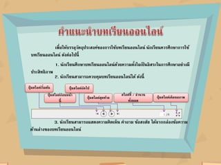 เพื่อให้บรรลุวัตถุประสงค์ของกำรใช้บทเรียนออนไลน์ นักเรียนควรศึกษำกำรใช้
บทเรียนออนไลน์ ดังต่อไปนี้
1. นักเรียนศึกษำบทเรียนออนไลน์ด้วยควำมตั้งใจเป็ นอิสระในกำรศึกษำอย่ำงมี
ประสิทธิภำพ
2. นักเรียนสำมำรถควบคุมบทเรียนออนไลน์ได้ ดังนี้
3. นักเรียนสำมำรถแสดงควำมคิดเห็น คำถำม ข้อสงสัย ได้จำกกล่องข้อควำม
ด้ำนล่ำงของบทเรียนออนไลน์
ปุ่ มสไลด์เริ่มต้น
ปุ่มสไลด์ก่อนหน้ำ
นี้
ปุ่มสไลด์ถัดไป
ปุ่มสไลด์สุดท้ำย
สไลด์ที่ / จำนวน
ทั้งหมด
ปุ่มสไลด์เต็มจอภำพ
 